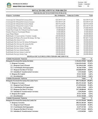 DOTAÇÃO ORÇAMENTAL POR ORGÃO
Página :
22/02/2013Emissão :
Exercício : 2013
REPÚBLICA DE ANGOLA
MINISTÉRIO DAS FINANÇAS 181
3 - Despesas Correntes
3.1 - Despesas Com O Pessoal
3.2 - Contribuições Do Empregador
3.3 - Despesas Em Bens E Serviços
3.5 - Subsidios E Transferencias Correntes
4 - Despesas De Capital
4.1 - Investimentos
3 - Despesas Correntes
3.1 - Despesas Com O Pessoal
3.2 - Contribuições Do Empregador
3.3 - Despesas Em Bens E Serviços
3.5 - Subsidios E Transferencias Correntes
4 - Despesas De Capital
4.1 - Investimentos
3 - Despesas Correntes
3.1 - Despesas Com O Pessoal
3.2 - Contribuições Do Empregador
3.3 - Despesas Em Bens E Serviços
3.5 - Subsidios E Transferencias Correntes
1.166.610.434,00
763.269.612,00
56.166.719,00
344.840.859,00
2.333.244,00
29.411.765,00
29.411.765,00
856.331.241,00
471.955.810,00
34.963.129,00
347.158.006,00
2.254.296,00
29.411.765,00
29.411.765,00
400.321.401,00
216.114.610,00
15.477.327,00
167.577.419,00
1.152.045,00
Delegação Provincial Da Justiça Da Huila
Delegação Provincial Da Justiça Da Lunda Norte
Delegação Provincial Da Justiça Da Lunda Sul
DESPESAS DE NATUREZA POR UNIDADE ORÇAMENTAL
%
%
%
Valor
Valor
Valor
Unidade Orçamental / Natureza
Unidade Orçamental / Natureza
Unidade Orçamental / Natureza
97,54%
63,82%
4,70%
28,83%
0,20%
2,46%
2,46%
96,68%
53,28%
3,95%
39,19%
0,25%
3,32%
3,32%
96,84%
52,28%
3,74%
40,54%
0,28%
1.196.022.199,00
885.743.006,00
413.393.296,00
100,00%
100,00%
100,00%
Construção Do Tribunal De Comarca Belas
Construção Do Tribunal De Comarca Cacuaco
Construção Do Tribunal De Comarca Dande
Construção Do Tribunal De Comarca Viana
Construção Palácio Justiça Sambizanga
Estudo Para Criação Do Tribunal Fiscal Em Luanda
Estudos, Projectos Fiscalização/Minjus
Legis Palops Minjus
Reabilitação 6 Conservatórias 1 Cartório Luanda
Reabilitação Do Palácio Provincial Da Justiça Do Uíge
Reabilitação Dos Juízes Cíveis
Reabilitação Dos Serviços De Justiça De Benguela
Reabilitação Dos Serviços De Justiça Do Bié
Reabilitação Serviços Justiça Bengo
Reabilitação Serviços Justiça Cuanza Sul
Reabilitação Serviços Justiça Huambo
Reabilitação Serviços Justiça Lunda Sul
Reabilitação Serviços Justiça Uíge
824.309.971,00
824.309.971,00
440.976.638,00
824.309.971,00
150.000.000,00
45.000.000,00
45.000.000,00
80.000.000,00
100.000.000,00
905.007.276,00
100.000.000,00
100.000.000,00
100.000.000,00
100.000.000,00
100.000.000,00
100.000.000,00
100.000.000,00
100.000.000,00
Projecto / Actividade Total
PROGRAMA DE INVESTIMENTOS PÚBLICOS
0,00
0,00
0,00
0,00
0,00
0,00
0,00
0,00
0,00
0,00
0,00
0,00
0,00
0,00
0,00
0,00
0,00
0,00
824.309.971,00
824.309.971,00
440.976.638,00
824.309.971,00
150.000.000,00
45.000.000,00
45.000.000,00
80.000.000,00
100.000.000,00
905.007.276,00
100.000.000,00
100.000.000,00
100.000.000,00
100.000.000,00
100.000.000,00
100.000.000,00
100.000.000,00
100.000.000,00
Linhas de CréditoRec. Ordinários
 