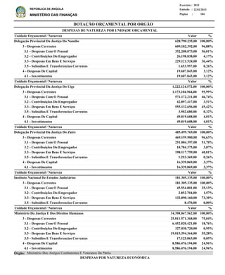 DOTAÇÃO ORÇAMENTAL POR ORGÃO
Página :
22/02/2013Emissão :
Exercício : 2013
REPÚBLICA DE ANGOLA
MINISTÉRIO DAS FINANÇAS 184
DESPESAS POR NATUREZA ECONÓMICA
3 - Despesas Correntes
3.1 - Despesas Com O Pessoal
3.2 - Contribuições Do Empregador
3.3 - Despesas Em Bens E Serviços
3.5 - Subsidios E Transferencias Correntes
4 - Despesas De Capital
4.1 - Investimentos
3 - Despesas Correntes
3.1 - Despesas Com O Pessoal
3.2 - Contribuições Do Empregador
3.3 - Despesas Em Bens E Serviços
3.5 - Subsidios E Transferencias Correntes
4 - Despesas De Capital
4.1 - Investimentos
3 - Despesas Correntes
3.1 - Despesas Com O Pessoal
3.2 - Contribuições Do Empregador
3.3 - Despesas Em Bens E Serviços
3.5 - Subsidios E Transferencias Correntes
4 - Despesas De Capital
4.1 - Investimentos
3 - Despesas Correntes
3.1 - Despesas Com O Pessoal
3.2 - Contribuições Do Empregador
3.3 - Despesas Em Bens E Serviços
3.5 - Subsidios E Transferencias Correntes
3 - Despesas Correntes
3.1 - Despesas Com O Pessoal
3.2 - Contribuições Do Empregador
3.3 - Despesas Em Bens E Serviços
3.5 - Subsidios E Transferencias Correntes
4 - Despesas De Capital
4.1 - Investimentos
609.182.392,00
352.208.073,00
26.198.838,00
229.121.524,00
1.653.957,00
19.607.843,00
19.607.843,00
1.173.104.964,00
571.172.211,00
42.897.417,00
555.132.656,00
3.902.680,00
49.019.608,00
49.019.608,00
469.159.900,00
251.004.397,00
18.784.375,00
198.117.759,00
1.253.369,00
16.339.869,00
16.339.869,00
181.305.335,00
45.554.001,00
2.852.704,00
132.890.160,00
8.470,00
25.811.571.368,00
6.452.020.421,00
327.030.720,00
19.015.394.364,00
17.125.863,00
8.586.476.194,00
8.586.476.194,00
Delegação Provincial Da Justiça Do Namibe
Delegação Provincial Da Justiça Do Uige
Delegação Provincial Da Justiça Do Zaire
Instituto Nacional De Estudos Judiciários
Ministério Da Justiça E Dos Direitos Humanos
DESPESAS DE NATUREZA POR UNIDADE ORÇAMENTAL
%
%
%
%
%
Valor
Valor
Valor
Valor
Valor
Unidade Orçamental / Natureza
Unidade Orçamental / Natureza
Unidade Orçamental / Natureza
Unidade Orçamental / Natureza
Unidade Orçamental / Natureza
96,88%
56,01%
4,17%
36,44%
0,26%
3,12%
3,12%
95,99%
46,74%
3,51%
45,42%
0,32%
4,01%
4,01%
96,63%
51,70%
3,87%
40,81%
0,26%
3,37%
3,37%
100,00%
25,13%
1,57%
73,30%
0,00%
75,04%
18,76%
0,95%
55,28%
0,05%
24,96%
24,96%
628.790.235,00
1.222.124.572,00
485.499.769,00
181.305.335,00
34.398.047.562,00
100,00%
100,00%
100,00%
100,00%
100,00%
Ministério Dos Antigos Combatentes E Veteranos Da PátriaÓrgão:
 