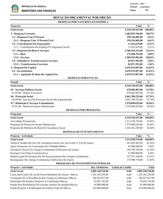 DOTAÇÃO ORÇAMENTAL POR ORGÃO
Página :
22/02/2013Emissão :
Exercício : 2013
REPÚBLICA DE ANGOLA
MINISTÉRIO DAS FINANÇAS 185
3 - Despesas Correntes
3.1 - Despesas Com O Pessoal
3.1.1 - Despesas Com O Pessoal Civil
3.2 - Contribuições Do Empregador
3.2.1 - Contribuições Do Empreg.P/A Segurança Social
3.3 - Despesas Em Bens E Serviços
3.3.1 - Bens
3.3.2 - Serviços
3.5 - Subsidios E Transferencias Correntes
3.5.2 - Transferencias Correntes
4 - Despesas De Capital
4.1 - Investimentos
4.1.1 - Aquisição De Bens De Capital Fixo
1.682.835.760,00
199.156.805,00
199.156.805,00
13.262.629,00
13.262.629,00
1.386.544.333,00
176.600.352,00
1.209.943.981,00
83.871.993,00
83.871.993,00
2.635.933.897,00
2.635.933.897,00
2.635.933.897,00
38,97%
4,61%
4,61%
0,31%
0,31%
32,11%
4,09%
28,02%
1,94%
1,94%
61,03%
61,03%
61,03%
Natureza %
01 - Serviços Públicos Gerais
01.02.00 - Órgãos Executivos
06 - Protecção Social
06.09.00 - Serviços De Protecção Social Não Especificados
07 - Habitação E Serviços Comunitários
07.01.00 - Desenvolvimento Habitacional
678.082.803,00
678.082.803,00
2.061.788.225,00
2.061.788.225,00
1.578.898.629,00
1.578.898.629,00
15,70%
15,70%
47,74%
47,74%
36,56%
36,56%
Função %
Actividades Permanentes
Programa De Desenvolvimento Habitacional
Programa De Melhoria Da Rede De Assistência Social
1.513.528.739,00
1.578.898.629,00
1.226.342.289,00
35,05%
36,56%
28,40%
%Programa Valor
Valor
Valor
DESPESAS POR NATUREZA ECONÓMICA
4.318.769.657,00 100,00%Total Geral:
4.318.769.657,00 100,00%Total Geral:
4.318.769.657,00Total Geral: 100,00%
DESPESAS POR FUNÇÃO
DESPESAS POR PROGRAMA
Admin.E Gestão Dos Serv.De Assistência Social Aos Ant.Comb. E Vet.De Guerra
Apoio Financeiro As Associações De Utilidade Pública
Assistência Social Aos Antigos Combatentes Deficientes De Guerra
Encargos Com Datas Comemorativas
Modernização Do Sistema Nac.De Recenseamento Dos Antigos Combatentes
Reintegração Dos Antigos Combatentes Deficientes De Guerra
641.082.803,00
83.800.000,00
246.704.198,00
37.000.000,00
327.951.168,00
176.990.570,00
42,36%
5,54%
16,30%
2,44%
21,67%
11,69%
%Projecto / Actividade Valor
1.513.528.739,00 100,00%Total Geral:
DESPESAS DE FUNCIONAMENTO
Const.Apet.Centro De Acolh.Orient.Mutilados De Guerra - Macvp
Construção De 32 Residências Para Antigos Combatentes-Macvp
Elaboração De Estudos, Projectos E Fiscalização/Macvp
Estudo Para Reabilitação Da Fazenda América Na Quibala/Macvp
Estudo Projecto E Reabilitação Do Edíficio Sede Do Macvp
1.226.342.289,00
366.855.837,00
39.042.792,00
45.000.000,00
414.000.000,00
Projecto / Actividade Total
2.805.240.918,00Total Geral:
PROGRAMA DE INVESTIMENTOS PÚBLICOS
0,002.805.240.918,00
0,00
0,00
0,00
0,00
0,00
1.226.342.289,00
366.855.837,00
39.042.792,00
45.000.000,00
414.000.000,00
Linhas de CréditoRec. Ordinários
 