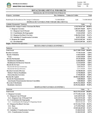 DOTAÇÃO ORÇAMENTAL POR ORGÃO
Página :
22/02/2013Emissão :
Exercício : 2013
REPÚBLICA DE ANGOLA
MINISTÉRIO DAS FINANÇAS 186
Receitas Correntes
Receita Tributária
Taxas
Receita Patrimonial
Rendimentos Imobiliarios
Rendimentos De Recursos Naturais
Receita De Serviços
Receita De Serviços Comerciais
Receita De Serviços Diversos
Receitas Correntes Diversas
Multas E Outras Penalidades
Outras Receitas Correntes
Receitas De Capital
Receita De Financiamentos
Amortização Financiamentos Internos Concedidos
Reversão E Restituição
Resultados Anteriores
77.745.331,00
11.024.420,00
11.024.420,00
29.129.469,00
16.804.800,00
12.324.669,00
5.211.439,00
2.000.000,00
3.211.439,00
32.380.003,00
14.784.000,00
17.596.003,00
20.400.164.408,00
7.600.000,00
7.600.000,00
20.392.564.408,00
20.392.564.408,00
0,38%
0,05%
0,05%
0,14%
0,08%
0,06%
0,03%
0,01%
0,02%
0,16%
0,07%
0,09%
99,62%
0,04%
0,04%
99,58%
99,58%
%
3 - Despesas Correntes
3.1 - Despesas Com O Pessoal
3.1.1 - Despesas Com O Pessoal Civil
3.2 - Contribuições Do Empregador
3.2.1 - Contribuições Do Empreg.P/A Segurança Social
3.3 - Despesas Em Bens E Serviços
3.3.1 - Bens
3.3.2 - Serviços
3.5 - Subsidios E Transferencias Correntes
3.5.2 - Transferencias Correntes
27.773.258.121,00
4.431.225.911,00
4.431.225.911,00
308.925.021,00
308.925.021,00
22.721.244.177,00
6.771.995.970,00
15.949.248.207,00
311.863.012,00
311.863.012,00
47,38%
7,56%
7,56%
0,53%
0,53%
38,76%
11,55%
27,21%
0,53%
0,53%
Natureza %Valor
ValorNatureza
RECEITA POR NATUREZA ECONÓMICA
DESPESAS POR NATUREZA ECONÓMICA
3 - Despesas Correntes
3.1 - Despesas Com O Pessoal
3.2 - Contribuições Do Empregador
3.3 - Despesas Em Bens E Serviços
3.5 - Subsidios E Transferencias Correntes
4 - Despesas De Capital
4.1 - Investimentos
1.682.835.760,00
199.156.805,00
13.262.629,00
1.386.544.333,00
83.871.993,00
2.635.933.897,00
2.635.933.897,00
Ministério Dos Antigos Comb.E Veteranos Da Pátria
DESPESAS DE NATUREZA POR UNIDADE ORÇAMENTAL
%ValorUnidade Orçamental / Natureza
38,97%
4,61%
0,31%
32,11%
1,94%
61,03%
61,03%
4.318.769.657,00 100,00%
58.621.924.443,00Total Geral: 100,00%
20.477.909.739,00Total Geral: 100,00%
Ministério Da AgriculturaÓrgão:
Reabilitação De Residências Dos Antigos Combatentes 714.000.000,00
Projecto / Actividade Total
PROGRAMA DE INVESTIMENTOS PÚBLICOS
0,00714.000.000,00
Linhas de CréditoRec. Ordinários
 