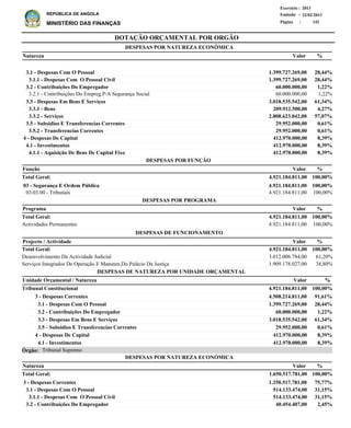 DOTAÇÃO ORÇAMENTAL POR ORGÃO
Página :
22/02/2013Emissão :
Exercício : 2013
REPÚBLICA DE ANGOLA
MINISTÉRIO DAS FINANÇAS 142
3.1 - Despesas Com O Pessoal
3.1.1 - Despesas Com O Pessoal Civil
3.2 - Contribuições Do Empregador
3.2.1 - Contribuições Do Empreg.P/A Segurança Social
3.3 - Despesas Em Bens E Serviços
3.3.1 - Bens
3.3.2 - Serviços
3.5 - Subsidios E Transferencias Correntes
3.5.2 - Transferencias Correntes
4 - Despesas De Capital
4.1 - Investimentos
4.1.1 - Aquisição De Bens De Capital Fixo
3 - Despesas Correntes
3.1 - Despesas Com O Pessoal
3.1.1 - Despesas Com O Pessoal Civil
3.2 - Contribuições Do Empregador
1.399.727.269,00
1.399.727.269,00
60.000.000,00
60.000.000,00
3.018.535.542,00
209.912.500,00
2.808.623.042,00
29.952.000,00
29.952.000,00
412.970.000,00
412.970.000,00
412.970.000,00
1.250.517.781,00
514.133.474,00
514.133.474,00
40.454.407,00
28,44%
28,44%
1,22%
1,22%
61,34%
4,27%
57,07%
0,61%
0,61%
8,39%
8,39%
8,39%
75,77%
31,15%
31,15%
2,45%
Natureza
Natureza
%
%
03 - Segurança E Ordem Pública
03.03.00 - Tribunais
4.921.184.811,00
4.921.184.811,00
100,00%
100,00%
Função %
Actividades Permanentes 4.921.184.811,00 100,00%
%Programa Valor
Valor
Valor
Valor
DESPESAS POR NATUREZA ECONÓMICA
DESPESAS POR NATUREZA ECONÓMICA
3 - Despesas Correntes
3.1 - Despesas Com O Pessoal
3.2 - Contribuições Do Empregador
3.3 - Despesas Em Bens E Serviços
3.5 - Subsidios E Transferencias Correntes
4 - Despesas De Capital
4.1 - Investimentos
4.508.214.811,00
1.399.727.269,00
60.000.000,00
3.018.535.542,00
29.952.000,00
412.970.000,00
412.970.000,00
Tribunal Constitucional
DESPESAS DE NATUREZA POR UNIDADE ORÇAMENTAL
%ValorUnidade Orçamental / Natureza
91,61%
28,44%
1,22%
61,34%
0,61%
8,39%
8,39%
4.921.184.811,00 100,00%
4.921.184.811,00 100,00%Total Geral:
4.921.184.811,00 100,00%Total Geral:
1.650.517.781,00Total Geral: 100,00%
DESPESAS POR FUNÇÃO
DESPESAS POR PROGRAMA
Tribunal SupremoÓrgão:
Desenvolvimento Da Actividade Judicial
Serviços Integrados De Operação E Manuten.Do Palácio Da Justiça
3.012.006.784,00
1.909.178.027,00
61,20%
38,80%
%Projecto / Actividade Valor
4.921.184.811,00 100,00%Total Geral:
DESPESAS DE FUNCIONAMENTO
 