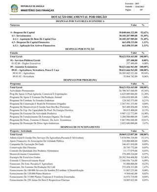 DOTAÇÃO ORÇAMENTAL POR ORGÃO
Página :
22/02/2013Emissão :
Exercício : 2013
REPÚBLICA DE ANGOLA
MINISTÉRIO DAS FINANÇAS 187
4 - Despesas De Capital
4.1 - Investimentos
4.1.1 - Aquisição De Bens De Capital Fixo
4.3 - Despesas De Capital Financeiro
4.3.1 - Aplicação Em Activos Financeiros
30.848.666.322,00
30.185.207.989,00
30.185.207.989,00
663.458.333,00
663.458.333,00
52,62%
51,49%
51,49%
1,13%
1,13%
Natureza %
01 - Serviços Públicos Gerais
01.02.00 - Órgãos Executivos
09 - Assuntos Económicos
09.01 - Agricultura, Sivicultura, Pesca E Caça
09.01.01 - Agricultura
09.01.02 - Sivicultura
257.480,00
257.480,00
58.621.666.963,00
58.621.666.963,00
58.585.802.221,00
35.864.742,00
0,00%
0,00%
100,00%
100,00%
99,94%
0,06%
Função %
Actividades Permanentes
Prog.De Apoio A Prod.Agricola, Comercial E Exportações
Programa De Apoio E Fomento Da Produção Animal
Programa De Combate Às Grandes Endemias
Programa De Construção E Reab.De Perimetros Irrigados
Programa De Desenvolvim.E Gestão Sust.Dos Rec.Florestais
Programa De Exp. Da Capacidade De Prod. De Energia Electrica
Programa De Fomento Da Actividade Produtiva
Programa De Fortalecimento Da Estrutura Organiz. Do Estado
Programa De Prom., Fomento E Desenv. Da Activ. Económica
Programa De Promoção De Pólos Agro-Industriais
26.708.567.448,00
6.625.089.084,00
1.056.658.909,00
124.342.373,00
2.367.591.153,00
563.440.456,00
88.015.400,00
9.907.122.772,00
3.280.500.000,00
5.867.996.848,00
2.032.600.000,00
45,56%
11,30%
1,80%
0,21%
4,04%
0,96%
0,15%
16,90%
5,60%
10,01%
3,47%
%Programa Valor
Valor
Valor
DESPESAS POR NATUREZA ECONÓMICA
58.621.924.443,00 100,00%Total Geral:
58.621.924.443,00 100,00%Total Geral:
DESPESAS POR FUNÇÃO
DESPESAS POR PROGRAMA
Admin.Geral E Gestão Dos Serviços Da Agricultura,Pecuaria E Silvicultura
Apoio Financeiro As Associações De Utilidade Pública
Campanha De Vacinação Do Gado
Conservação Das Florestas
Controlo Da Qualidade Dos Produtos Alimentares
Desenvolvimento Comunitário
Encargos De Exercícios Findos
Extensão E Desenvolvimento Rural
Financiam. Do Fom. Pecuária E Agricultura
Financiam. Do Fomento Da Produção De Café
Fornecimento De 100.000 Árvores De Sombra P/Combate A Desertificação
Fornecimento De 120.000 Pintos Rústicos
Fornecimento De 15.000 Plantas Tropicais E Frutiferas Enxertadas
Fornecimento De 250 Juntas De Bois E Respectivas Charruas
5.874.996.338,00
310.000.000,00
346.451.850,00
20.745.772,00
13.177.079,00
378.499.324,00
20.392.564.408,00
2.368.956.716,00
91.000.000,00
572.458.333,00
31.087.235,00
9.564.642,00
16.876.710,00
18.085.822,00
15,11%
0,80%
0,89%
0,05%
0,03%
0,97%
52,46%
6,09%
0,23%
1,47%
0,08%
0,02%
0,04%
0,05%
%Projecto / Actividade Valor
38.869.123.857,00 100,00%Total Geral:
DESPESAS DE FUNCIONAMENTO
 