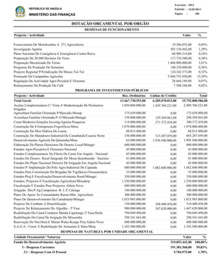 DOTAÇÃO ORÇAMENTAL POR ORGÃO
Página :
22/02/2013Emissão :
Exercício : 2013
REPÚBLICA DE ANGOLA
MINISTÉRIO DAS FINANÇAS 188
3 - Despesas Correntes
3.1 - Despesas Com O Pessoal
191.381.568,00
5.704.975,00
Fundo De Desenvolvimento Agrário
DESPESAS DE NATUREZA POR UNIDADE ORÇAMENTAL
%ValorUnidade Orçamental / Natureza
59,83%
1,78%
319.853.442,00 100,00%
Fornecimento De Motobombas A 271 Agricultores
Investigação Agrária
Plano Nacional De Contigência E Emergência Contra Raiva
Preparação De 20.000 Hectares De Terra
Preparação Mecanizada De Terras
Programa De Produção De Sementes
Projecto Regional P/Erradicação Da Mosca Tsé-Tsé
Promoção De Campanhas Agrícolas
Regulação Da Actividade Agro-Pecuária E Florestas
Relançamento Da Produção De Café
19.386.052,00
501.136.842,00
60.909.314,00
117.724.580,00
1.480.000.000,00
140.250.000,00
124.342.373,00
5.944.735.930,00
28.666.189,00
7.508.348,00
0,05%
1,29%
0,16%
0,30%
3,81%
0,36%
0,32%
15,29%
0,07%
0,02%
%Projecto / Actividade Valor
DESPESAS DE FUNCIONAMENTO
Acções Complementares C/ Vista A Modernização De Perímetros
Irrigados
Agricultura Familiar Orientada P/Mercado-Mosap
Avicultura Familiar Orientada P/ O Mercado/Minagri
Const.Moderniz.Estações Investig.Agrária Pesqueira
Construção De 8 Entrepostos Frigoríficos/Mina
Construção De Mini Hídrica Do Luena
Construção Do Matadouro Industrial De Camabatela/Cuanza Norte
Desenvolvimento Agrícola Da Quiminha/Mina
Elaboração De Planos Directores De Desenv.Local/Minagri
Estudos Agro-Pecuários E Florestais-Nacional
Estudos Complementares Na Fileira De Carne Em Angola - Nacional
Estudos De Desenv. Rural Integrado De Mona Quimbumdo - Saurimo
Estudos Do Plano Nacional Director De Irrigação Em Angola-Nacional
Estudos P/ Implantação Do Polo Agro-Industrial De Capanda
Estudos Para Constituição De Brigadas De Vigilância Fitosseanitária
Estudos Proj.E Fiscalização/Desenvolvimento Rural/Minagri
Estudos, Projectos E Fiscalização-Agricultura/Minaderp
Fiscalização E Estudos Para Projectos Aldeia Nova
Irrigação Des.P.Ag.Camponesa B. J. E Calenga
Plano De Apoio Às Comunidades Rurais/Min. Agricultura
Plano De Desenvolvimento Da Camabatela/Minagri
Projecto De Combate A Desertificação
Projecto De Relançamento Do Algodão - 2ª Fase
Reabilitação Do Canal Condutor Matala Capelongo 2ª Fase/Huíla
Reabilitação Do Canal De Irrigação Do Missombo
Renovação Do Sist.Dren.E Manut.Waku-Kungo Proj.Aldeia Nova
S.A.G.A - Const. E Reabilitação De Armazéns E Silos/Mina
2.489.760.221,00
175.639.000,00
288.569.863,00
390.372.434,00
1.870.000.000,00
88.015.400,00
665.207.059,00
1.995.500.000,00
600.000.000,00
45.000.000,00
45.000.000,00
41.000.000,00
45.000.000,00
1.682.600.000,00
35.000.000,00
350.000.000,00
1.250.000.000,00
600.000.000,00
180.000.000,00
300.000.000,00
1.853.985.000,00
518.440.456,00
1.447.620.000,00
794.049.490,00
298.541.663,00
600.000.000,00
1.103.500.000,00
Projecto / Actividade Total
19.752.800.586,00Total Geral:
PROGRAMA DE INVESTIMENTOS PÚBLICOS
6.285.070.033,0013.467.730.553,00
1.439.760.221,00
0,00
129.569.863,00
271.372.434,00
0,00
0,00
515.207.059,00
1.930.500.000,00
0,00
0,00
0,00
0,00
0,00
1.082.600.000,00
0,00
0,00
0,00
0,00
0,00
0,00
0,00
368.440.456,00
547.620.000,00
0,00
0,00
0,00
0,00
1.050.000.000,00
175.639.000,00
159.000.000,00
119.000.000,00
1.870.000.000,00
88.015.400,00
150.000.000,00
65.000.000,00
600.000.000,00
45.000.000,00
45.000.000,00
41.000.000,00
45.000.000,00
600.000.000,00
35.000.000,00
350.000.000,00
1.250.000.000,00
600.000.000,00
180.000.000,00
300.000.000,00
1.853.985.000,00
150.000.000,00
900.000.000,00
794.049.490,00
298.541.663,00
600.000.000,00
1.103.500.000,00
Linhas de CréditoRec. Ordinários
 