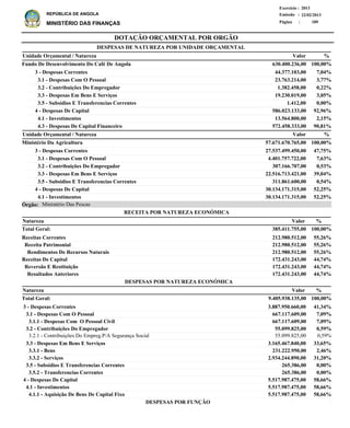 DOTAÇÃO ORÇAMENTAL POR ORGÃO
Página :
22/02/2013Emissão :
Exercício : 2013
REPÚBLICA DE ANGOLA
MINISTÉRIO DAS FINANÇAS 189
Receitas Correntes
Receita Patrimonial
Rendimentos De Recursos Naturais
Receitas De Capital
Reversão E Restituição
Resultados Anteriores
212.980.512,00
212.980.512,00
212.980.512,00
172.431.243,00
172.431.243,00
172.431.243,00
55,26%
55,26%
55,26%
44,74%
44,74%
44,74%
%
3 - Despesas Correntes
3.1 - Despesas Com O Pessoal
3.1.1 - Despesas Com O Pessoal Civil
3.2 - Contribuições Do Empregador
3.2.1 - Contribuições Do Empreg.P/A Segurança Social
3.3 - Despesas Em Bens E Serviços
3.3.1 - Bens
3.3.2 - Serviços
3.5 - Subsidios E Transferencias Correntes
3.5.2 - Transferencias Correntes
4 - Despesas De Capital
4.1 - Investimentos
4.1.1 - Aquisição De Bens De Capital Fixo
3.887.950.660,00
667.117.609,00
667.117.609,00
55.099.825,00
55.099.825,00
3.165.467.840,00
231.222.950,00
2.934.244.890,00
265.386,00
265.386,00
5.517.987.475,00
5.517.987.475,00
5.517.987.475,00
41,34%
7,09%
7,09%
0,59%
0,59%
33,65%
2,46%
31,20%
0,00%
0,00%
58,66%
58,66%
58,66%
Natureza %Valor
ValorNatureza
RECEITA POR NATUREZA ECONÓMICA
DESPESAS POR NATUREZA ECONÓMICA
3 - Despesas Correntes
3.1 - Despesas Com O Pessoal
3.2 - Contribuições Do Empregador
3.3 - Despesas Em Bens E Serviços
3.5 - Subsidios E Transferencias Correntes
4 - Despesas De Capital
4.1 - Investimentos
4.3 - Despesas De Capital Financeiro
3 - Despesas Correntes
3.1 - Despesas Com O Pessoal
3.2 - Contribuições Do Empregador
3.3 - Despesas Em Bens E Serviços
3.5 - Subsidios E Transferencias Correntes
4 - Despesas De Capital
4.1 - Investimentos
44.377.103,00
23.763.214,00
1.382.458,00
19.230.019,00
1.412,00
586.023.133,00
13.564.800,00
572.458.333,00
27.537.499.450,00
4.401.757.722,00
307.166.707,00
22.516.713.421,00
311.861.600,00
30.134.171.315,00
30.134.171.315,00
Fundo De Desenvolvimento Do Café De Angola
Ministério Da Agricultura
DESPESAS DE NATUREZA POR UNIDADE ORÇAMENTAL
%
%
Valor
Valor
Unidade Orçamental / Natureza
Unidade Orçamental / Natureza
7,04%
3,77%
0,22%
3,05%
0,00%
92,96%
2,15%
90,81%
47,75%
7,63%
0,53%
39,04%
0,54%
52,25%
52,25%
630.400.236,00
57.671.670.765,00
100,00%
100,00%
9.405.938.135,00Total Geral: 100,00%
385.411.755,00Total Geral: 100,00%
DESPESAS POR FUNÇÃO
Ministério Das PescasÓrgão:
 