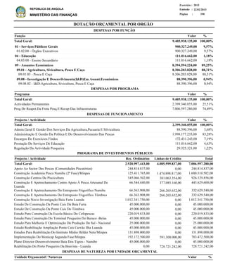 DOTAÇÃO ORÇAMENTAL POR ORGÃO
Página :
22/02/2013Emissão :
Exercício : 2013
REPÚBLICA DE ANGOLA
MINISTÉRIO DAS FINANÇAS 190
01 - Serviços Públicos Gerais
01.02.00 - Órgãos Executivos
04 - Educação
04.03.00 - Ensino Secundário
09 - Assuntos Económicos
09.01 - Agricultura, Sivicultura, Pesca E Caça
09.01.03 - Pesca E Caça
09.08 - Investigação E Desenvilvimento(I&D)Em Assunt.Económicos
09.08.02 - I&D:Agricultura, Sivicultura, Pesca E Caça
900.327.249,00
900.327.249,00
111.016.662,00
111.016.662,00
8.394.594.224,00
8.306.203.828,00
8.306.203.828,00
88.390.396,00
88.390.396,00
9,57%
9,57%
1,18%
1,18%
89,25%
88,31%
88,31%
0,94%
0,94%
Função %
Actividades Permanentes
Prog.De Reapet.Da Frota Pesq.E Recup Das Infraestruturas
2.399.340.855,00
7.006.597.280,00
25,51%
74,49%
%Programa Valor
Valor
DESPESAS DE NATUREZA POR UNIDADE ORÇAMENTAL
%ValorUnidade Orçamental / Natureza
9.405.938.135,00 100,00%Total Geral:
9.405.938.135,00 100,00%Total Geral:
DESPESAS POR FUNÇÃO
DESPESAS POR PROGRAMA
Admin.Geral E Gestão Dos Serviços Da Agricultura,Pecuaria E Silvicultura
Administração E Gestão Da Política E Do Desenvolvimento Das Pescas
Encargos De Exercícios Findos
Prestação De Serviços De Educação
Regulação Da Actividade Pesqueira
88.390.396,00
1.998.177.233,00
172.431.243,00
111.016.662,00
29.325.321,00
3,68%
83,28%
7,19%
4,63%
1,22%
%Projecto / Actividade Valor
2.399.340.855,00 100,00%Total Geral:
DESPESAS DE FUNCIONAMENTO
Apoio Ao Sector Das Pescas (Comunidades Piscatórias)
Construção Academia Pesca Namibe (2ª Fase)/Minpes
Construção Centros De Piscicultura
Construção E Apetrechamento Centro Apoio À Pesca Artesanal De
Luanda
Construção E Apetrechamento Do Entreposto Frigorífico Namibe
Construção E Apetrechamento Do Entreposto Frigorífico Tômbwa
Construção Navio Investigação Baía Farta Luanda
Estudo De Construção Da Ponte Cais Da Baía Farta
Estudo De Construção Da Ponte Cais Do Tômbwa
Estudo Para Construção Da Escola Básica Do Cefopescas
Estudo Para Construção Do Terminal Pesqueiro Do Buraco -Belas
Estudo Para Melhoria E Optimização Da Produção Do Sal - Nacional
Estudo Reabilitação Ampliação Ponte Cais Carvão Ilha Luanda
Estudos Para Reabilitação Do Instituto Médio Hélder Neto/Minpes
Implementação Do Monicap Segunda Fase/Minpes
Plano Director Desenvolvimento Baía Dos Tigres - Namibe
Reabilitação Do Porto Pesqueiro Da Boavista - Luanda
244.814.837,00
1.600.310.582,00
926.129.856,00
443.629.600,00
332.629.540,00
332.629.540,00
1.012.341.750,00
45.000.000,00
45.000.000,00
220.019.833,00
45.000.000,00
25.000.000,00
45.000.000,00
131.898.000,00
783.472.500,00
45.000.000,00
728.721.242,00
Projecto / Actividade Total
7.006.597.280,00Total Geral:
PROGRAMA DE INVESTIMENTOS PÚBLICOS
4.085.599.837,002.920.997.443,00
0,00
1.474.898.817,00
381.063.354,00
377.085.160,00
266.265.632,00
266.265.632,00
0,00
0,00
0,00
0,00
0,00
0,00
0,00
0,00
591.300.000,00
0,00
728.721.242,00
244.814.837,00
125.411.765,00
545.066.502,00
66.544.440,00
66.363.908,00
66.363.908,00
1.012.341.750,00
45.000.000,00
45.000.000,00
220.019.833,00
45.000.000,00
25.000.000,00
45.000.000,00
131.898.000,00
192.172.500,00
45.000.000,00
0,00
Linhas de CréditoRec. Ordinários
 