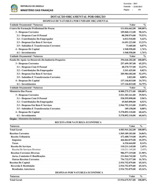 DOTAÇÃO ORÇAMENTAL POR ORGÃO
Página :
22/02/2013Emissão :
Exercício : 2013
REPÚBLICA DE ANGOLA
MINISTÉRIO DAS FINANÇAS 191
Receitas Correntes
Receita Tributária
Impostos
Taxas
Receita De Serviços
Receita De Serviços Diversos
Receitas Correntes Diversas
Juros, Comissões E Bonificações
Outras Receitas Correntes
Receitas De Capital
Reversão E Restituição
Resultados Anteriores
1.569.189.183,00
472.400.719,00
466.064.075,00
6.336.644,00
110.211.145,00
110.211.145,00
986.577.319,00
231.844.742,00
754.732.577,00
2.934.752.079,00
2.934.752.079,00
2.934.752.079,00
34,84%
10,49%
10,35%
0,14%
2,45%
2,45%
21,90%
5,15%
16,76%
65,16%
65,16%
65,16%
%
Natureza %Valor
ValorNatureza
RECEITA POR NATUREZA ECONÓMICA
DESPESAS POR NATUREZA ECONÓMICA
3 - Despesas Correntes
3.1 - Despesas Com O Pessoal
3.2 - Contribuições Do Empregador
3.3 - Despesas Em Bens E Serviços
3.5 - Subsidios E Transferencias Correntes
4 - Despesas De Capital
4.1 - Investimentos
3 - Despesas Correntes
3.1 - Despesas Com O Pessoal
3.2 - Contribuições Do Empregador
3.3 - Despesas Em Bens E Serviços
3.5 - Subsidios E Transferencias Correntes
4 - Despesas De Capital
4.1 - Investimentos
3 - Despesas Correntes
3.1 - Despesas Com O Pessoal
3.2 - Contribuições Do Empregador
3.3 - Despesas Em Bens E Serviços
3.5 - Subsidios E Transferencias Correntes
4 - Despesas De Capital
4.1 - Investimentos
109.068.112,00
88.290.974,00
6.012.510,00
14.691.223,00
73.405,00
1.948.550,00
1.948.550,00
257.499.387,00
48.270.737,00
3.241.425,00
205.984.402,00
2.823,00
137.146.815,00
137.146.815,00
3.521.383.161,00
530.555.898,00
45.845.890,00
2.944.792.215,00
189.158,00
5.378.892.110,00
5.378.892.110,00
Centro De Formação Profissional De Pescas
Fundo De Apoio Ao Desenvolv.Da Indústria Pesqueira
Ministério Das Pescas
DESPESAS DE NATUREZA POR UNIDADE ORÇAMENTAL
%
%
%
Valor
Valor
Valor
Unidade Orçamental / Natureza
Unidade Orçamental / Natureza
Unidade Orçamental / Natureza
98,24%
79,53%
5,42%
13,23%
0,07%
1,76%
1,76%
65,25%
12,23%
0,82%
52,19%
0,00%
34,75%
34,75%
39,56%
5,96%
0,52%
33,09%
0,00%
60,44%
60,44%
111.016.662,00
394.646.202,00
8.900.275.271,00
100,00%
100,00%
100,00%
33.934.675.917,00Total Geral: 100,00%
4.503.941.262,00Total Geral: 100,00%
Ministério Da IndústriaÓrgão:
 