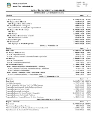 DOTAÇÃO ORÇAMENTAL POR ORGÃO
Página :
22/02/2013Emissão :
Exercício : 2013
REPÚBLICA DE ANGOLA
MINISTÉRIO DAS FINANÇAS 192
3 - Despesas Correntes
3.1 - Despesas Com O Pessoal
3.1.1 - Despesas Com O Pessoal Civil
3.2 - Contribuições Do Empregador
3.2.1 - Contribuições Do Empreg.P/A Segurança Social
3.3 - Despesas Em Bens E Serviços
3.3.1 - Bens
3.3.2 - Serviços
3.5 - Subsidios E Transferencias Correntes
3.5.2 - Transferencias Correntes
4 - Despesas De Capital
4.1 - Investimentos
4.1.1 - Aquisição De Bens De Capital Fixo
29.264.912.062,00
846.389.026,00
846.389.026,00
55.527.877,00
55.527.877,00
28.300.272.175,00
22.329.620.959,00
5.970.651.216,00
62.722.984,00
62.722.984,00
4.669.763.855,00
4.669.763.855,00
4.669.763.855,00
86,24%
2,49%
2,49%
0,16%
0,16%
83,40%
65,80%
17,59%
0,18%
0,18%
13,76%
13,76%
13,76%
Natureza %
01 - Serviços Públicos Gerais
01.02.00 - Órgãos Executivos
01.19.00 - Serviços Gerais Da Administ.Pública Não Especificados
04 - Educação
04.02.00 - Ensino Primário
04.06.00 - Ensino Técnico-Profissional
09 - Assuntos Económicos
09.04 - Indústria Extractiva, Transformadora E Construção
09.04.01 - Indústria Extractiva E Rec.Minerais, Except.Combustíveis
09.04.02 - Indústria Transformadora
09.05 - Assuntos Económicos Gerais, Comerciais E Laborais
09.05.01 - Assuntos Económicos E Comerciais Em Geral
1.205.150.225,00
1.118.994.193,00
86.156.032,00
23.099.580.274,00
22.928.149.024,00
171.431.250,00
9.629.945.418,00
9.474.958.272,00
139.254.782,00
9.335.703.490,00
154.987.146,00
154.987.146,00
3,55%
3,30%
0,25%
68,07%
67,57%
0,51%
28,38%
27,92%
0,41%
27,51%
0,46%
0,46%
Função %
Actividades Permanentes
Prog. De Melhoria Do Sist. Form. Téc. E Prof. E Do Emprego
Programa De Administração E Gestão De Recursos Minerais
Programa De Apoio Ao Sector Privado
Programa De Capacitação Institucional
Programa De Desenv. Do Ensino Primário E Secundário
Programa De Fomento Da Actividade Produtiva
Programa De Prom., Fomento E Desenv. Da Activ. Económica
4.277.977.629,00
271.431.250,00
220.000.000,00
4.519.211.458,00
12.673.290,00
22.928.149.024,00
193.113.912,00
1.512.119.354,00
12,61%
0,80%
0,65%
13,32%
0,04%
67,57%
0,57%
4,46%
%Programa Valor
Valor
Valor
DESPESAS POR NATUREZA ECONÓMICA
33.934.675.917,00 100,00%Total Geral:
33.934.675.917,00 100,00%Total Geral:
DESPESAS POR FUNÇÃO
DESPESAS POR PROGRAMA
Abastecimento Logístico-Bens Diversos
Administração E Gestão Da Política E Do Desenvolvimento Industrial
Apoio Financeiro As Associações De Utilidade Pública
5.500.000,00
1.226.559.145,00
61.300.000,00
0,02%
4,42%
0,22%
%Projecto / Actividade Valor
27.767.045.247,00 100,00%Total Geral:
DESPESAS DE FUNCIONAMENTO
 