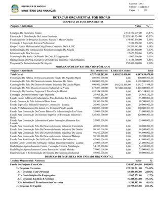 DOTAÇÃO ORÇAMENTAL POR ORGÃO
Página :
22/02/2013Emissão :
Exercício : 2013
REPÚBLICA DE ANGOLA
MINISTÉRIO DAS FINANÇAS 193
3 - Despesas Correntes
3.1 - Despesas Com O Pessoal
3.2 - Contribuições Do Empregador
3.3 - Despesas Em Bens E Serviços
3.5 - Subsidios E Transferencias Correntes
4 - Despesas De Capital
123.191.511,00
43.486.055,00
1.967.571,00
76.488.003,00
1.249.882,00
31.795.635,00
Fundo Do Projecto Coca-Cola
DESPESAS DE NATUREZA POR UNIDADE ORÇAMENTAL
%ValorUnidade Orçamental / Natureza
79,48%
28,06%
1,27%
49,35%
0,81%
20,52%
154.987.146,00 100,00%
Encargos De Exercícios Findos
Fabricação E Distribuição De Livros Escolares
Financiamento De Projectos Económ. Sociais E Micro-Crédito
Formação E Superação Técnica Profissional
Grupo Técnico Multisectorial Neg.Protoc.Comércio Da S.A.D.C
Implementação De Estratégia De Reindustrialização De Angola
Informatização Dos Serviços
Manutenção De Resid. De Memb. Do Gov. E Magistrados
Operacionaliz.Do Prog.Executivo Do Sector Da Indústria Transformadora
Programa De Industrialização De Angola
2.934.752.079,00
22.928.149.024,00
154.987.146,00
7.331.250,00
50.201.063,00
20.443.550,00
12.673.290,00
1.000.000,00
114.148.700,00
250.000.000,00
10,57%
82,57%
0,56%
0,03%
0,18%
0,07%
0,05%
0,00%
0,41%
0,90%
%Projecto / Actividade Valor
DESPESAS DE FUNCIONAMENTO
Construção Da Fábrica De Descaroçamento Fiação Do Algodão/Mgmi
Construção Do Polo De Desenvolvimento Industrial Do Fútila
Construção Do Pólo De Desenvolvimento Industrial De Lucala/Mgmi
Construção Do Pólo Desenvolvimento Industrial De Viana
Elaboração De Estudos, Projectos E Fiscalização/Minind
Estrategia Desenvolvimento Agro-Industria
Estudo Const. Edifícios E Laboratórios Para Institutos Em Luanda
Estudo Construção Polo Industrial Bom Jesus
Estudo Específico Indústria Materiais Construção - Luanda
Estudo P/ Relançamento Da Indust. De Celulose Papel Luanda
Estudo Para Construção Do Centro Básico De Administração Em Viana
Estudo Para Construção Do Instituto Superior De Formação Industrial -
Huila
Estudo Para Construção Laboratório Centro Formação Alimentar Em
Luanda
Estudo Para Construção Polo De Desenvolvimento Industrial Catumbela
Estudo Para Construção Polo De Desenvolvimento Industrial Do Dondo
Estudo Para Construção Polo De Desenvolvimento Industrial Do Luena
Estudo Para Construção Polo De Desenvolvimento Industrial Malanje
Estudo Para Reabilitação Do Edifício Do Ministério Da Indústria
Estudos Const. Centro De Formação Técnica Indústria Madeira - Luanda
Reabilitação Apetrechamento Centro Formação Técnica Metalurgia
Reabilitação Apetrechamento Centro Formação Fadário Muteka
Reestruturação E Reformulação Do Sistema De Estatística Industrial
400.000.000,00
1.600.000.000,00
1.045.211.458,00
1.440.000.000,00
485.354.000,00
28.965.212,00
75.000.000,00
98.500.000,00
20.000.000,00
200.000.000,00
35.000.000,00
120.000.000,00
35.000.000,00
40.000.000,00
98.500.000,00
98.500.000,00
98.500.000,00
45.000.000,00
25.000.000,00
54.100.000,00
75.000.000,00
50.000.000,00
Projecto / Actividade Total
6.167.630.670,00Total Geral:
PROGRAMA DE INVESTIMENTOS PÚBLICOS
1.410.211.458,004.757.419.212,00
0,00
0,00
645.211.458,00
765.000.000,00
0,00
0,00
0,00
0,00
0,00
0,00
0,00
0,00
0,00
0,00
0,00
0,00
0,00
0,00
0,00
0,00
0,00
0,00
400.000.000,00
1.600.000.000,00
400.000.000,00
675.000.000,00
485.354.000,00
28.965.212,00
75.000.000,00
98.500.000,00
20.000.000,00
200.000.000,00
35.000.000,00
120.000.000,00
35.000.000,00
40.000.000,00
98.500.000,00
98.500.000,00
98.500.000,00
45.000.000,00
25.000.000,00
54.100.000,00
75.000.000,00
50.000.000,00
Linhas de CréditoRec. Ordinários
 