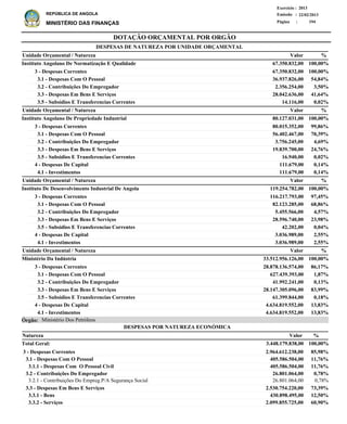 DOTAÇÃO ORÇAMENTAL POR ORGÃO
Página :
22/02/2013Emissão :
Exercício : 2013
REPÚBLICA DE ANGOLA
MINISTÉRIO DAS FINANÇAS 194
3 - Despesas Correntes
3.1 - Despesas Com O Pessoal
3.1.1 - Despesas Com O Pessoal Civil
3.2 - Contribuições Do Empregador
3.2.1 - Contribuições Do Empreg.P/A Segurança Social
3.3 - Despesas Em Bens E Serviços
3.3.1 - Bens
3.3.2 - Serviços
2.964.612.238,00
405.586.504,00
405.586.504,00
26.801.064,00
26.801.064,00
2.530.754.220,00
430.898.495,00
2.099.855.725,00
85,98%
11,76%
11,76%
0,78%
0,78%
73,39%
12,50%
60,90%
Natureza %Valor
DESPESAS POR NATUREZA ECONÓMICA
3 - Despesas Correntes
3.1 - Despesas Com O Pessoal
3.2 - Contribuições Do Empregador
3.3 - Despesas Em Bens E Serviços
3.5 - Subsidios E Transferencias Correntes
3 - Despesas Correntes
3.1 - Despesas Com O Pessoal
3.2 - Contribuições Do Empregador
3.3 - Despesas Em Bens E Serviços
3.5 - Subsidios E Transferencias Correntes
4 - Despesas De Capital
4.1 - Investimentos
3 - Despesas Correntes
3.1 - Despesas Com O Pessoal
3.2 - Contribuições Do Empregador
3.3 - Despesas Em Bens E Serviços
3.5 - Subsidios E Transferencias Correntes
4 - Despesas De Capital
4.1 - Investimentos
3 - Despesas Correntes
3.1 - Despesas Com O Pessoal
3.2 - Contribuições Do Empregador
3.3 - Despesas Em Bens E Serviços
3.5 - Subsidios E Transferencias Correntes
4 - Despesas De Capital
4.1 - Investimentos
67.350.832,00
36.937.826,00
2.356.254,00
28.042.636,00
14.116,00
80.015.352,00
56.402.467,00
3.756.245,00
19.839.700,00
16.940,00
111.679,00
111.679,00
116.217.793,00
82.123.285,00
5.455.566,00
28.596.740,00
42.202,00
3.036.989,00
3.036.989,00
28.878.136.574,00
627.439.393,00
41.992.241,00
28.147.305.096,00
61.399.844,00
4.634.819.552,00
4.634.819.552,00
Instituto Angolano De Normatização E Qualidade
Instituto Angolano De Propriedade Industrial
Instituto De Desenvolvimento Industrial De Angola
Ministério Da Indústria
DESPESAS DE NATUREZA POR UNIDADE ORÇAMENTAL
%
%
%
%
Valor
Valor
Valor
Valor
Unidade Orçamental / Natureza
Unidade Orçamental / Natureza
Unidade Orçamental / Natureza
Unidade Orçamental / Natureza
100,00%
54,84%
3,50%
41,64%
0,02%
99,86%
70,39%
4,69%
24,76%
0,02%
0,14%
0,14%
97,45%
68,86%
4,57%
23,98%
0,04%
2,55%
2,55%
86,17%
1,87%
0,13%
83,99%
0,18%
13,83%
13,83%
67.350.832,00
80.127.031,00
119.254.782,00
33.512.956.126,00
100,00%
100,00%
100,00%
100,00%
3.448.179.838,00Total Geral: 100,00%
Ministério Dos PetróleosÓrgão:
 