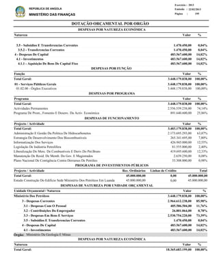 DOTAÇÃO ORÇAMENTAL POR ORGÃO
Página :
22/02/2013Emissão :
Exercício : 2013
REPÚBLICA DE ANGOLA
MINISTÉRIO DAS FINANÇAS 195
3.5 - Subsidios E Transferencias Correntes
3.5.2 - Transferencias Correntes
4 - Despesas De Capital
4.1 - Investimentos
4.1.1 - Aquisição De Bens De Capital Fixo
1.470.450,00
1.470.450,00
483.567.600,00
483.567.600,00
483.567.600,00
0,04%
0,04%
14,02%
14,02%
14,02%
Natureza
Natureza
%
%
01 - Serviços Públicos Gerais
01.02.00 - Órgãos Executivos
3.448.179.838,00
3.448.179.838,00
100,00%
100,00%
Função %
Actividades Permanentes
Programa De Prom., Fomento E Desenv. Da Activ. Económica
2.556.539.238,00
891.640.600,00
74,14%
25,86%
%Programa Valor
Valor
Valor
Valor
DESPESAS POR NATUREZA ECONÓMICA
DESPESAS POR NATUREZA ECONÓMICA
3 - Despesas Correntes
3.1 - Despesas Com O Pessoal
3.2 - Contribuições Do Empregador
3.3 - Despesas Em Bens E Serviços
3.5 - Subsidios E Transferencias Correntes
4 - Despesas De Capital
4.1 - Investimentos
2.964.612.238,00
405.586.504,00
26.801.064,00
2.530.754.220,00
1.470.450,00
483.567.600,00
483.567.600,00
Ministério Dos Petróleos
DESPESAS DE NATUREZA POR UNIDADE ORÇAMENTAL
%ValorUnidade Orçamental / Natureza
85,98%
11,76%
0,78%
73,39%
0,04%
14,02%
14,02%
3.448.179.838,00 100,00%
3.448.179.838,00 100,00%Total Geral:
3.448.179.838,00 100,00%Total Geral:
18.365.683.199,00Total Geral: 100,00%
DESPESAS POR FUNÇÃO
DESPESAS POR PROGRAMA
Ministério Da Geologia E MinasÓrgão:
Administração E Gestão Da Politica De Hidrocarbonetos
Estrategia De Desenvolvimento Dos Biocombustiveis
Informatização Dos Serviços
Legislação De Indústria Petrolífera
Liberalização Do Merc. De Combustíveis E Deriv.Do Pet.Bruto
Manutenção De Resid. De Memb. Do Gov. E Magistrados
Plano Nacional De Contigência Contra Derrames De Petróleo
2.173.695.293,00
265.341.695,00
426.945.000,00
81.555.000,00
419.695.600,00
2.639.250,00
33.308.000,00
63,87%
7,80%
12,55%
2,40%
12,33%
0,08%
0,98%
%Projecto / Actividade Valor
3.403.179.838,00 100,00%Total Geral:
DESPESAS DE FUNCIONAMENTO
Estudo Construção Do Edificio Sede Ministério Dos Petróleos Em Luanda 45.000.000,00
Projecto / Actividade Total
45.000.000,00Total Geral:
PROGRAMA DE INVESTIMENTOS PÚBLICOS
0,0045.000.000,00
0,0045.000.000,00
Linhas de CréditoRec. Ordinários
 
