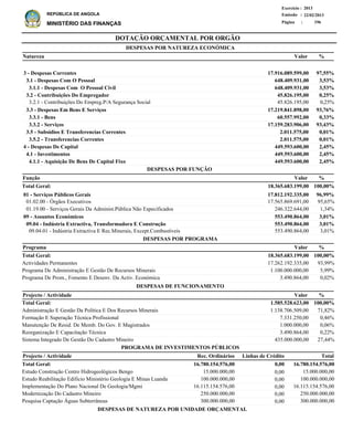 DOTAÇÃO ORÇAMENTAL POR ORGÃO
Página :
22/02/2013Emissão :
Exercício : 2013
REPÚBLICA DE ANGOLA
MINISTÉRIO DAS FINANÇAS 196
3 - Despesas Correntes
3.1 - Despesas Com O Pessoal
3.1.1 - Despesas Com O Pessoal Civil
3.2 - Contribuições Do Empregador
3.2.1 - Contribuições Do Empreg.P/A Segurança Social
3.3 - Despesas Em Bens E Serviços
3.3.1 - Bens
3.3.2 - Serviços
3.5 - Subsidios E Transferencias Correntes
3.5.2 - Transferencias Correntes
4 - Despesas De Capital
4.1 - Investimentos
4.1.1 - Aquisição De Bens De Capital Fixo
17.916.089.599,00
648.409.931,00
648.409.931,00
45.826.195,00
45.826.195,00
17.219.841.898,00
60.557.992,00
17.159.283.906,00
2.011.575,00
2.011.575,00
449.593.600,00
449.593.600,00
449.593.600,00
97,55%
3,53%
3,53%
0,25%
0,25%
93,76%
0,33%
93,43%
0,01%
0,01%
2,45%
2,45%
2,45%
Natureza %
01 - Serviços Públicos Gerais
01.02.00 - Órgãos Executivos
01.19.00 - Serviços Gerais Da Administ.Pública Não Especificados
09 - Assuntos Económicos
09.04 - Indústria Extractiva, Transformadora E Construção
09.04.01 - Indústria Extractiva E Rec.Minerais, Except.Combustíveis
17.812.192.335,00
17.565.869.691,00
246.322.644,00
553.490.864,00
553.490.864,00
553.490.864,00
96,99%
95,65%
1,34%
3,01%
3,01%
3,01%
Função %
Actividades Permanentes
Programa De Administração E Gestão De Recursos Minerais
Programa De Prom., Fomento E Desenv. Da Activ. Económica
17.262.192.335,00
1.100.000.000,00
3.490.864,00
93,99%
5,99%
0,02%
%Programa Valor
Valor
Valor
DESPESAS POR NATUREZA ECONÓMICA
DESPESAS DE NATUREZA POR UNIDADE ORÇAMENTAL
18.365.683.199,00 100,00%Total Geral:
18.365.683.199,00 100,00%Total Geral:
DESPESAS POR FUNÇÃO
DESPESAS POR PROGRAMA
Administração E Gestão Da Política E Dos Recursos Minerais
Formação E Superação Técnica Profissional
Manutenção De Resid. De Memb. Do Gov. E Magistrados
Reorganização E Capacitação Técnica
Sistema Integrado De Gestão Do Cadastro Mineiro
1.138.706.509,00
7.331.250,00
1.000.000,00
3.490.864,00
435.000.000,00
71,82%
0,46%
0,06%
0,22%
27,44%
%Projecto / Actividade Valor
1.585.528.623,00 100,00%Total Geral:
DESPESAS DE FUNCIONAMENTO
Estudo Construção Centro Hidrogeológicos Bengo
Estudo Reabilitação Edificio Ministério Geologia E Minas Luanda
Implementação Do Plano Nacional De Geologia/Mgmi
Modernização Do Cadastro Mineiro
Pesquisa Captação Águas Subterrâneas
15.000.000,00
100.000.000,00
16.115.154.576,00
250.000.000,00
300.000.000,00
Projecto / Actividade Total
16.780.154.576,00Total Geral:
PROGRAMA DE INVESTIMENTOS PÚBLICOS
0,0016.780.154.576,00
0,00
0,00
0,00
0,00
0,00
15.000.000,00
100.000.000,00
16.115.154.576,00
250.000.000,00
300.000.000,00
Linhas de CréditoRec. Ordinários
 
