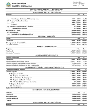 DOTAÇÃO ORÇAMENTAL POR ORGÃO
Página :
22/02/2013Emissão :
Exercício : 2013
REPÚBLICA DE ANGOLA
MINISTÉRIO DAS FINANÇAS 143
Receitas Correntes
Receita Tributária
Taxas
50.000.000,00
50.000.000,00
50.000.000,00
100,00%
100,00%
100,00%
%
3.2.1 - Contribuições Do Empreg.P/A Segurança Social
3.3 - Despesas Em Bens E Serviços
3.3.1 - Bens
3.3.2 - Serviços
3.5 - Subsidios E Transferencias Correntes
3.5.2 - Transferencias Correntes
4 - Despesas De Capital
4.1 - Investimentos
4.1.1 - Aquisição De Bens De Capital Fixo
40.454.407,00
695.772.300,00
85.061.038,00
610.711.262,00
157.600,00
157.600,00
400.000.000,00
400.000.000,00
400.000.000,00
2,45%
42,15%
5,15%
37,00%
0,01%
0,01%
24,23%
24,23%
24,23%
Natureza
Natureza
%
%
03 - Segurança E Ordem Pública
03.03.00 - Tribunais
1.650.517.781,00
1.650.517.781,00
100,00%
100,00%
Função %
Actividades Permanentes 1.650.517.781,00 100,00%
%Programa Valor
Valor
Valor
Valor
ValorNatureza
RECEITA POR NATUREZA ECONÓMICA
DESPESAS POR NATUREZA ECONÓMICA
DESPESAS POR NATUREZA ECONÓMICA
3 - Despesas Correntes
3.1 - Despesas Com O Pessoal
3.2 - Contribuições Do Empregador
3.3 - Despesas Em Bens E Serviços
3.5 - Subsidios E Transferencias Correntes
4 - Despesas De Capital
4.1 - Investimentos
1.250.517.781,00
514.133.474,00
40.454.407,00
695.772.300,00
157.600,00
400.000.000,00
400.000.000,00
Tribunal Supremo
DESPESAS DE NATUREZA POR UNIDADE ORÇAMENTAL
%ValorUnidade Orçamental / Natureza
75,77%
31,15%
2,45%
42,15%
0,01%
24,23%
24,23%
1.650.517.781,00 100,00%
1.650.517.781,00 100,00%Total Geral:
1.650.517.781,00 100,00%Total Geral:
50.000.000,00Total Geral: 100,00%
DESPESAS POR FUNÇÃO
DESPESAS POR PROGRAMA
Tribunal De ContasÓrgão:
Desenvolvimento Da Actividade Judicial
Encontro Anual Dos Magistrados/Tribunal Supremo
Manutenção De Resid. De Memb. Do Gov. E Magistrados
1.615.777.781,00
22.040.000,00
12.700.000,00
97,90%
1,34%
0,77%
%Projecto / Actividade Valor
1.650.517.781,00 100,00%Total Geral:
DESPESAS DE FUNCIONAMENTO
 