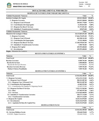DOTAÇÃO ORÇAMENTAL POR ORGÃO
Página :
22/02/2013Emissão :
Exercício : 2013
REPÚBLICA DE ANGOLA
MINISTÉRIO DAS FINANÇAS 197
Receitas Correntes
Receita De Serviços
Receita De Serviços Diversos
Receitas Correntes Diversas
Multas E Outras Penalidades
8.909.701,00
1.850.000,00
1.850.000,00
7.059.701,00
7.059.701,00
100,00%
20,76%
20,76%
79,24%
79,24%
%
3 - Despesas Correntes
3.1 - Despesas Com O Pessoal
3.1.1 - Despesas Com O Pessoal Civil
3.2 - Contribuições Do Empregador
3.2.1 - Contribuições Do Empreg.P/A Segurança Social
3.3 - Despesas Em Bens E Serviços
3.3.1 - Bens
3.3.2 - Serviços
3.5 - Subsidios E Transferencias Correntes
3.5.2 - Transferencias Correntes
4 - Despesas De Capital
4.1 - Investimentos
4.1.1 - Aquisição De Bens De Capital Fixo
4.914.232.319,00
900.241.087,00
900.241.087,00
63.682.553,00
63.682.553,00
3.522.131.565,00
197.465.957,00
3.324.665.608,00
428.177.114,00
428.177.114,00
8.610.332.070,00
8.610.332.070,00
8.610.332.070,00
36,34%
6,66%
6,66%
0,47%
0,47%
26,04%
1,46%
24,58%
3,17%
3,17%
63,66%
63,66%
63,66%
Natureza %
01 - Serviços Públicos Gerais
01.02.00 - Órgãos Executivos
158.640.530,00
158.640.530,00
1,17%
1,17%
Função %Valor
Valor
ValorNatureza
RECEITA POR NATUREZA ECONÓMICA
DESPESAS POR NATUREZA ECONÓMICA
3 - Despesas Correntes
3.1 - Despesas Com O Pessoal
3.2 - Contribuições Do Empregador
3.3 - Despesas Em Bens E Serviços
3.5 - Subsidios E Transferencias Correntes
3 - Despesas Correntes
3.1 - Despesas Com O Pessoal
3.2 - Contribuições Do Empregador
3.3 - Despesas Em Bens E Serviços
3.5 - Subsidios E Transferencias Correntes
4 - Despesas De Capital
4.1 - Investimentos
249.813.508,00
185.841.770,00
12.494.015,00
51.371.851,00
105.872,00
17.666.276.091,00
462.568.161,00
33.332.180,00
17.168.470.047,00
1.905.703,00
449.593.600,00
449.593.600,00
Instituto Geológico De Angola
Ministério Da Geologia E Minas
DESPESAS DE NATUREZA POR UNIDADE ORÇAMENTAL
%
%
Valor
Valor
Unidade Orçamental / Natureza
Unidade Orçamental / Natureza
100,00%
74,39%
5,00%
20,56%
0,04%
97,52%
2,55%
0,18%
94,77%
0,01%
2,48%
2,48%
249.813.508,00
18.115.869.691,00
100,00%
100,00%
13.524.564.389,00 100,00%Total Geral:
13.524.564.389,00Total Geral: 100,00%
8.909.701,00Total Geral: 100,00%
DESPESAS POR FUNÇÃO
Ministério Do ComércioÓrgão:
 