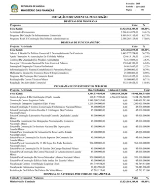 DOTAÇÃO ORÇAMENTAL POR ORGÃO
Página :
22/02/2013Emissão :
Exercício : 2013
REPÚBLICA DE ANGOLA
MINISTÉRIO DAS FINANÇAS 198
Actividades Permanentes
Programa De Criação De Infraestruturas Comerciais
Programa Reab. E Construção Das Infraest. Administrativas
2.246.416.079,00
8.889.943.185,00
2.388.205.125,00
16,61%
65,73%
17,66%
%Programa Valor
Ministério Do Comércio
DESPESAS DE NATUREZA POR UNIDADE ORÇAMENTAL
%ValorUnidade Orçamental / Natureza
13.524.564.389,00 100,00%
13.524.564.389,00 100,00%Total Geral:
DESPESAS POR PROGRAMA
Admin. E Gestão Da Política Comercial E Desenvolvimento Do Comércio
Apoio Financeiro As Associações De Utilidade Pública
Controlo Da Qualidade Dos Produtos Alimentares
Encargos C/Comissão Nacional De Luta Contra À Pobreza
Formação E Superação Técnica Profissional
Informatização Do Sistema Contabilistico E Património/Minco
Melhoria Da Gestão Do Comercio Rural E Empreendedores
Programa De Promoçao Do Comercio Rural
Realização De Cursos Técnicos/Minco
Regulação Da Actividade Comercial
1.443.277.224,00
129.813.156,00
92.435.036,00
158.640.530,00
94.685.687,00
20.000.000,00
25.000.000,00
210.165.825,00
18.000.000,00
352.148.621,00
56,73%
5,10%
3,63%
6,24%
3,72%
0,79%
0,98%
8,26%
0,71%
13,84%
%Projecto / Actividade Valor
2.544.166.079,00 100,00%Total Geral:
DESPESAS DE FUNCIONAMENTO
Centro Logístico E De Distribuição (Clod) Luanda
Construção Centro Logístico Caála
Construção Entreposto Logístico (Elp) Viana
Estudo Construção 5 Centros Conservação Fitofarmacos Nacional/Minco
Estudo Construção Centros Recolha E Calibragem Dos Produtos
Nacional/Minco
Estudo Construção Laboratório Nacional Controlo Qualidade Luanda/
Minco
Estudo Da Construção Das Delegações Provinciais Do Comercio
Nacional / Minco
Estudo Da Construção Do Instituto Nacional De Exportações
Luanda/Minco
Estudo Para Construção De Armazéns De Reservas Do Estado
Nacional/Minco
Estudo Para A Construção Da Escola Superior Do Comércio Em
Luanda/Minco
Estudo Para A Construção De 11 Mil Lojas Em Todo Território
Nacional/Minco
Estudo Para A Construção De 30 Escolas Do Campo Nacional/ Minco
Estudo Para Construção Da Central Nacional De Abastecimento Luanda/
Minco
Estudo Para Construção De Novos Mercados Urbanos Nacional/ Minco
Estudo Para Construção Edificio Sede Inadec Em Luanda/ Minco
Fiscalização Centros Distribuição Logistica Clods
Fiscalização Entrepostos Logisticos
Reabilitação Do Edifício Do Palácio De Vidro/Minco
5.224.156.760,00
1.840.000.585,00
1.200.000.000,00
45.000.000,00
45.000.000,00
45.000.000,00
45.000.000,00
45.000.000,00
45.000.000,00
45.000.000,00
966.000.000,00
45.000.000,00
45.000.000,00
950.000.000,00
45.000.000,00
191.749.934,00
91.285.906,00
67.205.125,00
Projecto / Actividade Total
10.980.398.310,00Total Geral:
PROGRAMA DE INVESTIMENTOS PÚBLICOS
4.586.019.260,006.394.379.050,00
4.586.019.260,00
0,00
0,00
0,00
0,00
0,00
0,00
0,00
0,00
0,00
0,00
0,00
0,00
0,00
0,00
0,00
0,00
0,00
638.137.500,00
1.840.000.585,00
1.200.000.000,00
45.000.000,00
45.000.000,00
45.000.000,00
45.000.000,00
45.000.000,00
45.000.000,00
45.000.000,00
966.000.000,00
45.000.000,00
45.000.000,00
950.000.000,00
45.000.000,00
191.749.934,00
91.285.906,00
67.205.125,00
Linhas de CréditoRec. Ordinários
 