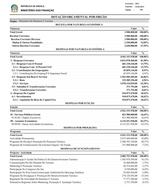 DOTAÇÃO ORÇAMENTAL POR ORGÃO
Página :
22/02/2013Emissão :
Exercício : 2013
REPÚBLICA DE ANGOLA
MINISTÉRIO DAS FINANÇAS 199
Receitas Correntes
Receitas Correntes Diversas
Multas E Outras Penalidades
Outras Receitas Correntes
3.900.000,00
3.900.000,00
1.250.000,00
2.650.000,00
100,00%
100,00%
32,05%
67,95%
%
3 - Despesas Correntes
3.1 - Despesas Com O Pessoal
3.1.1 - Despesas Com O Pessoal Civil
3.2 - Contribuições Do Empregador
3.2.1 - Contribuições Do Empreg.P/A Segurança Social
3.3 - Despesas Em Bens E Serviços
3.3.1 - Bens
3.3.2 - Serviços
3.5 - Subsidios E Transferencias Correntes
3.5.2 - Transferencias Correntes
4 - Despesas De Capital
4.1 - Investimentos
4.1.1 - Aquisição De Bens De Capital Fixo
4.031.078.468,00
681.338.246,00
681.338.246,00
45.859.144,00
45.859.144,00
3.303.509.285,00
225.385.256,00
3.078.124.029,00
371.793,00
371.793,00
910.073.470,00
910.073.470,00
910.073.470,00
81,58%
13,79%
13,79%
0,93%
0,93%
66,86%
4,56%
62,30%
0,01%
0,01%
18,42%
18,42%
18,42%
Natureza %
01 - Serviços Públicos Gerais
01.02.00 - Órgãos Executivos
09 - Assuntos Económicos
09.09.00 - Outras Actividades Económicas
821.900.000,00
821.900.000,00
4.119.251.938,00
4.119.251.938,00
16,63%
16,63%
83,37%
83,37%
Função %
Actividades Permanentes
Programa De Divulg.E Promoção Do Potencial Turístico
Programa De Fortalecimento Da Estrutura Organiz. Do Estado
2.075.444.688,00
2.508.707.250,00
357.000.000,00
42,00%
50,77%
7,23%
%Programa Valor
Valor
Valor
ValorNatureza
RECEITA POR NATUREZA ECONÓMICA
DESPESAS POR NATUREZA ECONÓMICA
4.941.151.938,00 100,00%Total Geral:
4.941.151.938,00 100,00%Total Geral:
4.941.151.938,00Total Geral: 100,00%
3.900.000,00Total Geral: 100,00%
DESPESAS POR FUNÇÃO
DESPESAS POR PROGRAMA
Ministério Da Hotelaria E TurismoÓrgão:
Administração E Gestão Da Política E Do Desenvolvimento Turístico
Comemorações Do Dia Mundial Do Turismo
Marketing E Promoção Turística
Participação No Congresso Da Ata
Participação No Proj.Turist.Conservação Ambiental Do Okavango Zambeze
Programa De Divulgaçao E Promoçao Do Desenvolvimento Turistico
Regulação Da Actividade De Hotelaria E Turismo
Seminários Regionais Sobre Marketing, Promoção E Animação Turística
1.585.979.299,00
36.400.000,00
49.314.445,00
4.550.000,00
52.044.364,00
274.129.292,00
77.577.288,00
2.757.250,00
76,15%
1,75%
2,37%
0,22%
2,50%
13,16%
3,72%
0,13%
%Projecto / Actividade Valor
2.082.751.938,00 100,00%Total Geral:
DESPESAS DE FUNCIONAMENTO
 