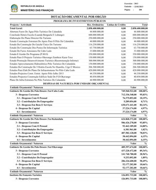 DOTAÇÃO ORÇAMENTAL POR ORGÃO
Página :
22/02/2013Emissão :
Exercício : 2013
REPÚBLICA DE ANGOLA
MINISTÉRIO DAS FINANÇAS 200
3 - Despesas Correntes
3.1 - Despesas Com O Pessoal
3.2 - Contribuições Do Empregador
3.3 - Despesas Em Bens E Serviços
4 - Despesas De Capital
4.1 - Investimentos
3 - Despesas Correntes
3.1 - Despesas Com O Pessoal
3.2 - Contribuições Do Empregador
3.3 - Despesas Em Bens E Serviços
4 - Despesas De Capital
4.1 - Investimentos
3 - Despesas Correntes
3.1 - Despesas Com O Pessoal
3.2 - Contribuições Do Empregador
3.3 - Despesas Em Bens E Serviços
4 - Despesas De Capital
4.1 - Investimentos
3 - Despesas Correntes
712.336.348,00
76.375.853,00
5.289.054,00
630.671.441,00
37.224.174,00
37.224.174,00
586.426.278,00
92.462.189,00
6.381.961,00
487.582.128,00
38.442.094,00
38.442.094,00
437.220.472,00
141.740.780,00
9.253.092,00
286.226.600,00
52.177.202,00
52.177.202,00
126.891.733,00
Gabinete De Gestão Do Polo Desenv.Tur/Cabo Ledo
Gabinete De Gestão Do Polo Desenv.Tur/Kalandula
Gabinete De Gestão Do Polo Desenv.Tur/Okavango
Instituto De Fomento Turístico
DESPESAS DE NATUREZA POR UNIDADE ORÇAMENTAL
%
%
%
%
Valor
Valor
Valor
Valor
Unidade Orçamental / Natureza
Unidade Orçamental / Natureza
Unidade Orçamental / Natureza
Unidade Orçamental / Natureza
95,03%
10,19%
0,71%
84,14%
4,97%
4,97%
93,85%
14,80%
1,02%
78,03%
6,15%
6,15%
89,34%
28,96%
1,89%
58,49%
10,66%
10,66%
100,00%
749.560.522,00
624.868.372,00
489.397.674,00
126.891.733,00
100,00%
100,00%
100,00%
100,00%
Abertura Furos De Água Pólo Turístico De Calandula
Conclusão Hoteis Escola (Luanda Benguela E Lubango)
Elaboração Do Plano Director Do Turismo
Estudo Construção Estrutura De Apoio Para O Pólo De Calandula
Estudo Da Construção Do Guiché Único Do Turismo
Estudo De Construção Dos Postos De Informação Turística
Estudo De Furos Artesianos De Cabo Ledo
Estudo E Gestão Do Programa (P.M.O)
Estudo Para O Projecto Turístico Okavango Zambeze Kaza-Teca
Estudo Promoção Desenvolvimento Turístico (Reestruturação Infortur)
Estudos Aproveitamento Hidroelétrico Pólo Turístico De Calandula
Estudos Da Construção De 3 Hotéis-Escola No Huambo, Uige E Moxico
Estudos Para Elab.Do Plano De Infraestruturas No Pólo Cabo Ledo
Estudos Projectos Const. Estrut. Apoio Pólo Julho 2013
Estudos Projectos Construção Edificio Sede Do P.D.Okavango
Plano De Infra-Estrutura No Pólo Turístico De Calandula
44.800.000,00
600.000.000,00
250.000.000,00
44.000.000,00
116.250.000,00
63.750.000,00
33.000.000,00
350.000.000,00
150.000.000,00
300.000.000,00
150.000.000,00
206.500.000,00
420.000.000,00
44.350.000,00
40.850.000,00
44.900.000,00
Projecto / Actividade Total
2.858.400.000,00Total Geral:
PROGRAMA DE INVESTIMENTOS PÚBLICOS
0,002.858.400.000,00
0,00
0,00
0,00
0,00
0,00
0,00
0,00
0,00
0,00
0,00
0,00
0,00
0,00
0,00
0,00
0,00
44.800.000,00
600.000.000,00
250.000.000,00
44.000.000,00
116.250.000,00
63.750.000,00
33.000.000,00
350.000.000,00
150.000.000,00
300.000.000,00
150.000.000,00
206.500.000,00
420.000.000,00
44.350.000,00
40.850.000,00
44.900.000,00
Linhas de CréditoRec. Ordinários
 
