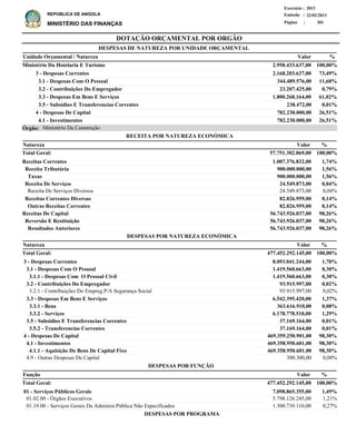 DOTAÇÃO ORÇAMENTAL POR ORGÃO
Página :
22/02/2013Emissão :
Exercício : 2013
REPÚBLICA DE ANGOLA
MINISTÉRIO DAS FINANÇAS 201
Receitas Correntes
Receita Tributária
Taxas
Receita De Serviços
Receita De Serviços Diversos
Receitas Correntes Diversas
Outras Receitas Correntes
Receitas De Capital
Reversão E Restituição
Resultados Anteriores
1.007.376.832,00
900.000.000,00
900.000.000,00
24.549.873,00
24.549.873,00
82.826.959,00
82.826.959,00
56.743.926.037,00
56.743.926.037,00
56.743.926.037,00
1,74%
1,56%
1,56%
0,04%
0,04%
0,14%
0,14%
98,26%
98,26%
98,26%
%
3 - Despesas Correntes
3.1 - Despesas Com O Pessoal
3.1.1 - Despesas Com O Pessoal Civil
3.2 - Contribuições Do Empregador
3.2.1 - Contribuições Do Empreg.P/A Segurança Social
3.3 - Despesas Em Bens E Serviços
3.3.1 - Bens
3.3.2 - Serviços
3.5 - Subsidios E Transferencias Correntes
3.5.2 - Transferencias Correntes
4 - Despesas De Capital
4.1 - Investimentos
4.1.1 - Aquisição De Bens De Capital Fixo
4.9 - Outras Despesas De Capital
8.093.041.244,00
1.419.560.663,00
1.419.560.663,00
93.915.997,00
93.915.997,00
6.542.395.420,00
363.616.910,00
6.178.778.510,00
37.169.164,00
37.169.164,00
469.359.250.901,00
469.358.950.601,00
469.358.950.601,00
300.300,00
1,70%
0,30%
0,30%
0,02%
0,02%
1,37%
0,08%
1,29%
0,01%
0,01%
98,30%
98,30%
98,30%
0,00%
Natureza %
01 - Serviços Públicos Gerais
01.02.00 - Órgãos Executivos
01.19.00 - Serviços Gerais Da Administ.Pública Não Especificados
7.098.865.355,00
5.798.126.245,00
1.300.739.110,00
1,49%
1,21%
0,27%
Função %Valor
Valor
ValorNatureza
RECEITA POR NATUREZA ECONÓMICA
DESPESAS POR NATUREZA ECONÓMICA
3 - Despesas Correntes
3.1 - Despesas Com O Pessoal
3.2 - Contribuições Do Empregador
3.3 - Despesas Em Bens E Serviços
3.5 - Subsidios E Transferencias Correntes
4 - Despesas De Capital
4.1 - Investimentos
2.168.203.637,00
344.489.576,00
23.207.425,00
1.800.268.164,00
238.472,00
782.230.000,00
782.230.000,00
Ministério Da Hotelaria E Turismo
DESPESAS DE NATUREZA POR UNIDADE ORÇAMENTAL
%ValorUnidade Orçamental / Natureza
73,49%
11,68%
0,79%
61,02%
0,01%
26,51%
26,51%
2.950.433.637,00 100,00%
477.452.292.145,00 100,00%Total Geral:
477.452.292.145,00Total Geral: 100,00%
57.751.302.869,00Total Geral: 100,00%
DESPESAS POR FUNÇÃO
DESPESAS POR PROGRAMA
Ministério Da ConstruçãoÓrgão:
 