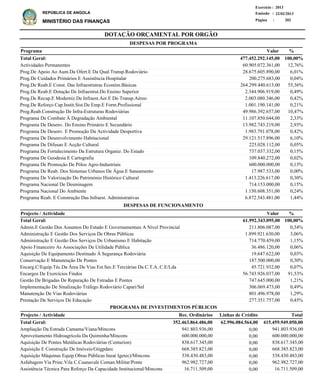 DOTAÇÃO ORÇAMENTAL POR ORGÃO
Página :
22/02/2013Emissão :
Exercício : 2013
REPÚBLICA DE ANGOLA
MINISTÉRIO DAS FINANÇAS 202
Actividades Permanentes
Prog.De Apoio Ao Aum.Da Ofert.E Da Qual.Transp.Rodoviário
Prog.De Cuidados Primários E Assistência Hospitalar
Prog.De Reab.E Const. Das Infraestrutras Económ.Básicas
Prog.De Reab.E Dotação De Infraestrut.Do Ensino Superior
Prog.De Recup.E Moderniz.De Infraest.Aer.E Do Transp.Aéreo
Prog.De Reforço Cap.Instit.Sist.De Emp.E Form.Profissional
Prog.Reab.Construção De Infra-Estruturas Rodoviárias
Programa De Combate À Degradação Ambiental
Programa De Desenv. Do Ensino Primário E Secundário
Programa De Desenv. E Promoção Da Actividade Desportiva
Programa De Desenvolvimento Habitacional
Programa De Difusao E Acção Cultural
Programa De Fortalecimento Da Estrutura Organiz. Do Estado
Programa De Geodesia E Cartografia
Programa De Promoção De Pólos Agro-Industriais
Programa De Reab. Dos Sistemas Urbanos De Água E Saneamento
Programa De Valorização Do Património Histórico Cultural
Programa Nacional De Desminagem
Programa Nacional Do Ambiente
Programa Reab. E Construção Das Infraest. Administrativas
60.905.072.361,00
28.675.605.890,00
200.275.683,00
264.299.440.613,00
2.344.906.919,00
2.003.080.346,00
1.001.190.141,00
49.986.392.657,00
11.107.850.644,00
13.982.743.219,00
1.983.791.078,00
29.121.517.896,00
225.028.112,00
737.037.332,00
109.840.272,00
600.000.000,00
17.987.533,00
1.413.226.617,00
714.153.000,00
1.150.608.351,00
6.872.543.481,00
12,76%
6,01%
0,04%
55,36%
0,49%
0,42%
0,21%
10,47%
2,33%
2,93%
0,42%
6,10%
0,05%
0,15%
0,02%
0,13%
0,00%
0,30%
0,15%
0,24%
1,44%
%Programa Valor
477.452.292.145,00 100,00%Total Geral:
DESPESAS POR PROGRAMA
Admin.E Gestão Dos Assuntos Do Estado E Governamentais A Nível Provincial
Administração E Gestão Dos Serviços De Obras Públicas
Administração E Gestão Dos Serviços De Urbanismo E Habitação
Apoio Financeiro As Associações De Utilidade Pública
Aquisição De Equipamento Destinado À Segurança Rodoviária
Conservação E Manutenção De Pontes
Encarg.C/Equip.Téc.Da Área De Vias Est.Sec.E Terciárias Da C.T.A..C.E/Lda
Encargos De Exercícios Findos
Gestão De Brigadas De Reparação De Estradas E Pontes
Implementação De Sinalização Tráfego Rodoviário Capari/Snl
Manutenção De Vias Rodoviárias
Prestação De Serviços De Educação
211.806.087,00
1.899.921.630,00
714.770.459,00
36.486.120,00
19.647.622,00
187.500.000,00
45.721.932,00
56.743.926.037,00
747.645.000,00
306.069.473,00
801.496.978,00
277.351.757,00
0,34%
3,06%
1,15%
0,06%
0,03%
0,30%
0,07%
91,53%
1,21%
0,49%
1,29%
0,45%
%Projecto / Actividade Valor
61.992.343.095,00 100,00%Total Geral:
DESPESAS DE FUNCIONAMENTO
Ampliação Da Estrada Camama/Viana/Mincons
Aproveitamento Hidroagrícola Da Quiminha/Mincons
Aquisição De Pontes Metálicas Rodoviárias (Centurion)
Aquisição E Construção De Imóveis/Gtigpdarc
Aquisição Máquinas Equip.Obras Públicas Inea( Igetec)/Mincons
Asfaltagem Via Princ.Vila C.Cuanavale Coman.Militar/Ponte
Assistência Técnica Para Reforço Da Capacidade Institucional/Mincons
941.803.936,00
600.000.000,00
838.617.345,00
668.385.823,00
538.430.483,00
962.982.727,00
16.711.509,00
Projecto / Actividade Total
415.459.949.050,00Total Geral:
PROGRAMA DE INVESTIMENTOS PÚBLICOS
62.996.084.564,00352.463.864.486,00
0,00
0,00
0,00
0,00
0,00
0,00
0,00
941.803.936,00
600.000.000,00
838.617.345,00
668.385.823,00
538.430.483,00
962.982.727,00
16.711.509,00
Linhas de CréditoRec. Ordinários
 