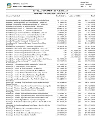 DOTAÇÃO ORÇAMENTAL POR ORGÃO
Página :
22/02/2013Emissão :
Exercício : 2013
REPÚBLICA DE ANGOLA
MINISTÉRIO DAS FINANÇAS 204
Const.Das Vias De Serviços Luanda Kifangondo Troço Bv Refinaria
Const.De 1 Jardim De Infância Na Centralidade De Cabinda/Snl
Const.De Arruamento E Passeios Da Centralidade De Cabinda/Snl
Const.De Escola Primária Da Centralidade De Cabinda/Snl
Const.De Espaços Verdes Na Centralidade De Cacuaco/Snl
Const.De Espaços Verdes Na Centralidade De Lobito/Snl
Const.De Estação Intermediária De Lixo Namibe 5 De Abril / Snl
Const.De Estradas Comunitárias Centralidade De Cacuaco /Snl
Const.De Estradas Municipais Centralidade Zango Ctce/Snl
Const.De Estradas Municipais Da Centralidade De Cacuaco/Snl
Const.De Mercado Na Centralidade De Cabinda/Snl
Const.Estação De Tratamento De Águas Residuais Centralidade
Lobito/Snl
Const.Estradas (Comunitárias) Centralidade Zango Ctce/Snl
Const.Infra-Estrut.Envolv.Novo Estádio Benguela- 1ª Fase C/ Ext 7
Const.Infra-Estruturas Integradas Cidade De Cabinda-Fase I/Cabinda
Const.Infra-Estruturas Integradas Cidade Do Nzeto-Fase I/Zaire
Const.Infra-Estruturas Integradas Cidade/Mbanza Congo-Fase I/Zaire
Const.Infra-Estruturas Integradas Cidade/Soyo-Fase I/Zaire
Const.P.Obras Art.Esp.It.Caála Cac-Troço Neg/Cacu.Prov.Huila/Mincons
Const.P.Obras Art.Esp.Itsn.Samcaj-Vi.T-Uian.Q.V.Alegre
C.Norte/Mincons
Construção 1 Escola Ensino Primário Namibe Praia Amélia/Snl
Construção 19.160 Habitações Sociais/Mincons
Construção 2 Jardins De Infância Namibe 5 De Abril/Snl
Construção 2 Jardins Infância Centralidade K. Kiaxi 5000/Snl
Construção 4 Escolas Primárias Centralidades Do Zango Red/Snl
Construção 5 Jardins De Infância Na Centralid. Zango Red/Snl
Construção 9 Jardins De Infância Na Central. Do Lubango/Snl
Construção Auto Estrada Luanda/Soyo-Pac. 7 (Ob.Arte Integ.Troço
Nzeto/Soyo)
Construção Colector De Águas Residuais Avenida N`Gola Kiluange-
Luanda/Mincons
Construção Colectores Águas Pluviais Comunit. Centralid. Luhongo/Snl
Construção Colectores Águas Pluviais Municipal Luhongo/Snl
Construção Colectores Águas Residuais Comun. Centralidade
Luhongo/Snl
Construção Colectores Águas Residuais Comunit. Praia Amélia/Snl
Construção Colectores Águas Residuais Munic. Centralidade Luhongo/Snl
Construção Colectores Águas Residuais Municip. Praia Amélia/Snl
Construção Coletores Águas Pluviais Municipais Lubango/Snl
Construção Da Auto Estrada Luanda/Soyo-Pacote 5 (Km 8+ 800 Ao Km
104+800)
Construção Da Auto Estrada Luanda/Soyo-Pacote 6 (Km 104+800 Ao
Km 149+300)
Construção Da Biblioteca Do Campus Universitário-2ª Fase
Construção Da Biblioteca Do Huambo
Construção Da Estrada Talatona/Lar Do Patriota/Mincons
Construção Da Estrata Desvio Lobito Hanha/Snl
934.122.515,00
18.104.469,00
223.105.711,00
53.082.348,00
504.061.261,00
135.848.758,00
17.987.533,00
1.194.888.368,00
445.416.071,00
628.744.770,00
35.078.525,00
269.064.827,00
716.863.107,00
790.460.198,00
1.973.399.093,00
1.753.399.093,00
1.655.741.712,00
1.673.399.093,00
492.450.835,00
950.999.879,00
893.703.955,00
2.199.073.993,00
365.546.607,00
403.812.209,00
1.700.304.916,00
986.868.709,00
1.202.684.350,00
953.352.359,00
396.845.446,00
498.912.052,00
198.072.628,00
691.859.012,00
1.715.801.847,00
212.789.511,00
673.912.890,00
3.750.704.224,00
994.267.395,00
1.239.045.186,00
355.625.590,00
225.028.112,00
150.000.000,00
2.609.777.400,00
Projecto / Actividade Total
PROGRAMA DE INVESTIMENTOS PÚBLICOS
0,00
0,00
0,00
0,00
0,00
0,00
0,00
0,00
0,00
0,00
0,00
0,00
0,00
0,00
1.973.399.093,00
1.753.399.093,00
1.655.741.712,00
1.673.399.093,00
0,00
0,00
0,00
0,00
0,00
0,00
0,00
0,00
0,00
0,00
0,00
0,00
0,00
0,00
0,00
0,00
0,00
0,00
0,00
0,00
0,00
0,00
0,00
0,00
934.122.515,00
18.104.469,00
223.105.711,00
53.082.348,00
504.061.261,00
135.848.758,00
17.987.533,00
1.194.888.368,00
445.416.071,00
628.744.770,00
35.078.525,00
269.064.827,00
716.863.107,00
790.460.198,00
0,00
0,00
0,00
0,00
492.450.835,00
950.999.879,00
893.703.955,00
2.199.073.993,00
365.546.607,00
403.812.209,00
1.700.304.916,00
986.868.709,00
1.202.684.350,00
953.352.359,00
396.845.446,00
498.912.052,00
198.072.628,00
691.859.012,00
1.715.801.847,00
212.789.511,00
673.912.890,00
3.750.704.224,00
994.267.395,00
1.239.045.186,00
355.625.590,00
225.028.112,00
150.000.000,00
2.609.777.400,00
Linhas de CréditoRec. Ordinários
 