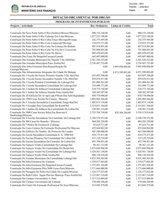 DOTAÇÃO ORÇAMENTAL POR ORGÃO
Página :
22/02/2013Emissão :
Exercício : 2013
REPÚBLICA DE ANGOLA
MINISTÉRIO DAS FINANÇAS 205
Construção Da Nova Ponte Sobre O Rio Zambeze/Moxico/Mincons
Construção Da Ponte Sobre O Rio Cubango Em Calai/Mincons
Construção Da Ponte Sobre O Rio Cubia-Troço-Mavinga/Rivungo
Construção Da Ponte Sobre O Rio Cuito Cuanavale/Mavinga
Construção Da Ponte Sobre O Rio Cuito Na Comuna De Riabela
Construção Da Ponte Sobre O Rio Cuito Na Vila De C.Cuavavale
Construção Da Ponte Sobre O Rio Cuito No Dirico
Construção Das Casas Do Panguila/Cacuaco/Luanda
Construção Das Estradas Municipais Do Namibe 5 De Abril/Snl
Construção Das Estradas Municipais Praia Amélia/Snl
Construção Das Infra-Estrututas Para Requalificação Do
Cazenga/Mincons
Construção Das Infraestruturas Integradas Da Cidade De Malanje
Construção De 1 Escola Do Ensino Primário Namibe 5 De Abril/Snl
Construção De 1 Escola Ensino Secundário Namibe 5 De Abril/Snl
Construção De 1 Escola Primária Centralidade De Luhongo/Snl
Construção De 1 Escola Secundária Centralidade De Luhongo/Snl
Construção De 2 Jardins De Infância Centralidade Luhongo/Snl
Construção De 2 Jardins De Infância Namibe Praia Amélia/Snl
Construção De 20 Edíficios De 16 Apt.Cada P/Reab.Dos Edif.Degradados
Construção De 2500 Casas Sociais No Cunene / Mincons
Construção De 3 Escolas Secundárias Centralidade Zango Red/Snl
Construção De 3 Estradas Para Centralidade De Km44/Snl
Construção De 3 Jardins De Infância Na Centralidade Do Lobito/Snl
Construção De 3000 Casas Sociais Raloj.Enc.Boavista E
Sambizanga/Mincons
Construção De 4 Escolas Secundárias Na Centralida. Do Lubango/Snl
Construção De 500 Casas No Huambo / Mincons
Construção De 7 Postos De Fronteira/C.Cubango
Construção De Cinco Centros De Formação Profissional Do Mincons
Construção De Edifícios No Âmbito Do Protocolo De Lusaka
Construção De Escola Secundária Centralidade K. K. 5000/Snl
Construção De Escolas Primárias Na Centralidade De Lobito/Snl
Construção De Escolas Secundárias Da Centralid. De Lobito/Snl
Construção De Espaços Verdes Centralidade De Luhongo/Snl
Construção De Espaços Verdes Na Centralidade Do Dundo/Snl
Construção De Espaços Verdes Na Centralidade Do Lubango/Snl
Construção De Espaços Verdes Praia Amélia/Snl
Construção De Estradas Municipais Da Centralidade Lubango/Snl
Construção De Infra-Estruturas Do Camama
Construção De Infra-Estruturas Do Panguila/Cacuaco/Luanda
Construção De Infra-Estruturas Para 5000 Casas-Zaire/Mincons
Construção De Passagem De Peões Na Cidade De Luanda/Mincons
Construção De Rede Colect. Águas Pluviais Municip. Praia Amélia/Snl
Construção Do Campus Universitário A. Neto
Construção Do Campus Universitário De Cabinda
Construção Do Centro De Formação Profissional Do Soyo/Mincons
908.154.168,00
1.077.225.188,00
242.375.445,00
134.653.371,00
807.918.891,00
791.088.891,00
805.470.652,00
645.607.000,00
2.301.526.323,00
2.736.497.753,00
3.995.690.888,00
4.973.399.093,00
655.097.598,00
859.876.911,00
381.000.361,00
353.098.771,00
234.773.742,00
368.302.387,00
850.778.090,00
1.095.969.366,00
1.402.873.118,00
2.319.821.764,00
330.981.218,00
3.554.153.014,00
2.188.578.551,00
484.205.250,00
93.619.711,00
455.844.862,00
447.200.000,00
410.175.471,00
537.129.759,00
497.794.431,00
96.361.121,00
2.873.849.996,00
3.520.581.130,00
906.120.436,00
9.835.384.365,00
1.339.677.683,00
1.375.491.326,00
2.171.666.000,00
1.124.377.023,00
2.123.967.310,00
1.317.333.089,00
578.948.240,00
415.845.279,00
Projecto / Actividade Total
PROGRAMA DE INVESTIMENTOS PÚBLICOS
0,00
0,00
0,00
0,00
0,00
0,00
0,00
0,00
0,00
0,00
3.995.690.888,00
4.973.399.093,00
0,00
0,00
0,00
0,00
0,00
0,00
0,00
0,00
0,00
0,00
0,00
828.368.284,00
0,00
0,00
0,00
0,00
0,00
0,00
0,00
0,00
0,00
0,00
0,00
0,00
0,00
0,00
0,00
0,00
0,00
0,00
0,00
0,00
0,00
908.154.168,00
1.077.225.188,00
242.375.445,00
134.653.371,00
807.918.891,00
791.088.891,00
805.470.652,00
645.607.000,00
2.301.526.323,00
2.736.497.753,00
0,00
0,00
655.097.598,00
859.876.911,00
381.000.361,00
353.098.771,00
234.773.742,00
368.302.387,00
850.778.090,00
1.095.969.366,00
1.402.873.118,00
2.319.821.764,00
330.981.218,00
2.725.784.730,00
2.188.578.551,00
484.205.250,00
93.619.711,00
455.844.862,00
447.200.000,00
410.175.471,00
537.129.759,00
497.794.431,00
96.361.121,00
2.873.849.996,00
3.520.581.130,00
906.120.436,00
9.835.384.365,00
1.339.677.683,00
1.375.491.326,00
2.171.666.000,00
1.124.377.023,00
2.123.967.310,00
1.317.333.089,00
578.948.240,00
415.845.279,00
Linhas de CréditoRec. Ordinários
 