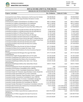 DOTAÇÃO ORÇAMENTAL POR ORGÃO
Página :
22/02/2013Emissão :
Exercício : 2013
REPÚBLICA DE ANGOLA
MINISTÉRIO DAS FINANÇAS 206
Construção Do Centro Político Administrativo Da Província De Cabinda
Construção Do Colector De Águas Residuais Da Quarta Avenida-
Luanda/Mincons
Construção Do Complexo Gimnodesportivo De Mbanza Congo
Construção Do Complexo Gimnodesportivo De Ndalatando
Construção Do Edificio P/ O Posto Policial Do Cunjamba
Construção Do Edifício Da Direcção Provincial Das Obras Públicas Do
Cunene
Construção Do Edifício P/ Esquadra Da Polícia De Mavinga/Mincons
Construção Do Edifício P/ Esquadra Da Polícia Do Rivungo/Mincons
Construção Do Edifício P/ O Posto Policial De Catuitui
Construção Do Edifício P/A Divisão De Polícia De Mavinga
Construção Do Edifício P/O Posto Policial Do Luengue/Mincons
Construção Do Edifício P/O Posto Policial Mavinga/C.Cubango/Mincons
Construção Do Edifício Para Divisão De Polícia Do Cuango/Lunda Norte
Construção Do Edifício Para Divisão De Polícia Do Lobito
Construção Do Edifício Para Divisão De Polícia Do Lumbala
Nguimbo/Moxico
Construção Do Edifício Para Divisão De Polícia Do Rangel
Construção Do Palácio Do Governador Do Cuanza Norte
Construção Do Quartel De Bombeiros Na Zona Economica Especial /
Mincons
Construção Do Sistema De Drenagem Da Lagoa São Pedro
Luanda/Mincons
Construção Do Templo Da Igreja Baptista Do Liro No Lobito
Construção E Reabilitação Dos Edifícios Dos Governos Provinciais
Construção E Reabilitação Dos Palácios Dos Governadores
Construção E Reabilitação Edifícios Das Adm. Com. E Resid.
Administradores
Construção E Reabilitação Edifícios Das Admin.Mun.E Resid.
Administradores
Construção Equipamentos Sociais Requalificação Cazenga/Sambizanga
Construção Escola Primária Centralidade K.Kiaxi 5000/Snl
Construção Espaços Verdes Centralidade Kilamba Kiaxi 5000/Snl
Construção Estação De Tratamento Águas Residuais Central. Dundo/Snl
Construção Estação Intermediária De Lixo Praia Amélia/Snl
Construção Estação Tratamento Águas Residuais Central. Luhongo/Snl
Construção Estradas Comunitárias Centralidade K. Kiaxi 5000/Snl
Construção Estradas Municip. E Comunit. Centralidade Luhongo/Snl
Construção Estradas Municipais Centralidades De Zango Red/Snl
Construção Estradas Municipais Da Centralidade Kk 5000/Snl
Construção Estradas Municipais E Comunitárias Centralidade Lobito/Snl
Construção Infra-Estruturas Do Camama-Eixos Estruturantes/Mincons
Construção Infraestruturas De Viana
Construção Infraestruturas Do Lar Do Patriota
Construção Nova P.S/Rio Cuanza B.K.Iten.Luanda-Lob.Est.En
100/Mincons
Construção Nova P.S/Rio Longa,Iten.Cab.Ledo-P.Am.Estr.En
100/Mincons
Construção Nova P.S/Rio Queve,Iten.Por.Amb-Sumbe Est.En
390.000.000,00
455.148.579,00
409.515.440,00
409.515.440,00
16.287.264,00
127.500.000,00
34.398.772,00
13.600.588,00
21.194.716,00
50.140.000,00
19.649.740,00
18.804.590,00
297.549.650,00
324.584.000,00
297.549.650,00
453.152.800,00
366.815.805,00
501.449.506,00
297.371.823,00
191.263.236,00
504.400.000,00
528.236.091,00
610.801.363,00
640.811.720,00
1.172.333.969,00
329.995.571,00
416.622.415,00
6.528.663.901,00
17.987.533,00
190.854.806,00
1.515.749.307,00
1.265.100.196,00
5.827.805.520,00
1.163.340.990,00
1.783.523.149,00
1.950.395.740,00
1.757.936.000,00
2.904.416.000,00
1.065.570.330,00
1.065.885.975,00
1.301.643.420,00
Projecto / Actividade Total
PROGRAMA DE INVESTIMENTOS PÚBLICOS
0,00
0,00
0,00
0,00
0,00
0,00
0,00
0,00
0,00
0,00
0,00
0,00
0,00
0,00
0,00
0,00
0,00
0,00
0,00
0,00
0,00
0,00
0,00
0,00
1.172.333.969,00
0,00
0,00
0,00
0,00
0,00
0,00
0,00
0,00
0,00
0,00
1.875.380.520,00
1.757.936.000,00
2.904.416.000,00
0,00
0,00
0,00
390.000.000,00
455.148.579,00
409.515.440,00
409.515.440,00
16.287.264,00
127.500.000,00
34.398.772,00
13.600.588,00
21.194.716,00
50.140.000,00
19.649.740,00
18.804.590,00
297.549.650,00
324.584.000,00
297.549.650,00
453.152.800,00
366.815.805,00
501.449.506,00
297.371.823,00
191.263.236,00
504.400.000,00
528.236.091,00
610.801.363,00
640.811.720,00
0,00
329.995.571,00
416.622.415,00
6.528.663.901,00
17.987.533,00
190.854.806,00
1.515.749.307,00
1.265.100.196,00
5.827.805.520,00
1.163.340.990,00
1.783.523.149,00
75.015.220,00
0,00
0,00
1.065.570.330,00
1.065.885.975,00
1.301.643.420,00
Linhas de CréditoRec. Ordinários
 
