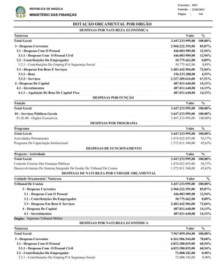 DOTAÇÃO ORÇAMENTAL POR ORGÃO
Página :
22/02/2013Emissão :
Exercício : 2013
REPÚBLICA DE ANGOLA
MINISTÉRIO DAS FINANÇAS 144
3 - Despesas Correntes
3.1 - Despesas Com O Pessoal
3.1.1 - Despesas Com O Pessoal Civil
3.2 - Contribuições Do Empregador
3.2.1 - Contribuições Do Empreg.P/A Segurança Social
3.3 - Despesas Em Bens E Serviços
3.3.1 - Bens
3.3.2 - Serviços
4 - Despesas De Capital
4.1 - Investimentos
4.1.1 - Aquisição De Bens De Capital Fixo
3 - Despesas Correntes
3.1 - Despesas Com O Pessoal
3.1.1 - Despesas Com O Pessoal Civil
3.2 - Contribuições Do Empregador
3.2.1 - Contribuições Do Empreg.P/A Segurança Social
2.960.222.355,00
446.003.989,00
446.003.989,00
30.775.462,00
30.775.462,00
2.483.442.904,00
156.233.288,00
2.327.209.616,00
487.011.640,00
487.011.640,00
487.011.640,00
6.261.906.544,00
4.823.280.035,00
4.823.280.035,00
72.008.182,00
72.008.182,00
85,87%
12,94%
12,94%
0,89%
0,89%
72,04%
4,53%
67,51%
14,13%
14,13%
14,13%
78,60%
60,54%
60,54%
0,90%
0,90%
Natureza
Natureza
%
%
01 - Serviços Públicos Gerais
01.02.00 - Órgãos Executivos
3.447.233.995,00
3.447.233.995,00
100,00%
100,00%
Função %
Actividades Permanentes
Programa De Capacitação Institucional
1.874.422.455,00
1.572.811.540,00
54,37%
45,63%
%Programa Valor
Valor
Valor
Valor
DESPESAS POR NATUREZA ECONÓMICA
DESPESAS POR NATUREZA ECONÓMICA
3 - Despesas Correntes
3.1 - Despesas Com O Pessoal
3.2 - Contribuições Do Empregador
3.3 - Despesas Em Bens E Serviços
4 - Despesas De Capital
4.1 - Investimentos
2.960.222.355,00
446.003.989,00
30.775.462,00
2.483.442.904,00
487.011.640,00
487.011.640,00
Tribunal De Contas
DESPESAS DE NATUREZA POR UNIDADE ORÇAMENTAL
%ValorUnidade Orçamental / Natureza
85,87%
12,94%
0,89%
72,04%
14,13%
14,13%
3.447.233.995,00 100,00%
3.447.233.995,00 100,00%Total Geral:
3.447.233.995,00 100,00%Total Geral:
3.447.233.995,00
7.967.059.494,00
Total Geral:
Total Geral:
100,00%
100,00%
DESPESAS POR FUNÇÃO
DESPESAS POR PROGRAMA
Supremo Tribunal MilitarÓrgão:
Controlo Externo Das Finanças Públicas
Desenvolvimento Do Sistema Integrado De Gestão Do Tribunal De Contas
1.874.422.455,00
1.572.811.540,00
54,37%
45,63%
%Projecto / Actividade Valor
3.447.233.995,00 100,00%Total Geral:
DESPESAS DE FUNCIONAMENTO
 