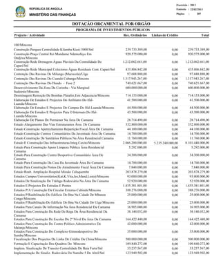 DOTAÇÃO ORÇAMENTAL POR ORGÃO
Página :
22/02/2013Emissão :
Exercício : 2013
REPÚBLICA DE ANGOLA
MINISTÉRIO DAS FINANÇAS 207
100/Mincons
Construção Parques Centralidade Kilamba Kiaxi 5000/Snl
Construção Praça Central Rei Mandume Ndemufayo Em
Ondjiva/Mincons
Construção Rede Drenagem Águas Pluviais Da Centralidade De
Capari/Snl
Construção Rede Municipal Colectores Águas Residuais Cent. Capari/Snl
Contenção Das Ravinas De Milungo (Macocola)/Uíge
Contenção Das Ravinas Do Cuando Cubango/Mincons
Contenção Das Ravinas Do Dundo - Fase 2
Desenvolvimento Da Zona Da Corimba - Via Marginal
Sudoeste/Mincons
Desminagem Remoção De Bombas Platafor,Estr.Adjacencia/Mincons
Elaboração De Estudos E Projectos Do Anfitiatro Do Ifal-
Luanda/Mincons
Elaboração De Estudos E Projectos Do Campus Do Ifal-Luanda/Mincons
Elaboração De Estudos E Projectos Para O Internato Do Ifal-
Luanda/Mincons
Elaboração De Planos De Pormenor Na Área De Camama
Estudo Alargamento Das Vias Estruturantes Área De Camama
Estudo Construção Apetrechamento Repartição Fiscal Área De Camama
Estudo Construção Centros Comunitários Da Juventude Área De Camama
Estudo Construção De Sanitários Públicos Na Área Residencial Camama
Estudo E Construção Das Infraestruturas Integ.Caxito/Mincons
Estudo Para Construção Apoio Limpeza Pública Área Residencial
Camama
Estudo Para Construção Centro Desportivo Comunitário Área De
Camama
Estudo Para Construção Da Casa Da Juventude Área De Camama
Estudo Para Construção Postos De Atendimento Fiscal Àrea De Camama
Estudo Reab. Ampliação Hospital Missão Caluquembe
Estudos Campus Universitários(Kat,K.Vita,Jes,Mand,Leste)/Mincons
Estudos De Sinalização De Tráfego Rodoviário Na Área Da Camama
Estudos E Projectos De Estradas E Pontes
Estudos P/A Construção Da Circular Externa-Cabinda/Mincons
Estudos P/Reabilitação Do Edificio Do Bna Na Cidade De Mbanza
Congo/Mincons
Estudos P/Reabilitação Do Edifício Do Bna Na Cidade Do Uíge/Mincons
Estudos Para Canais De Informação Na Área Residencial Da Camama
Estudos Para Construção Da Rede De Rega Da Área Residencial Da
Camama
Estudos Para Construção De Escolas Do 2º Nível Da Área Da Camama
Estudos Para Construção Do Centro Político Administrativo De
Malanje/Mincons
Estudos Para Construção Do Complexo Gimnodesportivo Do
Sumbe/Mincons
Fiscalização Dos Projectos Da Linha De Crédito Da China/Mincons
Formação E Capacitação Dos Quadros Do Mincons
Implem. Sinalização De Transito Centralidade De Baia Farta/Snl
Implementação De Sinaliz. Rodoviária Do Namibe 5 De Abril/Snl
239.733.389,00
920.575.000,00
1.212.062.661,00
435.806.842,00
97.688.880,00
1.317.943.267,00
740.621.667,00
600.000.000,00
714.153.000,00
41.500.000,00
44.500.000,00
43.500.000,00
28.714.490,00
352.800.000,00
44.100.000,00
14.700.000,00
11.760.000,00
8.101.440.000,00
5.292.000,00
34.300.000,00
14.700.000,00
7.840.000,00
203.878.279,00
93.000.000,00
52.920.000,00
1.455.381.801,00
388.276.000,00
25.000.000,00
25.000.000,00
16.905.000,00
38.140.032,00
164.422.440,00
42.000.000,00
35.000.000,00
500.000.000,00
109.840.272,00
33.237.567,00
123.949.502,00
Projecto / Actividade Total
PROGRAMA DE INVESTIMENTOS PÚBLICOS
0,00
0,00
0,00
0,00
0,00
0,00
0,00
0,00
0,00
0,00
0,00
0,00
0,00
0,00
0,00
0,00
0,00
5.235.240.000,00
0,00
0,00
0,00
0,00
0,00
0,00
0,00
0,00
0,00
0,00
0,00
0,00
0,00
0,00
0,00
0,00
0,00
0,00
0,00
0,00
239.733.389,00
920.575.000,00
1.212.062.661,00
435.806.842,00
97.688.880,00
1.317.943.267,00
740.621.667,00
600.000.000,00
714.153.000,00
41.500.000,00
44.500.000,00
43.500.000,00
28.714.490,00
352.800.000,00
44.100.000,00
14.700.000,00
11.760.000,00
2.866.200.000,00
5.292.000,00
34.300.000,00
14.700.000,00
7.840.000,00
203.878.279,00
93.000.000,00
52.920.000,00
1.455.381.801,00
388.276.000,00
25.000.000,00
25.000.000,00
16.905.000,00
38.140.032,00
164.422.440,00
42.000.000,00
35.000.000,00
500.000.000,00
109.840.272,00
33.237.567,00
123.949.502,00
Linhas de CréditoRec. Ordinários
 