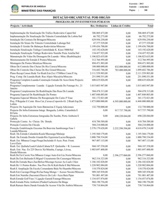 DOTAÇÃO ORÇAMENTAL POR ORGÃO
Página :
22/02/2013Emissão :
Exercício : 2013
REPÚBLICA DE ANGOLA
MINISTÉRIO DAS FINANÇAS 208
Implementação De Sinalização De Tráfico Rodoviário Capari/Snl
Implementação De Sinalização De Trânsito Centralidade De Lobito/Snl
Instalação De Centrais De Britagem/Mincons
Instalação De Sinais De Trânsito Centralidade Luhongo/Snl
Instalação E Gestão De Balanças Rodoviárias/Mincons
Instalação Sinalização Tráfego Centralidade K. Kiaxi 5000/Snl
Instalação Sinalização Tráfego Rodoviário Namibe Praia Amélia/Snl
Manutenção De Valas De Drenagem De Luanda - Minc (Reabilitação)
Monitoramento De Estrads E Pontes/Mincons
Montagem De Pontes Metalicas/Mincons
Obras De Controlo Das Cheias Do Rio Curoca/Mincons
Obras De Controlo Das Cheias Do Rio Giraul/Mincons
Plano Recup.Conser.Rede Ter.Reab.Estr.Ext.17500km Const.P.Aq
Prog. Comp. De Luanda-Reab. Rua Alipio Macuéria/Mincons
Programa Complem.Luanda-Construção Estrada De Aces.Oeste Projecto
Nova Vida
Programa Complementar Luanda - Ligação Estrada Do Futungo/Av. 21
Janeiro
Programa Complementar De Reabilitação Das Ruas De Luanda
Programa Especial De Reabilitação De Pontes
Programa Especial Mínimo De Recuperação Do Cuito-3ª Fase
Proj. P/Regular.E Contr. Rios Cat.,Cavaco,Coporolo-Et. 2/Reab.Esp.Do
Lobito
Projecto De Aquisição De Auto-Batoneiras E Equip.Adicionais
Projecto De Infra-Estruturas Integr. Benguela, Lobito, Catumbela E
B.Farta
Projecto De Infra-Estruturas Integradas Do Sumbe, Porto Amboim E
Gabela
Protecção Contra As Cheias Do Dondo
Proteção Costeira Da Chicala
Proteção Estabilização Encostas Da Boavista Sambizanga Fase 1
Luanda/Mincons
Reab. Da Estrada Calandula/Kuale/Massango/Malanje
Reab. Da Estrada Dombe Grande/Rio Equimina/Lucira/Benguela
Reab. Est. Mbanza Congo/Noqui/Incluindo O Aces. Post. Front.
Luvo/Zaire
Reab. Est. Quibala/Luati/Calulo/Cabuta/S.P. Quilemba + R. Lussusso
Reab. Estr. Nac. En 225 Desvio Xá-Muteba, Cuango, Lôvua,
Dundo/Mincons
Reab.Da Est.Caxito Nze.Mbanza Congo Auto-Est.Cax.Nzeto/Mincons
Reab.Da Estr.Bailundo/S.Miguel Cruzamento Do Cassongue/Mincons
Reab.Da Estrada Buco Zau/Belize/Miconge/Acesso Ao Luali-11km
Reab.De 11 Pontes Rodov. Nas Prov.Do K.Kub.Huila E Bié/Mincons
Reab.E Ampliação Da Escola Comandante Bula No Huambo/Mincons
Reab.Estr.Cacongo/Dinge/B.Zau/Sang.Mongo + Acesso Necuto/Mincons
Reab.Estr.Namibe (Sacomar)/Desvio Do Lub.+Aces.Baia Pipas
Reab.Estrada Golf Fase 3 Ligação Gamek/Futungo/Mincons
Reab.Estrada Porto Amboim (Pinda)/Cachoeira Da Binga
Reab.Ramais Barra Dande Estrada De Acesso Vila Do Ambriz/Mincons
306.069.473,00
66.792.275,00
629.956.250,00
47.377.529,00
1.199.436.700,00
143.192.620,00
134.457.923,00
1.106.023.635,00
312.766.995,00
894.471.903,00
612.000.000,00
1.099.682.786,00
2.111.559.903,00
251.890.551,00
600.635.026,00
1.015.603.947,00
504.478.313,00
1.407.848.003,00
341.172.021,00
6.468.000.000,00
132.750.000,00
917.737.790,00
690.220.044,00
418.784.589,00
504.210.000,00
4.610.478.214,00
1.195.560.179,00
1.000.798.534,00
967.487.133,00
944.187.558,00
1.903.697.400,00
2.396.277.060,00
962.316.323,00
1.186.102.828,00
1.220.902.084,00
110.370.824,00
909.345.938,00
701.001.407,00
1.154.457.874,00
968.190.756,00
738.710.864,00
Projecto / Actividade Total
PROGRAMA DE INVESTIMENTOS PÚBLICOS
0,00
0,00
0,00
0,00
0,00
0,00
0,00
0,00
0,00
0,00
432.000.000,00
783.000.000,00
0,00
0,00
0,00
0,00
0,00
0,00
0,00
4.595.000.000,00
0,00
917.737.790,00
690.220.044,00
0,00
0,00
2.232.298.594,00
0,00
0,00
0,00
0,00
0,00
2.396.277.060,00
0,00
0,00
0,00
0,00
0,00
0,00
0,00
0,00
0,00
306.069.473,00
66.792.275,00
629.956.250,00
47.377.529,00
1.199.436.700,00
143.192.620,00
134.457.923,00
1.106.023.635,00
312.766.995,00
894.471.903,00
180.000.000,00
316.682.786,00
2.111.559.903,00
251.890.551,00
600.635.026,00
1.015.603.947,00
504.478.313,00
1.407.848.003,00
341.172.021,00
1.873.000.000,00
132.750.000,00
0,00
0,00
418.784.589,00
504.210.000,00
2.378.179.620,00
1.195.560.179,00
1.000.798.534,00
967.487.133,00
944.187.558,00
1.903.697.400,00
0,00
962.316.323,00
1.186.102.828,00
1.220.902.084,00
110.370.824,00
909.345.938,00
701.001.407,00
1.154.457.874,00
968.190.756,00
738.710.864,00
Linhas de CréditoRec. Ordinários
 