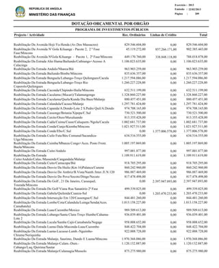 DOTAÇÃO ORÇAMENTAL POR ORGÃO
Página :
22/02/2013Emissão :
Exercício : 2013
REPÚBLICA DE ANGOLA
MINISTÉRIO DAS FINANÇAS 209
Reabilitação Da Avenida Hoji-Ya-Henda (Av.Dos Massacres)
Reabilitação Da Avenida N' Gola Kiluange - Pacote 2, 2 ª Fase
Fase/Mincons
Reabilitação Da Avenida N'Gola Kiluange - Pacote 1, 2ª Fase/Mincons
Reabilitação Da Estrada Alto Hama/Bailundo/Cathiungo+Acesso A
Calacinga
Reabilitação Da Estrada Andulo/Nharea/Bié
Reabilitação Da Estrada Bailundo/Bimbe/Mincons
Reabilitação Da Estrada Benguela/Lubango-Troço Quilengues/Cacula
Reabilitação Da Estrada Benguela/Lubango-Troço Rio
Coporolo/Quilengues
Reabilitação Da Estrada Caconda/Chipindo-Huíla/Mincons
Reabilitação Da Estrada Caculama (Mucari)/Talamungongo
Reabilitação Da Estrada Caculama/Quela/Kunda Dia Baze/Malanje
Reabilitação Da Estrada Calandula/Cacuso/Malanje
Reabilitação Da Estrada Capanda/A.Dondo-Lote 2 S.Pedro Quil/A.Dondo
Reabilitação Da Estrada Cassonge/Betania/Xipepa/C.Sul
Reabilitação Da Estrada Caxito/Onzo/Muxaluando
Reabilitação Da Estrada Caála/Cuima/Cusse/Caluquem./Ngola/Cacula
Reabilitação Da Estrada Conda/Cunjo/Kiemba/Mincons
Reabilitação Da Estrada Conde/Ebo/C.Sul
Reabilitação Da Estrada Cuilo Futa/Béu Comunal/Sacandica-
Uíge/Mincons
Reabilitação Da Estrada Cuimba/Mbanza Congo+Aces. Posto Front.
Buela/Mincons
Reabilitação Da Estrada Cuito/Andulo
Reabilitação Da Estrada
Cuito/Andulo/Calus./Mussende/Cangandala/Malanje
Reabilitação Da Estrada Cuito/Camacupa/Bié
Reabilitação Da Estrada Desvio Da Huila (Km 16)Palanca/Cunene
Reabilitação Da Estrada Desvio Do Ambriz/B.Vista/Namb./Inter./E.N.120
Reabilitação Da Estrada Desvio Do Pove/Socoto/Dinge/Necuto
Reabilitação Da Estrada Do Golf , 21 De Janeiro, Cassequel,
Tourada/Mincons
Reabilitação Da Estrada Do Golf Viana Rua Sanatório 2ª Fase
Reabilitação Da Estrada Gabela/Quilenda/Cuanza-Sul
Reabilitação Da Estrada Intersecção Em 120/Cassongue/C.Sul
Reabilitação Da Estrada Lombe/Cota/Calandula/Luinga/Senda(Aces.
Camabatela)
Reabilitação Da Estrada Luau/Cazombo/Moxico
Reabilitação Da Estrada Lubango/Santa Clara-Troço Humbe/Cahama-
Lote 2
Reabilitação Da Estrada Lucala/Samba Cajú-Camabatela/Negage
Reabilitação Da Estrada Luena-Dala-Muconda-Luau/Cazombo
Reabilitação Da Estrada Luena-Lucusse-Lumb.-Nguimbo-
Chiume/Neriquinha
Reabilitação Da Estrada Malanje, Saurimo, Dundo E Luena/Mincons
Reabilitação Da Estrada Malanje-Culam.-Dum.-
Cabango/Luq./Quirima/Sautar
Reabilitação Da Estrada Malanje/Culamagia/Mussolo
829.546.604,00
902.385.443,00
788.018.878,00
1.106.023.635,00
963.903.259,00
835.636.357,00
1.217.594.086,00
1.260.227.228,00
632.511.199,00
1.328.860.227,00
880.457.451,00
1.297.781.424,00
974.708.165,00
730.521.500,00
813.355.428,00
1.002.681.737,00
1.021.927.511,00
1.377.006.578,00
634.516.555,00
1.005.197.869,00
997.001.877,00
1.109.911.619,00
918.705.295,00
860.242.960,00
986.887.469,00
817.478.498,00
2.397.947.893,00
499.339.825,00
1.203.470.233,00
844.481.260,00
1.013.158.227,00
989.509.613,00
936.039.401,00
958.008.652,00
848.422.704,00
922.008.728,00
1.970.368.086,00
1.120.132.887,00
875.275.980,00
Projecto / Actividade Total
PROGRAMA DE INVESTIMENTOS PÚBLICOS
0,00
857.266.171,00
338.848.118,00
0,00
0,00
0,00
0,00
0,00
0,00
0,00
0,00
0,00
0,00
0,00
0,00
0,00
0,00
1.377.006.578,00
0,00
0,00
0,00
0,00
0,00
0,00
0,00
0,00
2.397.947.893,00
0,00
1.203.470.233,00
0,00
0,00
0,00
0,00
0,00
0,00
0,00
0,00
0,00
0,00
829.546.604,00
45.119.272,00
449.170.760,00
1.106.023.635,00
963.903.259,00
835.636.357,00
1.217.594.086,00
1.260.227.228,00
632.511.199,00
1.328.860.227,00
880.457.451,00
1.297.781.424,00
974.708.165,00
730.521.500,00
813.355.428,00
1.002.681.737,00
1.021.927.511,00
0,00
634.516.555,00
1.005.197.869,00
997.001.877,00
1.109.911.619,00
918.705.295,00
860.242.960,00
986.887.469,00
817.478.498,00
0,00
499.339.825,00
0,00
844.481.260,00
1.013.158.227,00
989.509.613,00
936.039.401,00
958.008.652,00
848.422.704,00
922.008.728,00
1.970.368.086,00
1.120.132.887,00
875.275.980,00
Linhas de CréditoRec. Ordinários
 