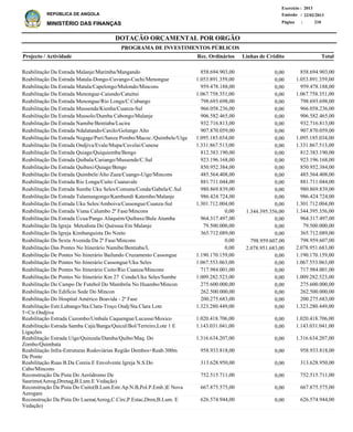 DOTAÇÃO ORÇAMENTAL POR ORGÃO
Página :
22/02/2013Emissão :
Exercício : 2013
REPÚBLICA DE ANGOLA
MINISTÉRIO DAS FINANÇAS 210
Reabilitação Da Estrada Malanje/Marimba/Mangando
Reabilitação Da Estrada Matala-Dongo-Cuvango-Cuchi/Menongue
Reabilitação Da Estrada Matala/Capelongo/Mulondo/Mincons
Reabilitação Da Estrada Menongue-Caiundo/Catuitui
Reabilitação Da Estrada Menongue/Rio Longa/C.Cubango
Reabilitação Da Estrada Mussenda/Kienha/Cuanza-Sul
Reabilitação Da Estrada Mussolo/Dumba Cabongo/Malanje
Reabilitação Da Estrada Namibe/Bentiaba/Lucira
Reabilitação Da Estrada Ndalatando/Caxilo/Golungo Alto
Reabilitação Da Estrada Negage/Puri/Sanza Pombo/Macoc./Quimbele/Uíge
Reabilitação Da Estrada Ondjiva/Evale/Mupa/Cuvelai/Cunene
Reabilitação Da Estrada Quiage/Quiquiemba/Bengo
Reabilitação Da Estrada Quibala/Cariango/Mussende/C.Sul
Reabilitação Da Estrada Quibaxi/Quiage/Bengo
Reabilitação Da Estrada Quimbele/Alto Zaza/Cuango-Uíge/Mincons
Reabilitação Da Estrada Rio Longa/Cuito Cuanavale
Reabilitação Da Estrada Sumbe Uku Seles/Comuna/Conda/Gabela/C.Sul
Reabilitação Da Estrada Talamungongo/Kambundi Katembo/Malanje
Reabilitação Da Estrada Uku Seles/Amboiva/Cassongue/Cuanza-Sul
Reabilitação Da Estrada Viana Calumbo 2ª Fase/Mincons
Reabilitação Da Estrada Úcua/Pango Aluquém/Quibaxe/Bula Atumba
Reabilitação Da Igreja Metodista Do Quéssua Em Malanje
Reabilitação Da Igreja Kimbanguista Do Nzeto
Reabilitação Da Sexta Avenida Da 2ª Fase/Mincons
Reabilitação Das Pontes No Itinerário Namibe/Bentiaba/L
Reabilitação De Pontes No Itinerário Bailundo Cruzamento Cassongue
Reabilitação De Pontes No Itinerário Cassongue/Uku Seles
Reabilitação De Pontes No Itinerário Cuito/Rio Cuanza/Mincons
Reabilitação De Pontes No Itinerário Km 27 Conda/Uku Seles/Sumbe
Reabilitação Do Campo De Futebol Do Mambrôa No Huambo/Mincon
Reabilitação Do Edifício Sede Do Mincon
Reabilitação Do Hospital Américo Boavida - 2ª Fase
Reabilitação Estr.Lubango/Sta.Clara-Troço Ondj/Sta.Clara Lote
5+Cir.Ondjiva
Reabilitação Estrada Cazombo/Umbala Caquengue/Lucusse/Moxico
Reabilitação Estrada Samba Cajú/Banga/Quicul/Bol/Terreiro,Lote 1 E
Ligações
Reabilitação Estrada Uíge/Quinzala/Damba/Quibo/Maq. Do
Zombo/Quimbata
Reabilitação Infra-Estruturas Rodoviárias Região Dembos+Reab.300m
De Ponte
Reabilitação Ruas B.Da Coreia E Envolvente Igreja N.S.Do
Cabo/Mincons
Reconstrução Da Pista Do Aeródromo De
Saurimo(Aerog,Drenag,B.Lum.E Vedação)
Reconstrução Da Pista Do Cuito(B.Lum.Estr.Ap.N.B,Pol.P.Emb.)E Nova
Aerogare
Reconstrução Da Pista Do Luena(Aerog,C.Circ,P.Estac,Dren,B.Lum. E
Vedação)
858.694.903,00
1.053.891.359,00
959.478.188,00
1.067.758.351,00
798.693.698,00
966.058.236,00
906.582.465,00
932.716.813,00
907.870.059,00
1.095.185.034,00
1.331.867.513,00
812.383.190,00
923.196.168,00
850.952.384,00
485.564.408,00
881.711.044,00
980.869.839,00
986.424.724,00
1.301.712.004,00
1.344.395.356,00
964.317.497,00
79.500.000,00
365.712.089,00
798.959.607,00
2.078.951.683,00
1.190.170.159,00
1.067.553.063,00
717.984.001,00
1.009.282.523,00
275.600.000,00
262.500.000,00
200.275.683,00
1.323.280.449,00
1.020.418.706,00
1.143.031.041,00
1.316.634.207,00
958.933.818,00
313.628.950,00
752.515.711,00
667.875.575,00
626.574.944,00
Projecto / Actividade Total
PROGRAMA DE INVESTIMENTOS PÚBLICOS
0,00
0,00
0,00
0,00
0,00
0,00
0,00
0,00
0,00
0,00
0,00
0,00
0,00
0,00
0,00
0,00
0,00
0,00
0,00
1.344.395.356,00
0,00
0,00
0,00
798.959.607,00
2.078.951.683,00
0,00
0,00
0,00
0,00
0,00
0,00
0,00
0,00
0,00
0,00
0,00
0,00
0,00
0,00
0,00
0,00
858.694.903,00
1.053.891.359,00
959.478.188,00
1.067.758.351,00
798.693.698,00
966.058.236,00
906.582.465,00
932.716.813,00
907.870.059,00
1.095.185.034,00
1.331.867.513,00
812.383.190,00
923.196.168,00
850.952.384,00
485.564.408,00
881.711.044,00
980.869.839,00
986.424.724,00
1.301.712.004,00
0,00
964.317.497,00
79.500.000,00
365.712.089,00
0,00
0,00
1.190.170.159,00
1.067.553.063,00
717.984.001,00
1.009.282.523,00
275.600.000,00
262.500.000,00
200.275.683,00
1.323.280.449,00
1.020.418.706,00
1.143.031.041,00
1.316.634.207,00
958.933.818,00
313.628.950,00
752.515.711,00
667.875.575,00
626.574.944,00
Linhas de CréditoRec. Ordinários
 