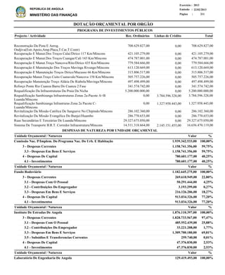 DOTAÇÃO ORÇAMENTAL POR ORGÃO
Página :
22/02/2013Emissão :
Exercício : 2013
REPÚBLICA DE ANGOLA
MINISTÉRIO DAS FINANÇAS 211
3 - Despesas Correntes
3.3 - Despesas Em Bens E Serviços
4 - Despesas De Capital
4.1 - Investimentos
3 - Despesas Correntes
3.1 - Despesas Com O Pessoal
3.2 - Contribuições Do Empregador
3.3 - Despesas Em Bens E Serviços
4 - Despesas De Capital
4.1 - Investimentos
3 - Despesas Correntes
3.1 - Despesas Com O Pessoal
3.2 - Contribuições Do Empregador
3.3 - Despesas Em Bens E Serviços
3.5 - Subsidios E Transferencias Correntes
4 - Despesas De Capital
4.1 - Investimentos
1.158.741.356,00
1.158.741.356,00
780.601.177,00
780.601.177,00
269.610.949,00
50.291.444,00
3.193.299,00
216.126.206,00
913.034.326,00
913.034.326,00
1.828.733.567,00
485.552.439,00
33.221.208,00
1.309.700.180,00
259.740,00
47.376.830,00
47.376.830,00
Comissão Nac. P/Implem. Do Programa Nac. Do Urb. E Habitação
Fundo Rodoviário
Instituto De Estradas De Angola
Laboratório De Engenharia De Angola
DESPESAS DE NATUREZA POR UNIDADE ORÇAMENTAL
%
%
%
%
Valor
Valor
Valor
Valor
Unidade Orçamental / Natureza
Unidade Orçamental / Natureza
Unidade Orçamental / Natureza
Unidade Orçamental / Natureza
59,75%
59,75%
40,25%
40,25%
22,80%
4,25%
0,27%
18,27%
77,20%
77,20%
97,47%
25,88%
1,77%
69,81%
0,01%
2,53%
2,53%
1.939.342.533,00
1.182.645.275,00
1.876.110.397,00
129.419.493,00
100,00%
100,00%
100,00%
100,00%
Reconstrução Da Pista E Aerog.
Ondjiva(Estr.Apoio,Amp.Placa,T.Car,T.Contr)
Recuperação E Manut.Dos Troços Calai/Dirico 117 Km/Mincons
Recuperação E Manut.Dos Troços Cuangar/Cali 143 Km/Mincons
Recuperação E Manut.Troço Nancova/Rito/Dirico 435 Km/Mincons
Recuperação E Manutenção Dos Troços Mavinga Rivungo/Mincons
Recuperação E Manutenção Troços Dirico/Mucusso 66 Km/Mincons
Recuperação Manut.Troço Cuito Cuanavale/Nancova 158 Km/Mincons
Recuperação Manutenção Troço Aldeia De Riabela/Mavinga/Mincons
Reforço Ponte Rio Cuanza Barra Do Cuanza 2 Fase
Requalificação Da Infraestruturas Da Praia Da Nicha
Requalificação Sambizanga Infraestruturas Zonas 2a-Pacote A+B
Luanda/Mincons
Requalificação Sambizanga Infrastruras Zona 2a Pacote C-
Luanda/Mincons
Revitalização Da Missão Católica De Sangueve No Chipindo/Mincons
Revitalização Da Missão Evangélica Do Bunjei/Huambo
Ruas Secundárias E Terceárias De Luanda/Mincons
Sistema De Transporte B.R.T. Corredor Infraestrutura/Mincons
708.629.827,00
421.105.279,00
474.787.001,00
779.584.666,00
613.120.669,00
315.806.517,00
505.757.226,00
497.498.499,00
341.574.742,00
5.200.000.000,00
3.784.596.328,00
1.327.958.443,00
286.102.360,00
286.770.653,00
29.327.675.050,00
16.656.470.119,00
Projecto / Actividade Total
PROGRAMA DE INVESTIMENTOS PÚBLICOS
0,00
0,00
0,00
0,00
0,00
0,00
0,00
0,00
0,00
0,00
3.784.596.328,00
1.327.958.443,00
0,00
0,00
0,00
2.145.151.455,00
708.629.827,00
421.105.279,00
474.787.001,00
779.584.666,00
613.120.669,00
315.806.517,00
505.757.226,00
497.498.499,00
341.574.742,00
5.200.000.000,00
0,00
0,00
286.102.360,00
286.770.653,00
29.327.675.050,00
14.511.318.664,00
Linhas de CréditoRec. Ordinários
 