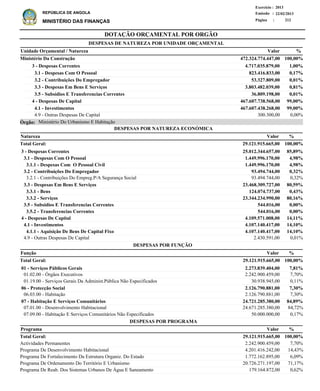 DOTAÇÃO ORÇAMENTAL POR ORGÃO
Página :
22/02/2013Emissão :
Exercício : 2013
REPÚBLICA DE ANGOLA
MINISTÉRIO DAS FINANÇAS 212
3 - Despesas Correntes
3.1 - Despesas Com O Pessoal
3.1.1 - Despesas Com O Pessoal Civil
3.2 - Contribuições Do Empregador
3.2.1 - Contribuições Do Empreg.P/A Segurança Social
3.3 - Despesas Em Bens E Serviços
3.3.1 - Bens
3.3.2 - Serviços
3.5 - Subsidios E Transferencias Correntes
3.5.2 - Transferencias Correntes
4 - Despesas De Capital
4.1 - Investimentos
4.1.1 - Aquisição De Bens De Capital Fixo
4.9 - Outras Despesas De Capital
25.012.344.657,00
1.449.996.170,00
1.449.996.170,00
93.494.744,00
93.494.744,00
23.468.309.727,00
124.074.737,00
23.344.234.990,00
544.016,00
544.016,00
4.109.571.008,00
4.107.140.417,00
4.107.140.417,00
2.430.591,00
85,89%
4,98%
4,98%
0,32%
0,32%
80,59%
0,43%
80,16%
0,00%
0,00%
14,11%
14,10%
14,10%
0,01%
Natureza %
01 - Serviços Públicos Gerais
01.02.00 - Órgãos Executivos
01.19.00 - Serviços Gerais Da Administ.Pública Não Especificados
06 - Protecção Social
06.03.00 - Habitação
07 - Habitação E Serviços Comunitários
07.01.00 - Desenvolvimento Habitacional
07.09.00 - Habitação E Serviços Comunitários Não Especificados
2.273.839.404,00
2.242.900.459,00
30.938.945,00
2.126.790.881,00
2.126.790.881,00
24.721.285.380,00
24.671.285.380,00
50.000.000,00
7,81%
7,70%
0,11%
7,30%
7,30%
84,89%
84,72%
0,17%
Função %
Actividades Permanentes
Programa De Desenvolvimento Habitacional
Programa De Fortalecimento Da Estrutura Organiz. Do Estado
Programa De Ordenamento Do Território E Urbanismo
Programa De Reab. Dos Sistemas Urbanos De Água E Saneamento
2.242.900.459,00
4.201.416.242,00
1.772.162.895,00
20.726.271.197,00
179.164.872,00
7,70%
14,43%
6,09%
71,17%
0,62%
%Programa Valor
Valor
Valor
DESPESAS POR NATUREZA ECONÓMICA
3 - Despesas Correntes
3.1 - Despesas Com O Pessoal
3.2 - Contribuições Do Empregador
3.3 - Despesas Em Bens E Serviços
3.5 - Subsidios E Transferencias Correntes
4 - Despesas De Capital
4.1 - Investimentos
4.9 - Outras Despesas De Capital
4.717.035.879,00
823.416.833,00
53.327.809,00
3.803.482.039,00
36.809.198,00
467.607.738.568,00
467.607.438.268,00
300.300,00
Ministério Da Construção
DESPESAS DE NATUREZA POR UNIDADE ORÇAMENTAL
%ValorUnidade Orçamental / Natureza
1,00%
0,17%
0,01%
0,81%
0,01%
99,00%
99,00%
0,00%
472.324.774.447,00 100,00%
29.121.915.665,00 100,00%Total Geral:
29.121.915.665,00 100,00%Total Geral:
29.121.915.665,00Total Geral: 100,00%
DESPESAS POR FUNÇÃO
DESPESAS POR PROGRAMA
Ministério Do Urbanismo E HabitaçãoÓrgão:
 