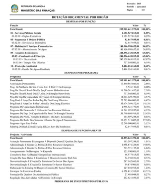 DOTAÇÃO ORÇAMENTAL POR ORGÃO
Página :
22/02/2013Emissão :
Exercício : 2013
REPÚBLICA DE ANGOLA
MINISTÉRIO DAS FINANÇAS 215
01 - Serviços Públicos Gerais
01.02.00 - Órgãos Executivos
03 - Segurança E Ordem Pública
03.02.00 - Serviços De Bombeiros
07 - Habitação E Serviços Comunitários
07.02.00 - Abastecimento De Água
09 - Assuntos Económicos
09.03 - Combustiveis E Energia
09.03.05 - Electricidade
09.03.06 - Energia Não Eléctrica
10 - Protecção Ambiental
10.02.00 - Gestão De Águas Residuais
1.131.527.013,00
1.131.527.013,00
52.647.935,00
52.647.935,00
141.906.998.652,00
141.906.998.652,00
248.396.443.815,00
248.396.443.815,00
247.658.863.815,00
737.580.000,00
2.414.024.160,00
2.414.024.160,00
0,29%
0,29%
0,01%
0,01%
36,03%
36,03%
63,06%
63,06%
62,87%
0,19%
0,61%
0,61%
Função %
Actividades Permanentes
Prog. De Melhoria Do Sist. Form. Téc. E Prof. E Do Emprego
Prog.De Electrif.Rural-Des.De Peq.Centrais Hidroeléctricas
Prog.De Electrif.Rural-Des.E Utiliz.De Energias Renováveis
Prog.De Exp.Da Capacidade De Transp.De Energia Eléctrica
Prog.Reab.E Amp.Das Redes Reg.De Dist.Energ.Eléctrica
Prog.Reab.E Amp.Das Redes Urban.De Dist.Energ.Eléctrica
Programa De Capacitação Institucional
Programa De Desenvolv.E Utilização Dos Recursos Hídricos
Programa De Exp. Da Capacidade De Prod. De Energia Electrica
Programa De Prom., Fomento E Desenv. Da Activ. Económica
Programa De Reab. Dos Sistemas Urbanos De Água E Saneamento
Programa Água Para Todos
Subprog.De Reab.Const.E Equip.Inf.Dos Serv.De Bombeiros
10.490.585.809,00
9.518.130,00
10.200.261.652,00
737.580.000,00
18.014.429.399,00
25.295.806.000,00
55.674.789.872,00
2.998.323.770,00
16.261.995.837,00
131.700.680.916,00
103.507.248,00
110.071.515.007,00
12.290.000.000,00
52.647.935,00
2,66%
0,00%
2,59%
0,19%
4,57%
6,42%
14,13%
0,76%
4,13%
33,43%
0,03%
27,94%
3,12%
0,01%
%Programa Valor
Valor
393.901.641.575,00 100,00%Total Geral:
393.901.641.575,00 100,00%Total Geral:
DESPESAS POR FUNÇÃO
DESPESAS POR PROGRAMA
Actuação Permanente P/Assegurar A Disponib.Quant.E Qualitat.Da Água
Administração E Gestão Da Política E Dos Recursos Energéticos
Administração E Gestão Da Política E Dos Recursos Hídricos
Asseguramento Da Barragem De Kapanda
Consultoria Para As Bacias Hidrográficas Internacionais
Criação De Base Dados E Estatísticas E Desenvolvimento Web Site
Desverticalização E Criação De Estruturas Do Sector Das Águas
Desverticalização E Criação De Estruturas Do Sector Eléctrico
Elaboração Da Estrateg.De Desenvolvimento Do Sector Eléctrico
Encargos De Exercícios Findos
Formação De Quadros Da Administração Pública
Regulação Das Actividades No Domínio Da Energia
103.507.248,00
1.958.874.328,00
703.721.157,00
122.190.001,00
98.977.815,00
34.150.856,00
287.162.660,00
59.874.906,00
127.658.913,00
6.558.813.583,00
27.488.044,00
212.621.859,00
1,01%
19,03%
6,84%
1,19%
0,96%
0,33%
2,79%
0,58%
1,24%
63,71%
0,27%
2,07%
%Projecto / Actividade Valor
10.295.041.370,00 100,00%Total Geral:
DESPESAS DE FUNCIONAMENTO
PROGRAMA DE INVESTIMENTOS PÚBLICOS
 