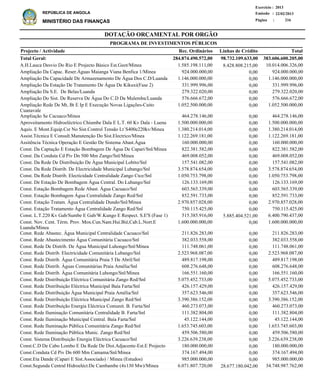 DOTAÇÃO ORÇAMENTAL POR ORGÃO
Página :
22/02/2013Emissão :
Exercício : 2013
REPÚBLICA DE ANGOLA
MINISTÉRIO DAS FINANÇAS 216
A.H.Lauca Desvio Do Rio E Projecto Básico Est.Geot/Minea
Ampliação Da Capac. Reser.Águas Maianga Viana Benfica 1/Minea
Ampliação Da Capacidade De Armazenamento De Água Dos C.D/Luanda
Ampliação Da Estação De Tratamento De Água De Kikuxi(Fase 2)
Ampliação Da S.E. De Belas/Luanda
Ampliação Do Sist. De Reserva De Água Do C.D Da Mulemba/Luanda
Ampliação Rede De Mt, Bt E Ip E Execução Novas Ligações-Cuito
Cuanavale
Ampliação Se Cacuaco/Minea
Aproveitamento Hidroeléctrico Chiumbe Dala E L.T. 60 Kv Dala - Luena
Aquis. E Mont.Equip.Csr No Sist.Control Tensão Lt´S400e220kv/Minea
Assist.Técnica E Consult.Manutenção Do Sist.Electrico/Minea
Assitência Técnica Operação E Gestão De Sistema Abast.Água
Const. Da Captação E Estação Bombagem De Água De Capari/Snl/Minea
Const. Da Conduta Cd Piv Dn 500 Mm Zango/Snl/Minea
Const. Da Rede De Distribuição De Àgua Municipal Lobito/Snl
Const. Da Rede Distrib. De Electricidade Municipal Lubango/Snl
Const. Da Rede Distrib. Electicidade Centralidade Zango Ctce/Snl
Const. De Estação De Bombagem Àgua Central. Do Lubango/Snl
Const. Estação Bombagem Rede Abast. Água Cacuaco/Snl
Const. Estação Bombagem Água Centralidade Zango Red/Snl
Const. Estação Tratam. Água Centralidade Dundo/Snl/Minea
Const. Estação Tratamento Água Centralidade Zango Red/Snl
Const. L.T.220 Kv Gab/Sumbe E Gab/W.Kungo E Respect. S.E'S (Fase 1)
Const. Nov. Cent. Térm. Prov. Mox.Cun.Nam.Hui.Bié,Cab.L.Nort.E
Luanda/Minea
Const. Rede Abastec. Água Municipal Centralidade Cacuaco/Snl
Const. Rede Abastecimento Água Comunitária Cacuaco/Snl
Const. Rede De Distrib. De Água Municipal Luhongo/Snl/Minea
Const. Rede Distrib. Electricidade Comunitária Lubango/Snl
Const. Rede Distrib. Àgua Comunitária Praia 5 De Abril/Snl
Const. Rede Distrib. Àguas Comunitárias Praia Amélia/Snl
Const. Rede Distrib. Água Comunitária Luhongo/Snl/Minea
Const. Rede Distribuição Eléctrica Comunitária Zango Red/Snl
Const. Rede Distribuição Eléctrica Municipal Baía Farta/Snl
Const. Rede Distribuição Àgua Municipal Praia Amélia/Snl
Const. Rede Distribuíção Eléctrica Municipal Zango Red/Snl
Const. Rede Distribuíção Energia Eléctrica Comunit. B. Farta/Snl
Const. Rede Iluminação Comunitária Centralidade B. Farta/Snl
Const. Rede Iluminação Municipal Central. Baía Farta/Snl
Const. Rede Iluminação Pública Comunitária Zango Red/Snl
Const. Rede Iluminação Pública Munic. Zango Red/Snl
Const. Sistema Distribuição Energia Eléctrica Cacuaco/Snl
Const.C.D De Cabo Lombo E Da Rede De Dist.Adjacente-Est.E Projecto
Const.Conduta Cd Piv Dn 600 Mm Camama/Snl/Minea
Const.Eta Dande (Capari E Sist.Associado) / Minea (Estudos)
Const.Segunda Central Hidroeléct.De Cambambe (4x130 Mw)/Minea
10.014.006.326,00
924.000.000,00
1.146.000.000,00
331.999.996,00
279.322.020,00
576.666.672,00
1.052.500.000,00
464.278.146,00
1.500.000.000,00
1.380.214.014,00
1.122.269.181,00
160.000.000,00
822.381.582,00
469.008.052,00
157.541.082,00
3.578.874.654,00
1.050.753.798,00
126.133.169,00
603.565.339,00
852.591.733,00
2.970.857.028,00
750.115.425,00
6.400.790.437,00
1.600.000.000,00
211.826.283,00
382.033.558,00
111.748.061,00
2.523.968.087,00
489.817.198,00
608.276.648,00
166.551.160,00
5.075.452.733,00
426.157.429,00
357.623.546,00
3.390.386.152,00
460.273.073,00
111.382.804,00
45.122.144,00
1.653.745.603,00
459.506.580,00
3.226.639.238,00
180.000.000,00
374.167.494,00
985.000.000,00
34.748.987.762,00
Projecto / Actividade Total
383.606.600.205,00Total Geral:
PROGRAMA DE INVESTIMENTOS PÚBLICOS
98.732.109.633,00284.874.490.572,00
8.428.808.215,00
0,00
0,00
0,00
0,00
0,00
0,00
0,00
0,00
0,00
0,00
0,00
0,00
0,00
0,00
0,00
0,00
0,00
0,00
0,00
0,00
0,00
5.885.404.521,00
0,00
0,00
0,00
0,00
0,00
0,00
0,00
0,00
0,00
0,00
0,00
0,00
0,00
0,00
0,00
0,00
0,00
0,00
0,00
0,00
0,00
28.677.180.042,00
1.585.198.111,00
924.000.000,00
1.146.000.000,00
331.999.996,00
279.322.020,00
576.666.672,00
1.052.500.000,00
464.278.146,00
1.500.000.000,00
1.380.214.014,00
1.122.269.181,00
160.000.000,00
822.381.582,00
469.008.052,00
157.541.082,00
3.578.874.654,00
1.050.753.798,00
126.133.169,00
603.565.339,00
852.591.733,00
2.970.857.028,00
750.115.425,00
515.385.916,00
1.600.000.000,00
211.826.283,00
382.033.558,00
111.748.061,00
2.523.968.087,00
489.817.198,00
608.276.648,00
166.551.160,00
5.075.452.733,00
426.157.429,00
357.623.546,00
3.390.386.152,00
460.273.073,00
111.382.804,00
45.122.144,00
1.653.745.603,00
459.506.580,00
3.226.639.238,00
180.000.000,00
374.167.494,00
985.000.000,00
6.071.807.720,00
Linhas de CréditoRec. Ordinários
 