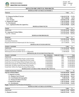 DOTAÇÃO ORÇAMENTAL POR ORGÃO
Página :
22/02/2013Emissão :
Exercício : 2013
REPÚBLICA DE ANGOLA
MINISTÉRIO DAS FINANÇAS 145
3.3 - Despesas Em Bens E Serviços
3.3.1 - Bens
3.3.2 - Serviços
4 - Despesas De Capital
4.1 - Investimentos
4.1.1 - Aquisição De Bens De Capital Fixo
3 - Despesas Correntes
1.366.618.327,00
290.779.600,00
1.075.838.727,00
1.705.152.950,00
1.705.152.950,00
1.705.152.950,00
1.868.587.539,00
17,15%
3,65%
13,50%
21,40%
21,40%
21,40%
75,20%
Natureza
Natureza
%
%
03 - Segurança E Ordem Pública
03.03.00 - Tribunais
7.967.059.494,00
7.967.059.494,00
100,00%
100,00%
Função %
Actividades Permanentes
Programa De Reforma E Modernização Da Adm. Da Justiça
7.741.344.494,00
225.715.000,00
97,17%
2,83%
%Programa Valor
Valor
Valor
Valor
DESPESAS POR NATUREZA ECONÓMICA
DESPESAS POR NATUREZA ECONÓMICA
3 - Despesas Correntes
3.1 - Despesas Com O Pessoal
3.2 - Contribuições Do Empregador
3.3 - Despesas Em Bens E Serviços
4 - Despesas De Capital
4.1 - Investimentos
6.261.906.544,00
4.823.280.035,00
72.008.182,00
1.366.618.327,00
1.705.152.950,00
1.705.152.950,00
Supremo Tribunal Militar
DESPESAS DE NATUREZA POR UNIDADE ORÇAMENTAL
%ValorUnidade Orçamental / Natureza
78,60%
60,54%
0,90%
17,15%
21,40%
21,40%
7.967.059.494,00 100,00%
7.967.059.494,00 100,00%Total Geral:
7.967.059.494,00 100,00%Total Geral:
2.484.953.759,00Total Geral: 100,00%
DESPESAS POR FUNÇÃO
DESPESAS POR PROGRAMA
Gabinete Do Vice-Presidente Da RepúblicaÓrgão:
Desenvolvimento Da Actividade Judicial
Manutenção De Resid. De Memb. Do Gov. E Magistrados
7.714.344.494,00
27.000.000,00
99,65%
0,35%
%Projecto / Actividade Valor
7.741.344.494,00 100,00%Total Geral:
DESPESAS DE FUNCIONAMENTO
Estudo Const. Do Tribunal Militar Região Luanda-Grafanil
Estudo Const. Residência Dos Magistrados Do Stm Luanda
Estudo Para Const. Do Tribunal Militar Da Região Norte-Uige
Estudo Para Construção Do Tribunal Militar Naval Norte-Soyo
Estudo Reab. Do Edificio Sede Da Justiça Militar Huambo
Estudo Reab. Edificio Dos Órgãos De Justiça Militar-Dundo
44.950.400,00
44.980.000,00
43.900.000,00
45.000.000,00
23.300.000,00
23.584.600,00
Projecto / Actividade Total
225.715.000,00Total Geral:
PROGRAMA DE INVESTIMENTOS PÚBLICOS
0,00225.715.000,00
0,00
0,00
0,00
0,00
0,00
0,00
44.950.400,00
44.980.000,00
43.900.000,00
45.000.000,00
23.300.000,00
23.584.600,00
Linhas de CréditoRec. Ordinários
 