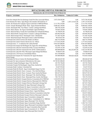DOTAÇÃO ORÇAMENTAL POR ORGÃO
Página :
22/02/2013Emissão :
Exercício : 2013
REPÚBLICA DE ANGOLA
MINISTÉRIO DAS FINANÇAS 217
Const.Sist.Adução Dist.Eta Quilonga Grand.Sist.Dist.Associado/Minea
Const.Sistema De Abast. Água Beng.Lob.Catumb.E B.Farta(Fase 3)
Constr. Do Sistema De Captação Águas Central K.K 5000/Snl/Minea
Constr. Estação Bombagem Rede Abast. Águas Dundo/Snl/Minea
Constr. Iluminação Pub. Vias Munic. Central. Lubango/Snl/Minea
Constr. Rede Abastec. De Água Centralidade Capari/Snl/Minea
Constr. Rede De Baixa Tensão Da Centralidade De Cabinda/Snl/Minea
Constr. Rede Distrib. Energia Electr. Comunit. Luhongo/Snl/Minea
Constr. Rede Energia Electr. Iluminação Centr. Cabinda/Snl
Constr. Rede Ilumunação Municipal Central. Lobito/Snl/Minea
Construção Da Central Termica Do Dundo (A) Minea
Construção Da Central Térmica Da Kivela (A) / Minea
Construção Da E. T. A. Refinaria Do Lobito/Snl-Ref
Construção Da Estação De Bombagem De Águas Km 44/Snl/Minea
Construção Da Linha De Transmissão 60 Kv Cacuaco/Snl/Minea
Construção Da Linha De Transmissão De 220 Kv Gabela-Quileva
Construção Da Linha Mt 30 Kv Musseque Capari Bengo/Snl/Minea
Construção De C.D.S Novas Centralidades/Minea
Construção De Estações De Tratamento De Águas Residuais
(Etar)/Luanda
Construção De Novos Centros De Distribuição/Minea
Construção Do Aproveitamento Hidroeléctrico De Laúca
Construção Estação Bombagem Àgua 5 De Abril/Snl
Construção Estação De Bombagem Àgua Praia Amélia/Snl
Construção Rede Combate À Incêndio/Snl
Construção Rede De Distrib. Àgua Centralidade Zango Ctce/Snl
Construção Rede Distrib. Electr. Comunit. 5 De Abril/Snl/Minea
Construção Rede Distrib. Electr. Comunit. Praia Amelia/Snl/Minea
Construção Rede Distrib. Electr. Municipal 5 De Abril/Snl/Minea
Construção Rede Distrib. Electr. Municipal Praia Amelia /Snl/Minea
Construção Rede Distrib. Energia Eléctrica Comunitária K.K 5000/Snl
Construção Rede Distrib. Energia Eléctrica Municipal K.K.5000/Snl
Construção Rede Distrib. Energia Eléctrica Municipal Luhongo/Snl
Construção Rede Distribuição De Àgua Municipal Lubango/Snl
Construção Rede Distribuição De Águas Comunitária Lobito/Snl
Construção Rede Distribuição Eléctrica Comunitária Central Cacuaco/Snl
Construção Rede Distribuição Energia Electr. Capari/Snl/Minea
Construção Rede Distribuição Energia Eléctrica Comunitária Lobito/Snl
Construção Rede Distribuição Energia Eléctrica Municipal Lobito/Snl
Construção Rede Distribuição Àgua Comunitária Lubango/Snl
Construção Rede Distribuição Àgua Munic. Centralidade K. K. 5000/Snl
Construção Rede Distribuição Àguas Municipal 5 De Abril/Snl
Construção Rede Distribuição Água Comunitária Zango Red/Snl
Construção Rede Distribuição Águas Municipal Centralidade Zango/Snl
Construção Rede Distribuíção De Água Comunitária Baía Farta/Snl
Construção Rede Distribuíção Água Comunitária K. K. 5000/Snl
Construção Rede Distribuíção Água Municipal Baía Farta/Snl
3.875.350.302,00
1.597.119.541,00
2.113.701.534,00
9.680.462.148,00
540.750.326,00
759.045.248,00
83.790.691,00
656.082.943,00
151.443.762,00
90.674.827,00
668.752.594,00
1.377.014.256,00
8.947.055.000,00
922.966.738,00
152.078.161,00
1.422.252.987,00
39.904.873,00
816.750.000,00
914.024.160,00
406.666.667,00
39.748.963.000,00
105.783.784,00
105.355.552,00
52.647.935,00
516.255.637,00
825.998.632,00
869.457.051,00
963.238.693,00
749.178.193,00
1.224.839.437,00
769.599.728,00
607.453.746,00
543.372.305,00
234.801.837,00
1.076.958.849,00
4.562.631.312,00
924.937.898,00
856.381.038,00
804.176.337,00
152.568.651,00
360.273.142,00
1.204.710.172,00
716.324.425,00
116.843.480,00
230.287.286,00
78.396.526,00
Projecto / Actividade Total
PROGRAMA DE INVESTIMENTOS PÚBLICOS
0,00
1.597.119.541,00
0,00
0,00
0,00
0,00
0,00
0,00
0,00
0,00
0,00
0,00
0,00
0,00
0,00
962.252.987,00
0,00
0,00
569.024.160,00
0,00
0,00
0,00
0,00
0,00
0,00
0,00
0,00
0,00
0,00
0,00
0,00
0,00
0,00
0,00
0,00
0,00
0,00
0,00
0,00
0,00
0,00
0,00
0,00
0,00
0,00
0,00
3.875.350.302,00
0,00
2.113.701.534,00
9.680.462.148,00
540.750.326,00
759.045.248,00
83.790.691,00
656.082.943,00
151.443.762,00
90.674.827,00
668.752.594,00
1.377.014.256,00
8.947.055.000,00
922.966.738,00
152.078.161,00
460.000.000,00
39.904.873,00
816.750.000,00
345.000.000,00
406.666.667,00
39.748.963.000,00
105.783.784,00
105.355.552,00
52.647.935,00
516.255.637,00
825.998.632,00
869.457.051,00
963.238.693,00
749.178.193,00
1.224.839.437,00
769.599.728,00
607.453.746,00
543.372.305,00
234.801.837,00
1.076.958.849,00
4.562.631.312,00
924.937.898,00
856.381.038,00
804.176.337,00
152.568.651,00
360.273.142,00
1.204.710.172,00
716.324.425,00
116.843.480,00
230.287.286,00
78.396.526,00
Linhas de CréditoRec. Ordinários
 
