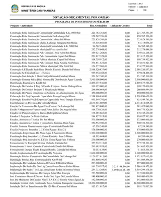 DOTAÇÃO ORÇAMENTAL POR ORGÃO
Página :
22/02/2013Emissão :
Exercício : 2013
REPÚBLICA DE ANGOLA
MINISTÉRIO DAS FINANÇAS 218
Construção Rede Iluminação Comunitária Centralidade K.K. 5000/Snl
Construção Rede Iluminação Comunitária Do Luhongo/Snl
Construção Rede Iluminação Comunitária Lobito/Snl/Minea
Construção Rede Iluminação Munic. Luhongo Benguela/Snl/Minea
Construção Rede Iluminação Municipal Centralidade K.K. 5000/Snl
Construção Rede Iluminação Municipal Praia Amélia/Snl
Construção Rede Iluminação Pub. Comunit. 5 De Abril/Snl/Minea
Construção Rede Iluminação Pub. Comunitária Capari/Snl/Minea
Construção Rede Iluminação Publica Municip. Capari/Snl/Minea
Construção Rede Iluminação Púb. Comunit Praia Amalia /Snl/Minea
Construção Rede Iluminação Pública Municipal 5 De Abril/Snl
Construção S.E Dundo Rede Rede Distrib. Electric. Dundo/Snl/Minea
Construção Se Chicala (Fase 1) / Minea
Construção Sist.Adução E Distr.Eta Quil.Grande Estudos)/Minea
Construção Sistema 4 (Eta Bita) Sistema De Distribuição Água- Luanda
Distribuição Eléctrica De Km44/Snl
Elaboração De Estudos E Proj. S/Gestão E Aprov. Bacias Hidrográficas
Elaboração De Estudos Projecto E Fiscalização/Minea
Elaboração De Planos Directores Do Sistema De Abastecimento De Água
Elaboração Est.Proj.Expansão Capacidade Transp.Energia/Minea
Elaboração Estudos Proj.P/Expansão Capacidade Prod. Energia Eléctrica
Electrificação Da Província De Cabinda/Minea
Estação De Tratamento De Àgua (Eta) Central. De Lubango/Snl
Estudo P/Mapeamento Ventos-Aval.Poten.Eólico De Angola/Mine
Estudos De Planos Gerais De Bacias Hidrográficas/Minea
Estudos E Projectos De Mini-Hidrícas
Estudos, Assistência Técnica Do Pat/Minea
Estudos, Assistência Técnica E Consultoria Sistema Abast.Água
Fiscaliz. Sistema Abastecimento Água Centralidade Dundo/Snl
Fiscaliz.Projectos Inseridos L.C.China/Águas ( Fase 2 )
Fiscalização Empreitadas De Abast.Água E Sanemento/Minea
Fiscalização Proj.Inseridos L.C.China /Electric - Fase 3/Minea
Fiscalização Proj.Inseridos Na L.C.Da China/Água Fase 3/Minea
Fornecimento De Energia Eléctrica Chibodo Cabinda/Snl
Fornecimento E Instal. Gerador Centralidade Dundo/Snl/Minea
Fornecimento Energia Electr. Estação Bomba. Cabinda/Snl/Minea
Gestão, Implementação E Fiscalização De Projectos
Iluminação Pública Comunitária Da Centralidade Do Lubango/Snl
Iluminação Pública Para Centralidade De Km44/Snl
Implantação De Condutas Adutoras Br.Morar E Benfica/Minea
Implantação De Redes De Dist.Lig.Domiciliares-Novas Redes/Minea
Implantação De Redes Terc.Lig.Domiciliares Redes Existentes/Minea
Implementação De Sistemas De Energia Solar/Min. Energia
Inst. Contadores Gerais E Sector. Rede Dist. Água De Luanda/Minea
Inst. De Medidores De Caudais Nas E.T.A E C.D Sist.De Abast.Água/Lda
Instalação Central Ciclo Combinado Soyo, Sistema Transporte Associado
Instalação De Um Transformador De 120 Mva Camama/Snl/Minea
221.763.361,00
158.767.396,00
223.828.380,00
64.318.056,00
96.762.348,00
232.278.048,00
339.921.268,00
221.817.328,00
108.759.912,00
374.851.821,00
174.277.960,00
2.588.320.837,00
939.654.488,00
351.242.500,00
7.500.000.000,00
2.409.677.546,00
109.123.000,00
266.666.664,00
450.000.000,00
1.538.890.650,00
935.549.791,00
2.673.814.605,00
581.425.040,00
168.770.826,00
178.185.660,00
194.827.913,00
375.000.000,00
550.552.500,00
67.358.340,00
178.000.000,00
1.300.000.000,00
68.393.684,00
270.000.000,00
377.732.311,00
261.685.959,00
11.053.535,00
1.600.000.000,00
1.121.037.615,00
301.809.596,00
297.000.000,00
3.386.458.473,00
5.349.399.475,00
737.580.000,00
148.400.000,00
192.000.000,00
32.300.000.000,00
105.171.017,00
Projecto / Actividade Total
PROGRAMA DE INVESTIMENTOS PÚBLICOS
0,00
0,00
0,00
0,00
0,00
0,00
0,00
0,00
0,00
0,00
0,00
0,00
0,00
0,00
0,00
0,00
0,00
0,00
0,00
0,00
0,00
0,00
0,00
0,00
0,00
0,00
0,00
0,00
0,00
0,00
0,00
0,00
0,00
0,00
0,00
0,00
0,00
0,00
0,00
0,00
3.225.198.546,00
5.094.666.167,00
0,00
0,00
0,00
0,00
0,00
221.763.361,00
158.767.396,00
223.828.380,00
64.318.056,00
96.762.348,00
232.278.048,00
339.921.268,00
221.817.328,00
108.759.912,00
374.851.821,00
174.277.960,00
2.588.320.837,00
939.654.488,00
351.242.500,00
7.500.000.000,00
2.409.677.546,00
109.123.000,00
266.666.664,00
450.000.000,00
1.538.890.650,00
935.549.791,00
2.673.814.605,00
581.425.040,00
168.770.826,00
178.185.660,00
194.827.913,00
375.000.000,00
550.552.500,00
67.358.340,00
178.000.000,00
1.300.000.000,00
68.393.684,00
270.000.000,00
377.732.311,00
261.685.959,00
11.053.535,00
1.600.000.000,00
1.121.037.615,00
301.809.596,00
297.000.000,00
161.259.927,00
254.733.308,00
737.580.000,00
148.400.000,00
192.000.000,00
32.300.000.000,00
105.171.017,00
Linhas de CréditoRec. Ordinários
 