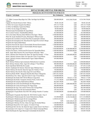 DOTAÇÃO ORÇAMENTAL POR ORGÃO
Página :
22/02/2013Emissão :
Exercício : 2013
REPÚBLICA DE ANGOLA
MINISTÉRIO DAS FINANÇAS 219
L.T. 200kv Lomaum-Biop-Bgla Sul 220kv Sub Bgla Sul 60/30kv-
120mva
Ligação Se Chicala-Kinaxixi-Edel / Minea
Lt 60 Kv Se Cacuaco-Sequele-Ene/Minea
Lt 60 Kv Se Mabubas Capari-Ene/Minea
Lt 60 Kv Se Zee Zango Ene/Minea
Monotorização Da Qualidade Da Água/Minea
Nova Central Termica -Namibe(80mw)Minea
Novos Sist.Sedes Municip.Abast.Melhoria Dist.Água / Minea
Plano De Acção Imediata P/Luena, Menongue E Mbaza Congo
Programa De Assistência Técnica Para Dna (Cooperação Cubana)
Programa De Emergência De Abast.Rural De Água Prov.K.Sul E Bengo
Programa De Águas Subterrâneas
Programa Nacional De Água E Electricidade (Pronae/Electricidade)
Programa Nacional De Água E Electricidade (Pronae/Águas)
Programa Água Para Todos
Projecto De Desenv. Institucional Do Sector De Águas(Bm/Pdisa)
Reab. Ampl. Rede Electrica Do Cuito Projecto Intercalar / Mine
Reab. E Reforço Dos Sistemas De Abast. De Água Do Namibe - 1ª Fase
Reab. E Reforço Sistema Abast. De Água Do Cuito-2ª Fase/Minea
Reab. E Reforço Sistema Abastecimento Água Cidade M'Banza
Congo/Minea
Reab. Reforço Potência Aproveitamento Hidroeléctrico Luachimo
Reab. Reforço Sistema Abast. Água Do Lubango-1ª Fase/Minea
Reab.Ampl.Rede Mt/Bt Ilha De Luanda
Reab.E Ampliação Do Sistema Abast.De Água /Malanje-Fase 2
Reab.E Reforço Do Sist.De Abast.De Água Do Tômbua 2ª Fase
Reab.E Reforço Dos Sist.De Abast.Água De Caxito/Minea
Reab.Exp.Redes Mt/Bt - Benguela Huambo Bié (Parte 2-Benguela)
Reab.Reforço Sist. Abast. Água De Catete E Uíge-2ª Fase/Minea
Reabilitação Das Redes Mt E Bt De Mbanza Congo/Zaire
Reabilitação Das Redes Transporte Sistema Norte, Centro E Sul
Reabilitação De Estações Hidrométricas/Minea
Reabilitação Do Centro De Distribuíção Do Marçal/Minea
Reabilitação Do Centro De Pesquisa De Onga-Zanga
Reabilitação Do Gtg 3 Da Central Térmica Do Cazenga/Mine
Reabilitação Dos Postos De Seccionamento/Minea
Reabilitação E Expan.Redes Elect.Mt E Bt Lubango Namibe E Tombua
Fase 2
Reabilitação E Expansão Das Redes De Mt E Bt De Luanda - Fase 4
Reabilitação E Modernização Da Central Hidroeléctrica Matala
Reabilitação E Modernização Da Se Cazenga/Minea
Reabilitação E Modernização Da Se Viana/Minea
Reabilitação E Reforço Do Sist. Abast. De Água Do Sumbe/Minea
Reabilitação Parcial Do A.H. Luquixe E Central 2/Uíge
Reabilitação Ref. Do Sist. De Abast.De Água Lundas Norte E Sul Parte 1
Reconstrução A.H. Cunje I.L.T. Cunje-Cuito E Rede Camacupa/Minea
Rede Distribuição De Àgua Municipal Centralidade De Km44/Snl
4.216.304.358,00
98.481.281,00
478.133.775,00
720.465.379,00
90.984.000,00
50.000.000,00
452.800.000,00
5.500.000.000,00
500.000.000,00
200.000.000,00
350.000.000,00
200.000.000,00
1.200.000.000,00
450.000.000,00
12.290.000.000,00
3.000.000.000,00
348.000.000,00
4.000.000.000,00
1.500.000.000,00
450.000.000,00
3.300.000.000,00
3.960.000.000,00
877.455.213,00
1.950.000.000,00
750.000.000,00
1.200.000.000,00
2.987.452.364,00
1.350.000.000,00
708.621.117,00
2.808.333.340,00
462.869.190,00
3.693.763.614,00
200.000.000,00
802.040.400,00
330.106.295,00
630.000.000,00
3.930.987.365,00
4.311.216.000,00
1.189.832.833,00
1.601.630.221,00
2.100.000.000,00
160.000.000,00
1.330.000.000,00
808.051.401,00
154.805.930,00
Projecto / Actividade Total
PROGRAMA DE INVESTIMENTOS PÚBLICOS
4.016.304.358,00
0,00
0,00
0,00
0,00
0,00
0,00
0,00
0,00
0,00
0,00
0,00
0,00
0,00
4.340.000.000,00
1.500.000.000,00
0,00
3.500.000.000,00
0,00
0,00
0,00
3.560.000.000,00
797.455.213,00
0,00
0,00
0,00
0,00
0,00
558.621.117,00
2.635.000.000,00
0,00
3.000.000.000,00
0,00
0,00
0,00
420.000.000,00
3.930.987.365,00
4.158.336.000,00
0,00
1.601.630.221,00
1.000.000.000,00
0,00
0,00
0,00
0,00
200.000.000,00
98.481.281,00
478.133.775,00
720.465.379,00
90.984.000,00
50.000.000,00
452.800.000,00
5.500.000.000,00
500.000.000,00
200.000.000,00
350.000.000,00
200.000.000,00
1.200.000.000,00
450.000.000,00
7.950.000.000,00
1.500.000.000,00
348.000.000,00
500.000.000,00
1.500.000.000,00
450.000.000,00
3.300.000.000,00
400.000.000,00
80.000.000,00
1.950.000.000,00
750.000.000,00
1.200.000.000,00
2.987.452.364,00
1.350.000.000,00
150.000.000,00
173.333.340,00
462.869.190,00
693.763.614,00
200.000.000,00
802.040.400,00
330.106.295,00
210.000.000,00
0,00
152.880.000,00
1.189.832.833,00
0,00
1.100.000.000,00
160.000.000,00
1.330.000.000,00
808.051.401,00
154.805.930,00
Linhas de CréditoRec. Ordinários
 