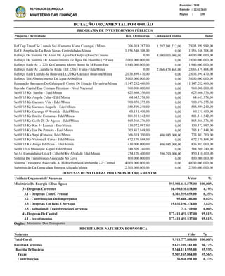 DOTAÇÃO ORÇAMENTAL POR ORGÃO
Página :
22/02/2013Emissão :
Exercício : 2013
REPÚBLICA DE ANGOLA
MINISTÉRIO DAS FINANÇAS 220
Receitas Correntes
Receita Tributária
Taxas
Contribuições
5.627.289.161,00
5.544.111.955,00
5.507.165.064,00
36.946.891,00
56,77%
55,93%
55,56%
0,37%
%ValorNatureza
RECEITA POR NATUREZA ECONÓMICA
3 - Despesas Correntes
3.1 - Despesas Com O Pessoal
3.2 - Contribuições Do Empregador
3.3 - Despesas Em Bens E Serviços
3.5 - Subsidios E Transferencias Correntes
4 - Despesas De Capital
4.1 - Investimentos
16.490.150.038,00
1.361.559.659,00
95.668.286,00
15.032.190.374,00
731.719,00
377.411.491.537,00
377.411.491.537,00
Ministério Da Energia E Das Águas
DESPESAS DE NATUREZA POR UNIDADE ORÇAMENTAL
%ValorUnidade Orçamental / Natureza
4,19%
0,35%
0,02%
3,82%
0,00%
95,81%
95,81%
393.901.641.575,00 100,00%
9.911.777.806,00Total Geral: 100,00%
Ministério Dos TransportesÓrgão:
Ref.Cap.Transf.Se Luanda Sul (Camama Viana Cazenga) / Minea
Ref.E Ampliação Da Rede Novas Centralidades/Minea
Reforço Do Sistema De Abast.De Água De Ondjiva(Fase2)/Cunene
Reforço Do Sistema De Abastecimento De Água Do Huambo (2ª Fase)
Reforço Rede At Lt 220 Kv Camama Morro Bento Se M.Bento Ene
Reforço Rede At Luanda-Se Filda E Lt 220kv Viana-Filda/Minea
Reforço Rede Luanda-Se Boavista Lt220 Kv Cacuaco Boavista/Minea
Reforço Sist.Abastecimento De Água A Ondjiva
Reparação Barragem Do Calueque E Const. De Estação Elevatória/Minea
Revisão Capital Das Centrais Térmicas - Nível Nacional
Se 60/15 Kv Samba - Edel/Minea
Se 60/15 Kv Angola Cuba - Edel/Minea
Se 60/15 Kv Cacuaco Vila - Edel/Minea
Se 60/15 Kv Cacuaco-Sequele - Edel/Minea
Se 60/15 Kv Cazenga 6ª Avenida - Edel/Minea
Se 60/15 Kv Encibe Camama - Edel/Minea
Se 60/15 Kv Golfe 28 De Agosto - Edel/Minea
Se 60/15 Kv Km 44 Luanda - Ene/Minea
Se 60/15 Kv Lar Do Patriota - Edel/Minea
Se 60/15 Kv Sapú (Estudos) Edel/Minea
Se 60/15 Kv Victória É Certa - Edel/Minea
Se 60/15 Kv Zango Edifícios - Edel/Minea
Se 60/15kv Musseque Kapari Edel/Minea
Se Av.Comandante Gika E Cabo 60 Kv Alvalade Edel/Minea
Sistema De Transmissão Associado Ao Gove
Sistema Transporte Associado A. Hidroeléctrico Cambambe - 2ª Central
Substituição Da Capacidade Energia Alugada/Minea
2.003.399.999,00
1.156.546.308,00
4.000.000.000,00
2.000.000.000,00
1.940.000.000,00
2.066.479.468,00
2.036.899.470,00
3.000.000.000,00
11.147.282.460,00
960.000.000,00
625.666.356,00
64.643.578,00
900.876.375,00
588.509.240,00
60.131.400,00
801.311.542,00
865.366.376,00
130.372.987,00
703.417.848,00
773.303.700,00
672.170.868,00
836.985.000,00
588.509.240,00
850.410.400,00
800.000.000,00
4.000.000.000,00
2.300.000.000,00
Projecto / Actividade Total
PROGRAMA DE INVESTIMENTOS PÚBLICOS
1.797.381.712,00
0,00
4.000.000.000,00
0,00
0,00
2.066.479.468,00
0,00
0,00
0,00
0,00
0,00
0,00
0,00
0,00
0,00
0,00
0,00
0,00
0,00
406.985.000,00
0,00
406.985.000,00
0,00
596.290.000,00
0,00
0,00
0,00
206.018.287,00
1.156.546.308,00
0,00
2.000.000.000,00
1.940.000.000,00
0,00
2.036.899.470,00
3.000.000.000,00
11.147.282.460,00
960.000.000,00
625.666.356,00
64.643.578,00
900.876.375,00
588.509.240,00
60.131.400,00
801.311.542,00
865.366.376,00
130.372.987,00
703.417.848,00
366.318.700,00
672.170.868,00
430.000.000,00
588.509.240,00
254.120.400,00
800.000.000,00
4.000.000.000,00
2.300.000.000,00
Linhas de CréditoRec. Ordinários
 