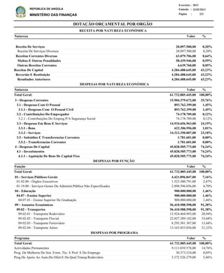 DOTAÇÃO ORÇAMENTAL POR ORGÃO
Página :
22/02/2013Emissão :
Exercício : 2013
REPÚBLICA DE ANGOLA
MINISTÉRIO DAS FINANÇAS 221
Receita De Serviços
Receita De Serviços Diversos
Receitas Correntes Diversas
Multas E Outras Penalidades
Outras Receitas Correntes
Receitas De Capital
Reversão E Restituição
Resultados Anteriores
20.097.500,00
20.097.500,00
63.079.706,00
58.439.946,00
4.639.760,00
4.284.488.645,00
4.284.488.645,00
4.284.488.645,00
0,20%
0,20%
0,64%
0,59%
0,05%
43,23%
43,23%
43,23%
%
3 - Despesas Correntes
3.1 - Despesas Com O Pessoal
3.1.1 - Despesas Com O Pessoal Civil
3.2 - Contribuições Do Empregador
3.2.1 - Contribuições Do Empreg.P/A Segurança Social
3.3 - Despesas Em Bens E Serviços
3.3.1 - Bens
3.3.2 - Serviços
3.5 - Subsidios E Transferencias Correntes
3.5.2 - Transferencias Correntes
4 - Despesas De Capital
4.1 - Investimentos
4.1.1 - Aquisição De Bens De Capital Fixo
15.904.379.672,00
893.762.399,00
893.762.399,00
74.178.709,00
74.178.709,00
14.934.656.963,00
622.306.956,00
14.312.350.007,00
1.781.601,00
1.781.601,00
45.828.505.773,00
45.828.505.773,00
45.828.505.773,00
25,76%
1,45%
1,45%
0,12%
0,12%
24,19%
1,01%
23,18%
0,00%
0,00%
74,24%
74,24%
74,24%
Natureza %
01 - Serviços Públicos Gerais
01.02.00 - Órgãos Executivos
01.19.00 - Serviços Gerais Da Administ.Pública Não Especificados
04 - Educação
04.07 - Ensino Superior
04.07.01 - Ensino Superior De Graduação
09 - Assuntos Económicos
09.02 - Transportes
09.02.01 - Transporte Rodoviário
09.02.02 - Transporte Fluvial
09.02.03 - Transporte Ferroviário
09.02.04 - Transporte Aéreo
4.421.896.847,00
1.523.300.791,00
2.898.596.056,00
900.000.000,00
900.000.000,00
900.000.000,00
56.410.988.598,00
56.410.988.598,00
12.924.464.993,00
22.027.289.182,00
8.295.381.387,00
13.163.853.036,00
7,16%
2,47%
4,70%
1,46%
1,46%
1,46%
91,38%
91,38%
20,94%
35,68%
13,44%
21,32%
Função %
Actividades Permanentes
Prog. De Melhoria Do Sist. Form. Téc. E Prof. E Do Emprego
Prog.De Apoio Ao Aum.Da Ofert.E Da Qual.Transp.Rodoviário
9.111.039.578,00
30.573.210,00
3.372.526.279,00
14,76%
0,05%
5,46%
%Programa Valor
Valor
Valor
ValorNatureza
RECEITA POR NATUREZA ECONÓMICA
DESPESAS POR NATUREZA ECONÓMICA
61.732.885.445,00 100,00%Total Geral:
61.732.885.445,00 100,00%Total Geral:
61.732.885.445,00Total Geral: 100,00%
DESPESAS POR FUNÇÃO
DESPESAS POR PROGRAMA
 