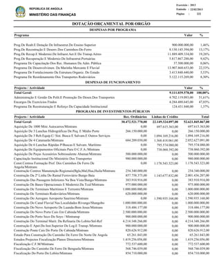 DOTAÇÃO ORÇAMENTAL POR ORGÃO
Página :
22/02/2013Emissão :
Exercício : 2013
REPÚBLICA DE ANGOLA
MINISTÉRIO DAS FINANÇAS 222
Prog.De Reab.E Dotação De Infraestrut.Do Ensino Superior
Prog.De Recostrução E Desenv.Dos Caminhos-De-Ferro
Prog.De Recup.E Moderniz.De Infraest.Aer.E Do Transp.Aéreo
Prog.De Recuperação E Moderniz.De Infraestrut.Portuárias
Programa De Capacitação Dos Rec. Humanos Da Adm. Pública
Programa De Desenvolvimen. Da Marinha Mercante E Fluvial
Programa De Fortalecimento Da Estrutura Organiz. Do Estado
Programa De Reordenamento Dos Transportes Rodoviários
900.000.000,00
8.130.145.394,00
11.889.409.334,00
5.817.867.288,00
37.500.000,00
13.907.868.653,00
3.413.840.440,00
5.122.115.269,00
1,46%
13,17%
19,26%
9,42%
0,06%
22,53%
5,53%
8,30%
%Programa Valor
DESPESAS POR PROGRAMA
Administração E Gestão Da Polít.E Promoção Do Desen.Dos Transportes
Encargos De Exercícios Findos
Programa De Reestruturação E Reforço Da Capacidade Institucional
4.702.119.093,00
4.284.488.645,00
124.431.840,00
51,61%
47,03%
1,37%
%Projecto / Actividade Valor
9.111.039.578,00 100,00%Total Geral:
DESPESAS DE FUNCIONAMENTO
Aquisição De 1000 Mini Autocarros/Mintrans
Aquisição De 3 Lanchas Hidrográficas De Peq. E Médio Porte
Aquisição De 3 Reb.Equip.C/ Sist. Busca E Salvam.E Outros Serviços
Aquisição De 4 Catamarãs/Mintrans
Aquisição De 6 Lanchas Rápidas P/Buscas E Salvam. Marítimo
Aquisição De Equipamentos Oficinais Para O C.F.A./Mintrans
Aquisição De Peças Acessórios Sobressalente Abamat/Mintrans
Capacitação Institucional Do Ministério Dos Transportes
Const.Centros Formação Prof. Dos Caminhos De Ferro De
Angola/Mintrans
Construção Centros Manutenção Regionais(Bgla,Mal,Hua,Huila/Mintrans
Construção Da 2ª Linha Do Ramal Ferroviário Bungo Baía
Construção Das Passagens Inferiores Na Boa Vista/Bungo/Mintrans
Construção De Bases Operacionais E Moderniz.Da Tcul/Mintrans
Construção De Terminais Marítimos E Terrestre/Mintrans
Construção De Terminais Rodoviários/Mintrans
Construção Do Aerogare Aeroporto Saurimo/Mintrans
Construção Do Canal Fluvial Nas Localidades Rivungo/Shangobo
Construção Do Novo Aeroporto De Luanda-Bom Jesus/Mintrans
Construção Do Novo Porto Caio Em Cabinda/Mintrans
Construção Do Porto Seco Do Soyo / Mintransp
Construção Do Terminal Marit. Da Refinaria Do Lobito/Snl-Ref
Construção E Apet.Do Inst.Superior De Log.E Transp./Mintrans
Construção Ponte Cais Do Porto De Cabinda/Mintrans
Estudo Para Construção Do Caminho De Ferro Do Norte De Angola
Estudos Projectos Fiscalização Planos Directores/Mintrans
Fiscalização C.F.M/Mintrans
Fiscalização Do Caminho De Ferro De Benguela/Mintrans
Fiscalização Do Porto Do Lobito/Mintrans
697.615.363,00
266.150.000,00
1.094.169.216,00
2.052.627.091,00
795.574.080,00
738.060.392,00
500.000.000,00
980.000.000,00
1.178.543.323,00
254.340.000,00
2.001.436.207,00
383.910.916,00
975.000.000,00
1.000.000.000,00
620.000.000,00
1.590.935.168,00
1.000.000.000,00
318.486.177,00
2.500.000.000,00
900.000.000,00
4.214.348.266,00
900.000.000,00
820.626.912,00
65.261.843,00
1.419.256.056,00
772.537.600,00
568.746.039,00
854.710.000,00
Projecto / Actividade Total
52.621.845.867,00Total Geral:
PROGRAMA DE INVESTIMENTOS PÚBLICOS
22.149.324.097,0030.472.521.770,00
697.615.363,00
0,00
1.094.169.216,00
1.368.418.061,00
795.574.080,00
738.060.392,00
0,00
0,00
1.178.543.323,00
0,00
1.143.677.832,00
0,00
0,00
0,00
0,00
1.590.935.168,00
0,00
0,00
0,00
0,00
0,00
0,00
0,00
0,00
0,00
0,00
0,00
0,00
0,00
266.150.000,00
0,00
684.209.030,00
0,00
0,00
500.000.000,00
980.000.000,00
0,00
254.340.000,00
857.758.375,00
383.910.916,00
975.000.000,00
1.000.000.000,00
620.000.000,00
0,00
1.000.000.000,00
318.486.177,00
2.500.000.000,00
900.000.000,00
4.214.348.266,00
900.000.000,00
820.626.912,00
65.261.843,00
1.419.256.056,00
772.537.600,00
568.746.039,00
854.710.000,00
Linhas de CréditoRec. Ordinários
 