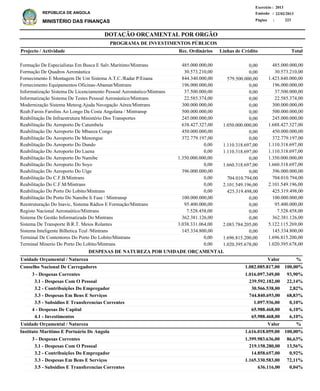 DOTAÇÃO ORÇAMENTAL POR ORGÃO
Página :
22/02/2013Emissão :
Exercício : 2013
REPÚBLICA DE ANGOLA
MINISTÉRIO DAS FINANÇAS 223
3 - Despesas Correntes
3.1 - Despesas Com O Pessoal
3.2 - Contribuições Do Empregador
3.3 - Despesas Em Bens E Serviços
3.5 - Subsidios E Transferencias Correntes
4 - Despesas De Capital
4.1 - Investimentos
3 - Despesas Correntes
3.1 - Despesas Com O Pessoal
3.2 - Contribuições Do Empregador
3.3 - Despesas Em Bens E Serviços
3.5 - Subsidios E Transferencias Correntes
1.016.097.349,00
239.592.182,00
30.566.538,00
744.840.693,00
1.097.936,00
65.988.468,00
65.988.468,00
1.399.983.636,00
219.158.280,00
14.858.657,00
1.165.330.583,00
636.116,00
Conselho Nacional De Carregadores
Instituto Marítimo E Portuário De Angola
DESPESAS DE NATUREZA POR UNIDADE ORÇAMENTAL
%
%
Valor
Valor
Unidade Orçamental / Natureza
Unidade Orçamental / Natureza
93,90%
22,14%
2,82%
68,83%
0,10%
6,10%
6,10%
86,63%
13,56%
0,92%
72,11%
0,04%
1.082.085.817,00
1.616.018.059,00
100,00%
100,00%
Formação De Especialistas Em Busca E Salv.Marítimo/Mintrans
Formação De Quadros Aeronáutica
Fornecimento E Montagem De Um Sistema A.T.C./Radar P/Enana
Fornecimento Equipamentos Oficinas-Abamat/Mintrans
Informatização Sistema De Licenciamento Pessoal Aeronáutico/Mintrans
Informatização Sistema De Testes Pessoal Aeronáutico/Mintrans
Modernização Sistema Meteog.Ajuda Navegação Aérea/Mintrans
Reab.Farois Farolins Ao Longo Da Costa Angolana / Mintransp
Reabilitação De Infraestrutura Ministério Dos Transportes
Reabilitação Do Aeroporto De Catumbela
Reabilitação Do Aeroporto De Mbanza Congo
Reabilitação Do Aeroporto De Menongue
Reabilitação Do Aeroporto Do Dundo
Reabilitação Do Aeroporto Do Luena
Reabilitação Do Aeroporto Do Namibe
Reabilitação Do Aeroporto Do Soyo
Reabilitação Do Aeroporto Do Uíge
Reabilitação Do C.F.B/Mintrans
Reabilitação Do C.F.M/Mintrans
Reabilitação Do Porto Do Lobito/Mintrans
Reabilitação Do Porto Do Namibe Ii Fase / Mintransp
Reestruturação Do Inavic, Sistema Rádios E Formação/Mintrans
Registo Nacional Aeronaútico/Mintrans
Sistema De Gestão Informatizada Do Mintrans
Sistema De Transporte B.R.T. Meios Rolantes
Sistema Inteligente Bilhetica Tcul /Mintrans
Terminal De Contentores Do Porto Do Lobito/Mintrans
Terminal Minerio Do Porto Do Lobito/Mintrans
485.000.000,00
30.573.210,00
1.423.840.000,00
196.000.000,00
37.500.000,00
22.585.374,00
300.000.000,00
500.000.000,00
245.000.000,00
1.688.427.327,00
450.000.000,00
372.779.197,00
1.110.318.697,00
1.110.318.697,00
1.350.000.000,00
1.660.318.697,00
396.000.000,00
704.010.794,00
2.101.549.196,00
425.319.498,00
100.000.000,00
95.400.000,00
7.528.458,00
362.381.126,00
5.122.115.269,00
145.334.800,00
1.696.815.200,00
1.020.395.678,00
Projecto / Actividade Total
PROGRAMA DE INVESTIMENTOS PÚBLICOS
0,00
0,00
579.500.000,00
0,00
0,00
0,00
0,00
0,00
0,00
1.050.000.000,00
0,00
0,00
1.110.318.697,00
1.110.318.697,00
0,00
1.660.318.697,00
0,00
704.010.794,00
2.101.549.196,00
425.319.498,00
0,00
0,00
0,00
0,00
2.083.784.205,00
0,00
1.696.815.200,00
1.020.395.678,00
485.000.000,00
30.573.210,00
844.340.000,00
196.000.000,00
37.500.000,00
22.585.374,00
300.000.000,00
500.000.000,00
245.000.000,00
638.427.327,00
450.000.000,00
372.779.197,00
0,00
0,00
1.350.000.000,00
0,00
396.000.000,00
0,00
0,00
0,00
100.000.000,00
95.400.000,00
7.528.458,00
362.381.126,00
3.038.331.064,00
145.334.800,00
0,00
0,00
Linhas de CréditoRec. Ordinários
 