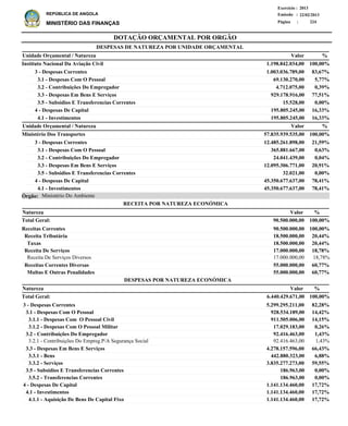 DOTAÇÃO ORÇAMENTAL POR ORGÃO
Página :
22/02/2013Emissão :
Exercício : 2013
REPÚBLICA DE ANGOLA
MINISTÉRIO DAS FINANÇAS 224
Receitas Correntes
Receita Tributária
Taxas
Receita De Serviços
Receita De Serviços Diversos
Receitas Correntes Diversas
Multas E Outras Penalidades
90.500.000,00
18.500.000,00
18.500.000,00
17.000.000,00
17.000.000,00
55.000.000,00
55.000.000,00
100,00%
20,44%
20,44%
18,78%
18,78%
60,77%
60,77%
%
3 - Despesas Correntes
3.1 - Despesas Com O Pessoal
3.1.1 - Despesas Com O Pessoal Civil
3.1.2 - Despesas Com O Pessoal Militar
3.2 - Contribuições Do Empregador
3.2.1 - Contribuições Do Empreg.P/A Segurança Social
3.3 - Despesas Em Bens E Serviços
3.3.1 - Bens
3.3.2 - Serviços
3.5 - Subsidios E Transferencias Correntes
3.5.2 - Transferencias Correntes
4 - Despesas De Capital
4.1 - Investimentos
4.1.1 - Aquisição De Bens De Capital Fixo
5.299.295.211,00
928.534.189,00
911.505.006,00
17.029.183,00
92.416.463,00
92.416.463,00
4.278.157.596,00
442.880.323,00
3.835.277.273,00
186.963,00
186.963,00
1.141.134.460,00
1.141.134.460,00
1.141.134.460,00
82,28%
14,42%
14,15%
0,26%
1,43%
1,43%
66,43%
6,88%
59,55%
0,00%
0,00%
17,72%
17,72%
17,72%
Natureza %Valor
ValorNatureza
RECEITA POR NATUREZA ECONÓMICA
DESPESAS POR NATUREZA ECONÓMICA
3 - Despesas Correntes
3.1 - Despesas Com O Pessoal
3.2 - Contribuições Do Empregador
3.3 - Despesas Em Bens E Serviços
3.5 - Subsidios E Transferencias Correntes
4 - Despesas De Capital
4.1 - Investimentos
3 - Despesas Correntes
3.1 - Despesas Com O Pessoal
3.2 - Contribuições Do Empregador
3.3 - Despesas Em Bens E Serviços
3.5 - Subsidios E Transferencias Correntes
4 - Despesas De Capital
4.1 - Investimentos
1.003.036.789,00
69.130.270,00
4.712.075,00
929.178.916,00
15.528,00
195.805.245,00
195.805.245,00
12.485.261.898,00
365.881.667,00
24.041.439,00
12.095.306.771,00
32.021,00
45.350.677.637,00
45.350.677.637,00
Instituto Nacional Da Aviação Civil
Ministério Dos Transportes
DESPESAS DE NATUREZA POR UNIDADE ORÇAMENTAL
%
%
Valor
Valor
Unidade Orçamental / Natureza
Unidade Orçamental / Natureza
83,67%
5,77%
0,39%
77,51%
0,00%
16,33%
16,33%
21,59%
0,63%
0,04%
20,91%
0,00%
78,41%
78,41%
1.198.842.034,00
57.835.939.535,00
100,00%
100,00%
6.440.429.671,00Total Geral: 100,00%
90.500.000,00Total Geral: 100,00%
Ministério Do AmbienteÓrgão:
 