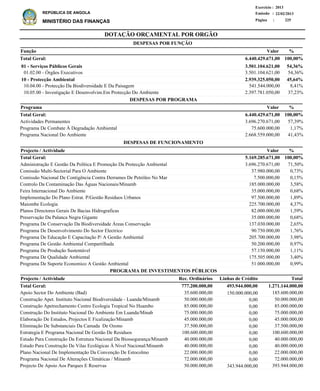 DOTAÇÃO ORÇAMENTAL POR ORGÃO
Página :
22/02/2013Emissão :
Exercício : 2013
REPÚBLICA DE ANGOLA
MINISTÉRIO DAS FINANÇAS 225
01 - Serviços Públicos Gerais
01.02.00 - Órgãos Executivos
10 - Protecção Ambiental
10.04.00 - Protecção Da Biodiversidade E Da Paisagem
10.05.00 - Investigação E Desenvolvim.Em Protecção Do Ambiente
3.501.104.621,00
3.501.104.621,00
2.939.325.050,00
541.544.000,00
2.397.781.050,00
54,36%
54,36%
45,64%
8,41%
37,23%
Função %
Actividades Permanentes
Programa De Combate À Degradação Ambiental
Programa Nacional Do Ambiente
3.696.270.671,00
75.600.000,00
2.668.559.000,00
57,39%
1,17%
41,43%
%Programa Valor
Valor
6.440.429.671,00 100,00%Total Geral:
6.440.429.671,00 100,00%Total Geral:
DESPESAS POR FUNÇÃO
DESPESAS POR PROGRAMA
Administração E Gestão Da Política E Promoção Da Protecção Ambiental
Comissão Multi-Sectorial Para O Ambiente
Comissão Nacional De Contigência Contra Derrames De Petróleo No Mar
Controlo Da Contaminação Das Águas Nacionais/Minamb
Feira Internacional Do Ambiente
Implementação Do Plano Estrat. P/Gestão Residuos Urbanos
Maiombe Ecologia
Planos Directores Gerais De Bacias Hidrograficas
Preservação Da Palanca Negra Gigante
Programa De Conservação Da Biodiversidade Áreas Conservação
Programa De Desenvolvimento Do Sector Electrico
Programa De Educação E Capacitação P/ A Gestão Ambiental
Programa De Gestão Ambiental Compartilhada
Programa De Produção Sustentável
Programa De Qualidade Ambiental
Programa De Suporte Economico A Gestão Ambiental
3.696.270.671,00
37.980.000,00
7.500.000,00
185.000.000,00
35.000.000,00
97.500.000,00
225.700.000,00
82.000.000,00
35.000.000,00
137.030.000,00
90.750.000,00
205.700.000,00
50.200.000,00
57.150.000,00
175.505.000,00
51.000.000,00
71,50%
0,73%
0,15%
3,58%
0,68%
1,89%
4,37%
1,59%
0,68%
2,65%
1,76%
3,98%
0,97%
1,11%
3,40%
0,99%
%Projecto / Actividade Valor
5.169.285.671,00 100,00%Total Geral:
DESPESAS DE FUNCIONAMENTO
Apoio Sector Do Ambiente (Bad)
Construção Apet. Instituto Nacional Biodiversidade - Luanda/Minamb
Construção Apetrechamento Centro Ecologia Tropical No Huambo
Construção Do Instituto Nacional Do Ambiente Em Luanda/Minab
Elaboração De Estudos, Projectos E Ficalização/Minamb
Eliminação De Substanciais Da Camada De Ozono
Estrategia E Programa Nacional De Gestão De Residuos
Estudo Para Construção Da Estrutura Nacional Da Biossegurança/Minamb
Estudo Para Construção De Vilas Ecológicas À Nivel Nacional/Minamb
Plano Nacional De Implementação Da Convenção De Estocolmo
Programa Nacional De Alterações Climáticas / Minamb
Projecto De Apoio Aos Parques E Reservas
185.600.000,00
50.000.000,00
85.000.000,00
75.000.000,00
45.000.000,00
37.500.000,00
100.600.000,00
40.000.000,00
40.000.000,00
22.000.000,00
72.000.000,00
393.944.000,00
Projecto / Actividade Total
1.271.144.000,00Total Geral:
PROGRAMA DE INVESTIMENTOS PÚBLICOS
493.944.000,00777.200.000,00
150.000.000,00
0,00
0,00
0,00
0,00
0,00
0,00
0,00
0,00
0,00
0,00
343.944.000,00
35.600.000,00
50.000.000,00
85.000.000,00
75.000.000,00
45.000.000,00
37.500.000,00
100.600.000,00
40.000.000,00
40.000.000,00
22.000.000,00
72.000.000,00
50.000.000,00
Linhas de CréditoRec. Ordinários
 