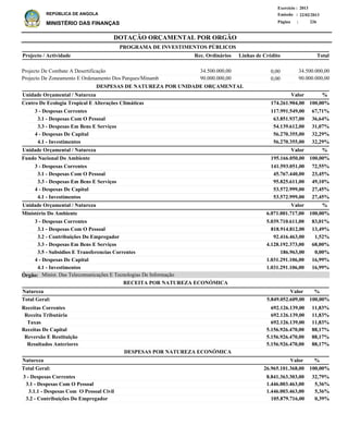 DOTAÇÃO ORÇAMENTAL POR ORGÃO
Página :
22/02/2013Emissão :
Exercício : 2013
REPÚBLICA DE ANGOLA
MINISTÉRIO DAS FINANÇAS 226
Receitas Correntes
Receita Tributária
Taxas
Receitas De Capital
Reversão E Restituição
Resultados Anteriores
692.126.139,00
692.126.139,00
692.126.139,00
5.156.926.470,00
5.156.926.470,00
5.156.926.470,00
11,83%
11,83%
11,83%
88,17%
88,17%
88,17%
%
3 - Despesas Correntes
3.1 - Despesas Com O Pessoal
3.1.1 - Despesas Com O Pessoal Civil
3.2 - Contribuições Do Empregador
8.841.363.303,00
1.446.003.463,00
1.446.003.463,00
105.879.716,00
32,79%
5,36%
5,36%
0,39%
Natureza %Valor
ValorNatureza
RECEITA POR NATUREZA ECONÓMICA
DESPESAS POR NATUREZA ECONÓMICA
3 - Despesas Correntes
3.1 - Despesas Com O Pessoal
3.3 - Despesas Em Bens E Serviços
4 - Despesas De Capital
4.1 - Investimentos
3 - Despesas Correntes
3.1 - Despesas Com O Pessoal
3.3 - Despesas Em Bens E Serviços
4 - Despesas De Capital
4.1 - Investimentos
3 - Despesas Correntes
3.1 - Despesas Com O Pessoal
3.2 - Contribuições Do Empregador
3.3 - Despesas Em Bens E Serviços
3.5 - Subsidios E Transferencias Correntes
4 - Despesas De Capital
4.1 - Investimentos
117.991.549,00
63.851.937,00
54.139.612,00
56.270.355,00
56.270.355,00
141.593.051,00
45.767.440,00
95.825.611,00
53.572.999,00
53.572.999,00
5.039.710.611,00
818.914.812,00
92.416.463,00
4.128.192.373,00
186.963,00
1.031.291.106,00
1.031.291.106,00
Centro De Ecologia Tropical E Alterações Climáticas
Fundo Nacional Do Ambiente
Ministério Do Ambiente
DESPESAS DE NATUREZA POR UNIDADE ORÇAMENTAL
%
%
%
Valor
Valor
Valor
Unidade Orçamental / Natureza
Unidade Orçamental / Natureza
Unidade Orçamental / Natureza
67,71%
36,64%
31,07%
32,29%
32,29%
72,55%
23,45%
49,10%
27,45%
27,45%
83,01%
13,49%
1,52%
68,00%
0,00%
16,99%
16,99%
174.261.904,00
195.166.050,00
6.071.001.717,00
100,00%
100,00%
100,00%
26.965.101.368,00Total Geral: 100,00%
5.849.052.609,00Total Geral: 100,00%
Minist. Das Telecomunicações E Tecnologias De InformaçãoÓrgão:
Projecto De Combate A Desertificação
Projecto De Zoneamento E Ordenamento Dos Parques/Minamb
34.500.000,00
90.000.000,00
Projecto / Actividade Total
PROGRAMA DE INVESTIMENTOS PÚBLICOS
0,00
0,00
34.500.000,00
90.000.000,00
Linhas de CréditoRec. Ordinários
 