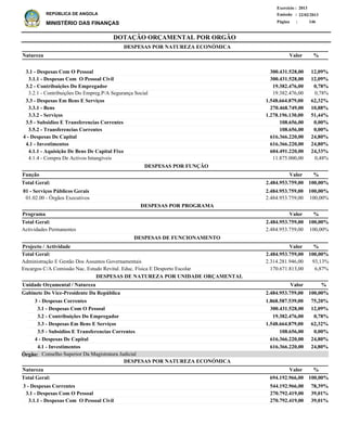 DOTAÇÃO ORÇAMENTAL POR ORGÃO
Página :
22/02/2013Emissão :
Exercício : 2013
REPÚBLICA DE ANGOLA
MINISTÉRIO DAS FINANÇAS 146
3.1 - Despesas Com O Pessoal
3.1.1 - Despesas Com O Pessoal Civil
3.2 - Contribuições Do Empregador
3.2.1 - Contribuições Do Empreg.P/A Segurança Social
3.3 - Despesas Em Bens E Serviços
3.3.1 - Bens
3.3.2 - Serviços
3.5 - Subsidios E Transferencias Correntes
3.5.2 - Transferencias Correntes
4 - Despesas De Capital
4.1 - Investimentos
4.1.1 - Aquisição De Bens De Capital Fixo
4.1.4 - Compra De Activos Intangíveis
3 - Despesas Correntes
3.1 - Despesas Com O Pessoal
3.1.1 - Despesas Com O Pessoal Civil
300.431.528,00
300.431.528,00
19.382.476,00
19.382.476,00
1.548.664.879,00
270.468.749,00
1.278.196.130,00
108.656,00
108.656,00
616.366.220,00
616.366.220,00
604.491.220,00
11.875.000,00
544.192.966,00
270.792.419,00
270.792.419,00
12,09%
12,09%
0,78%
0,78%
62,32%
10,88%
51,44%
0,00%
0,00%
24,80%
24,80%
24,33%
0,48%
78,39%
39,01%
39,01%
Natureza
Natureza
%
%
01 - Serviços Públicos Gerais
01.02.00 - Órgãos Executivos
2.484.953.759,00
2.484.953.759,00
100,00%
100,00%
Função %
Actividades Permanentes 2.484.953.759,00 100,00%
%Programa Valor
Valor
Valor
Valor
DESPESAS POR NATUREZA ECONÓMICA
DESPESAS POR NATUREZA ECONÓMICA
3 - Despesas Correntes
3.1 - Despesas Com O Pessoal
3.2 - Contribuições Do Empregador
3.3 - Despesas Em Bens E Serviços
3.5 - Subsidios E Transferencias Correntes
4 - Despesas De Capital
4.1 - Investimentos
1.868.587.539,00
300.431.528,00
19.382.476,00
1.548.664.879,00
108.656,00
616.366.220,00
616.366.220,00
Gabinete Do Vice-Presidente Da República
DESPESAS DE NATUREZA POR UNIDADE ORÇAMENTAL
%ValorUnidade Orçamental / Natureza
75,20%
12,09%
0,78%
62,32%
0,00%
24,80%
24,80%
2.484.953.759,00 100,00%
2.484.953.759,00 100,00%Total Geral:
2.484.953.759,00 100,00%Total Geral:
694.192.966,00Total Geral: 100,00%
DESPESAS POR FUNÇÃO
DESPESAS POR PROGRAMA
Conselho Superior Da Magistratura JudicialÓrgão:
Administração E Gestão Dos Assuntos Governamentais
Encargos C/A Comissão Nac. Estudo Revital. Educ. Física E Desporto Escolar
2.314.281.946,00
170.671.813,00
93,13%
6,87%
%Projecto / Actividade Valor
2.484.953.759,00 100,00%Total Geral:
DESPESAS DE FUNCIONAMENTO
 