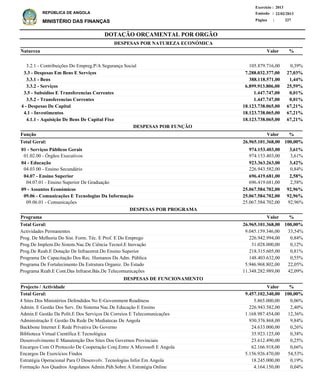 DOTAÇÃO ORÇAMENTAL POR ORGÃO
Página :
22/02/2013Emissão :
Exercício : 2013
REPÚBLICA DE ANGOLA
MINISTÉRIO DAS FINANÇAS 227
3.2.1 - Contribuições Do Empreg.P/A Segurança Social
3.3 - Despesas Em Bens E Serviços
3.3.1 - Bens
3.3.2 - Serviços
3.5 - Subsidios E Transferencias Correntes
3.5.2 - Transferencias Correntes
4 - Despesas De Capital
4.1 - Investimentos
4.1.1 - Aquisição De Bens De Capital Fixo
105.879.716,00
7.288.032.377,00
388.118.571,00
6.899.913.806,00
1.447.747,00
1.447.747,00
18.123.738.065,00
18.123.738.065,00
18.123.738.065,00
0,39%
27,03%
1,44%
25,59%
0,01%
0,01%
67,21%
67,21%
67,21%
Natureza %
01 - Serviços Públicos Gerais
01.02.00 - Órgãos Executivos
04 - Educação
04.03.00 - Ensino Secundário
04.07 - Ensino Superior
04.07.01 - Ensino Superior De Graduação
09 - Assuntos Económicos
09.06 - Comunicações E Tecnologias Da Informação
09.06.01 - Comunicações
974.153.403,00
974.153.403,00
923.363.263,00
226.943.582,00
696.419.681,00
696.419.681,00
25.067.584.702,00
25.067.584.702,00
25.067.584.702,00
3,61%
3,61%
3,42%
0,84%
2,58%
2,58%
92,96%
92,96%
92,96%
Função %
Actividades Permanentes
Prog. De Melhoria Do Sist. Form. Téc. E Prof. E Do Emprego
Prog.De Implem.Do Sistem.Nac.De Ciência Tecnol.E Inovação
Prog.De Reab.E Dotação De Infraestrut.Do Ensino Superior
Programa De Capacitação Dos Rec. Humanos Da Adm. Pública
Programa De Fortalecimento Da Estrutura Organiz. Do Estado
Programa Reab.E Cont.Das Infraest.Bás.De Telecomunicações
9.045.159.346,00
226.942.994,00
31.028.000,00
218.315.605,00
148.403.632,00
5.946.968.802,00
11.348.282.989,00
33,54%
0,84%
0,12%
0,81%
0,55%
22,05%
42,09%
%Programa Valor
Valor
Valor
DESPESAS POR NATUREZA ECONÓMICA
26.965.101.368,00 100,00%Total Geral:
26.965.101.368,00 100,00%Total Geral:
DESPESAS POR FUNÇÃO
DESPESAS POR PROGRAMA
4 Sites Dos Ministérios Defendidos No E-Govemment Readiness
Admin. E Gestão Dos Serv. Do Sistema Nac.De Educação E Ensino
Admin.E Gestão Da Polít.E Dos Serviços De Correios E Telecomunicações
Administração E Gestão Da Rede De Mediatecas De Angola
Backbone Internet E Rede Privativa Do Governo
Biblioteca Virtual Científica E Tecnológica
Desenvolvimento E Manutenção Dos Sites Dos Governos Provinciais
Encargos Com O Protocolo De Cooperação Conj.Entre A Microsoft E Angola
Encargos De Exercícios Findos
Estratégia Operacional Para O Desenvolv. Tecnologias Infor.Em Angola
Formação Aos Quadros Angolanos Admin.Púb.Sobre A Estratégia Online
5.865.000,00
226.943.582,00
1.168.987.454,00
930.376.868,00
24.633.000,00
35.923.125,00
23.612.490,00
62.166.918,00
5.156.926.470,00
18.245.000,00
4.164.150,00
0,06%
2,40%
12,36%
9,84%
0,26%
0,38%
0,25%
0,66%
54,53%
0,19%
0,04%
%Projecto / Actividade Valor
9.457.102.340,00 100,00%Total Geral:
DESPESAS DE FUNCIONAMENTO
 
