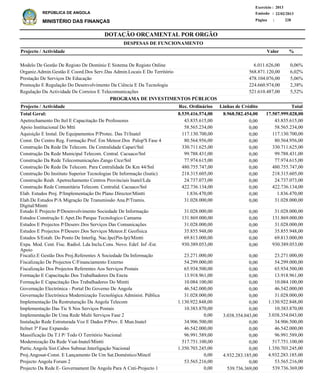 DOTAÇÃO ORÇAMENTAL POR ORGÃO
Página :
22/02/2013Emissão :
Exercício : 2013
REPÚBLICA DE ANGOLA
MINISTÉRIO DAS FINANÇAS 228
Modelo De Gestão De Registo De Domínio E Sistema De Registo Online
Organiz.Admin.Gestão E Coord.Dos Serv.Das Admin.Locais E Do Território
Prestação De Serviços De Educação
Promoção E Regulação Do Desenvolvimento Da Ciência E Da Tecnologia
Regulação Da Actividade De Correios E Telecomunicações
6.011.626,00
568.871.120,00
478.104.076,00
224.660.974,00
521.610.487,00
0,06%
6,02%
5,06%
2,38%
5,52%
%Projecto / Actividade Valor
DESPESAS DE FUNCIONAMENTO
Apetrechamento Do Itel E Capacitação De Professores
Apoio Institucional Do Mtti
Aquisição E Instal. De Equipamentos P/Protec. Das Tt/Inatel
Const. Do Centro Reg. Formação Prof. Em Meteor.Dos Palop'S Fase 4
Construção Da Rede De Telecom. Da Centralidade Capari/Snl
Construção Da Rede Municipal Telecom. Central. Cacuaco/Snl
Construção Da Rede Telecomunicações Zango Ctce/Snl
Construção De Rede De Telecom. Para Centralidade De Km 44/Snl
Construção Do Instituto Superior Tecnologias De Informação (Isutic)
Construção Reab. Apetrechamento Centros Provinciais Inatel/Lda
Construção Rede Comunitária Telecom. Centralid. Cacuaco/Snl
Elab. Estudos Proj. P/Implementação Do Plano Director/Mintti
Elab.De Estudos P/A Migração De Transmissão Ana.P/Tramis.
Digital/Mintti
Estudo E Projecto P/Desenvolvimento Sociedade De Informação
Estudos Construção E Apet.Do Parque Tecnologico Camama
Estudos E Projectos P/Desenv.Dos Serviços Das Comunicações
Estudos E Projectos P/Desenv.Dos Serviços Meteor.E Geofisica
Estudos S/Estab. Do Ponto De Interlig. Nac.Ipc(Pin-Ip)/Mintti
Expa. Mod. Cent. Fisc. Radiol. Lda Inclu.Cons. Novo. Edef. Inf -Est.
Apoio
Fiscaliz.E Gestão Dos Proj.Referentes A Sociedade Da Informação
Fiscalização De Projectos C/Financiamento Externo
Fiscalização Dos Projectos Referentes Aos Serviços Postais
Formação E Capacitação Dos Trabalhadores Da Encta
Formação E Capacitação Dos Trabalhadores Do Mintti
Governação Electrónica - Portal Do Governo De Angola
Governação Electrónica Modernização Tecnológica Administ. Pública
Implementação Da Restruturação Da Angola Telecom
Implementação Das Tic S Nos Serviços Postais
Implementação De Uma Rede Multi Serviços Fase 2
Instalação Rede Estruturada Voz E Dados P/Prov. E Mun.Inatel
Itelnet 3ª Fase Expansão
Massificação Da T.I P/ Todo O Território Nacional
Modernização Da Rede Vsat-Inatel/Mintti
Partic.Angola Sist.Cabos Submar.Interligação Nacional
Proj.Angosat-Const. E Lançamento De Um Sat.Doméstico/Minctl
Projecto Angola Forum 2
Projecto Da Rede E- Governament De Angola Para A Cnti-Projecto 1
43.835.615,00
58.565.234,00
117.130.700,00
80.564.956,00
330.711.625,00
99.788.431,00
77.974.615,00
480.755.747,00
218.315.605,00
24.737.073,00
422.736.134,00
1.836.470,00
31.028.000,00
31.028.000,00
131.869.000,00
31.028.000,00
35.855.948,00
69.813.000,00
930.389.053,00
23.271.000,00
54.299.000,00
65.934.500,00
13.918.961,00
10.084.100,00
46.542.000,00
31.028.000,00
1.130.922.848,00
10.383.870,00
3.038.354.043,00
34.906.500,00
46.542.000,00
96.991.589,00
517.751.100,00
1.350.703.245,00
4.932.283.185,00
53.565.216,00
539.736.369,00
Projecto / Actividade Total
17.507.999.028,00Total Geral:
PROGRAMA DE INVESTIMENTOS PÚBLICOS
8.968.582.454,008.539.416.574,00
0,00
0,00
0,00
0,00
0,00
0,00
0,00
0,00
0,00
0,00
0,00
0,00
0,00
0,00
0,00
0,00
0,00
0,00
0,00
0,00
0,00
0,00
0,00
0,00
0,00
0,00
0,00
0,00
3.038.354.043,00
0,00
0,00
0,00
0,00
0,00
4.932.283.185,00
0,00
539.736.369,00
43.835.615,00
58.565.234,00
117.130.700,00
80.564.956,00
330.711.625,00
99.788.431,00
77.974.615,00
480.755.747,00
218.315.605,00
24.737.073,00
422.736.134,00
1.836.470,00
31.028.000,00
31.028.000,00
131.869.000,00
31.028.000,00
35.855.948,00
69.813.000,00
930.389.053,00
23.271.000,00
54.299.000,00
65.934.500,00
13.918.961,00
10.084.100,00
46.542.000,00
31.028.000,00
1.130.922.848,00
10.383.870,00
0,00
34.906.500,00
46.542.000,00
96.991.589,00
517.751.100,00
1.350.703.245,00
0,00
53.565.216,00
0,00
Linhas de CréditoRec. Ordinários
 