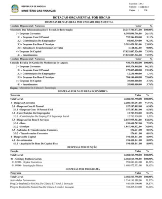 DOTAÇÃO ORÇAMENTAL POR ORGÃO
Página :
22/02/2013Emissão :
Exercício : 2013
REPÚBLICA DE ANGOLA
MINISTÉRIO DAS FINANÇAS 230
3 - Despesas Correntes
3.1 - Despesas Com O Pessoal
3.1.1 - Despesas Com O Pessoal Civil
3.2 - Contribuições Do Empregador
3.2.1 - Contribuições Do Empreg.P/A Segurança Social
3.3 - Despesas Em Bens E Serviços
3.3.1 - Bens
3.3.2 - Serviços
3.5 - Subsidios E Transferencias Correntes
3.5.2 - Transferencias Correntes
4 - Despesas De Capital
4.1 - Investimentos
4.1.1 - Aquisição De Bens De Capital Fixo
2.208.103.657,00
157.187.802,00
157.187.802,00
12.783.930,00
12.783.930,00
2.037.955.314,00
190.608.782,00
1.847.346.532,00
176.611,00
176.611,00
194.410.141,00
194.410.141,00
194.410.141,00
91,91%
6,54%
6,54%
0,53%
0,53%
84,83%
7,93%
76,89%
0,01%
0,01%
8,09%
8,09%
8,09%
Natureza %
01 - Serviços Públicos Gerais
01.02.00 - Órgãos Executivos
01.09.00 - Investigação Básica
2.402.513.798,00
994.041.265,00
1.408.472.533,00
100,00%
41,38%
58,62%
Função %
Actividades Permanentes
Prog.De Implem.Do Sist.Nac.De Ciência E Tecnol.E Inovação
Prog.De Implem.Do Sistem.Nac.De Ciência Tecnol.E Inovação
1.234.190.188,00
446.058.000,00
722.265.610,00
51,37%
18,57%
30,06%
%Programa Valor
Valor
Valor
DESPESAS POR NATUREZA ECONÓMICA
3 - Despesas Correntes
3.1 - Despesas Com O Pessoal
3.2 - Contribuições Do Empregador
3.3 - Despesas Em Bens E Serviços
3.5 - Subsidios E Transferencias Correntes
4 - Despesas De Capital
4.1 - Investimentos
3 - Despesas Correntes
3.1 - Despesas Com O Pessoal
3.2 - Contribuições Do Empregador
3.3 - Despesas Em Bens E Serviços
4 - Despesas De Capital
4.1 - Investimentos
6.395.896.746,00
752.544.890,00
50.803.339,00
5.591.420.505,00
1.128.012,00
17.821.887.326,00
17.821.887.326,00
895.376.868,00
179.005.488,00
12.230.980,00
704.140.400,00
35.000.000,00
35.000.000,00
Ministério Das Telecomunicações E Tecnol.De Informação
Unidade Técnica De Gestão De Mediatecas De Angola
DESPESAS DE NATUREZA POR UNIDADE ORÇAMENTAL
%
%
Valor
Valor
Unidade Orçamental / Natureza
Unidade Orçamental / Natureza
26,41%
3,11%
0,21%
23,09%
0,00%
73,59%
73,59%
96,24%
19,24%
1,31%
75,68%
3,76%
3,76%
24.217.784.072,00
930.376.868,00
100,00%
100,00%
2.402.513.798,00 100,00%Total Geral:
2.402.513.798,00 100,00%Total Geral:
2.402.513.798,00Total Geral: 100,00%
DESPESAS POR FUNÇÃO
DESPESAS POR PROGRAMA
Ministério Da Ciência E TecnologiaÓrgão:
 