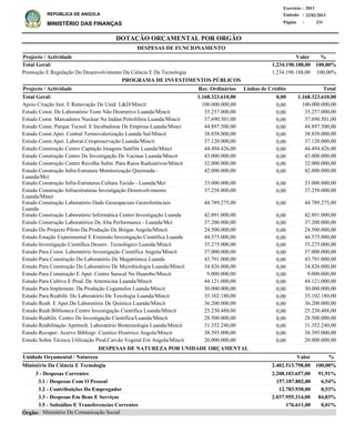 DOTAÇÃO ORÇAMENTAL POR ORGÃO
Página :
22/02/2013Emissão :
Exercício : 2013
REPÚBLICA DE ANGOLA
MINISTÉRIO DAS FINANÇAS 231
3 - Despesas Correntes
3.1 - Despesas Com O Pessoal
3.2 - Contribuições Do Empregador
3.3 - Despesas Em Bens E Serviços
3.5 - Subsidios E Transferencias Correntes
2.208.103.657,00
157.187.802,00
12.783.930,00
2.037.955.314,00
176.611,00
Ministério Da Ciência E Tecnologia
DESPESAS DE NATUREZA POR UNIDADE ORÇAMENTAL
%ValorUnidade Orçamental / Natureza
91,91%
6,54%
0,53%
84,83%
0,01%
2.402.513.798,00 100,00%
Ministério Da Comunicação SocialÓrgão:
Promoção E Regulação Do Desenvolvimento Da Ciência E Da Tecnologia 1.234.190.188,00 100,00%
%Projecto / Actividade Valor
1.234.190.188,00 100,00%Total Geral:
DESPESAS DE FUNCIONAMENTO
Apoio Criação Inst. E Renovação De Unid. L&D/Mincit
Estudo Const. De Laboratório Teste Não Destrutivo Luanda/Mincit
Estudo Const. Marcadores Nuclear Na Indúst.Petrolífera Luanda/Mincit
Estudo Const. Parque Tecnol. E Incubadoras De Empresa Luanda/Minct
Estudo Const.Apet. Central Termovalorização Luanda Sul/Mincit
Estudo Const.Apet. Laborat.Criopreservação Luanda/Mincit
Estudo Construção Centro Captação Imagens Satélite Luanda/Minct
Estudo Construção Centro De Investigação De Vacinas Luanda/Mincit
Estudo Construção Centro Recolha Subst. Para Raios Radioativos/Mincit
Estudo Construção Infra-Estrutura Monitorização Queimada -
Luanda/Mct
Estudo Construção Infra-Estruturas Cultura Tecido - Luanda/Mct
Estudo Construção Infraestruturas Investigação Desenvolvimento
Luanda/Minct
Estudo Construção Laboratório Dado Geoespaciais Georeferênciais
Luanda
Estudo Construção Laboratório Informática Centro Investigação Luanda
Estudo Construção Laboratórios De Alta Performance - Luanda/Mct
Estudo Do Projecto Piloto Da Produção De Biógas Angola/Mincit
Estudo Estação Experimental E Extensão Investigação Científica Luanda
Estudo Investigação Científica Desenv. Tecnológico Luanda/Mincit
Estudo Para Const. Laboratório Investigação Científica Angola/Mincit
Estudo Para Construção Do Laboratório De Megatrónica Luanda
Estudo Para Construção Do Laboratório De Microbiologia Luanda/Mincit
Estudo Para Construção E Apet. Centro Sasscal No Huambo/Mincit
Estudo Para Cultivo E Prod. De Artemicina Luanda/Mincit
Estudo Para Implement. Da Produção Cogumelos Luanda/Mincit
Estudo Para Reabilit. Do Laboratório De Toxologia Luanda/Mincit
Estudo Reab. E Apet.Do Laboratório De Química Luanda/Mincit
Estudo Reab.Biblioteca Centro Investigação Científica Luanda/Mincit
Estudo Reabilit. Centro De Investigação Científica/Luanda/Mincit
Estudo Reabilitação Apetrech. Laboratório Biotecnologia Luanda/Mincit
Estudo Recuper. Acervo Bibliogr. Cientíco Histórico Angola/Mincit
Estudo Sobre Técnica Utilização Prod.Carvão Vegetal Em Angola/Mincit
100.000.000,00
35.257.000,00
37.690.501,00
44.897.500,00
38.858.000,00
37.120.000,00
44.494.426,00
43.000.000,00
32.000.000,00
42.000.000,00
33.000.000,00
37.258.000,00
44.789.275,00
42.891.000,00
37.200.000,00
24.500.000,00
44.575.000,00
35.275.000,00
37.000.000,00
43.791.000,00
34.826.000,00
9.000.000,00
44.121.000,00
30.000.000,00
35.102.180,00
36.200.000,00
25.230.488,00
28.500.000,00
31.352.240,00
38.395.000,00
20.000.000,00
Projecto / Actividade Total
1.168.323.610,00Total Geral:
PROGRAMA DE INVESTIMENTOS PÚBLICOS
0,001.168.323.610,00
0,00
0,00
0,00
0,00
0,00
0,00
0,00
0,00
0,00
0,00
0,00
0,00
0,00
0,00
0,00
0,00
0,00
0,00
0,00
0,00
0,00
0,00
0,00
0,00
0,00
0,00
0,00
0,00
0,00
0,00
0,00
100.000.000,00
35.257.000,00
37.690.501,00
44.897.500,00
38.858.000,00
37.120.000,00
44.494.426,00
43.000.000,00
32.000.000,00
42.000.000,00
33.000.000,00
37.258.000,00
44.789.275,00
42.891.000,00
37.200.000,00
24.500.000,00
44.575.000,00
35.275.000,00
37.000.000,00
43.791.000,00
34.826.000,00
9.000.000,00
44.121.000,00
30.000.000,00
35.102.180,00
36.200.000,00
25.230.488,00
28.500.000,00
31.352.240,00
38.395.000,00
20.000.000,00
Linhas de CréditoRec. Ordinários
 